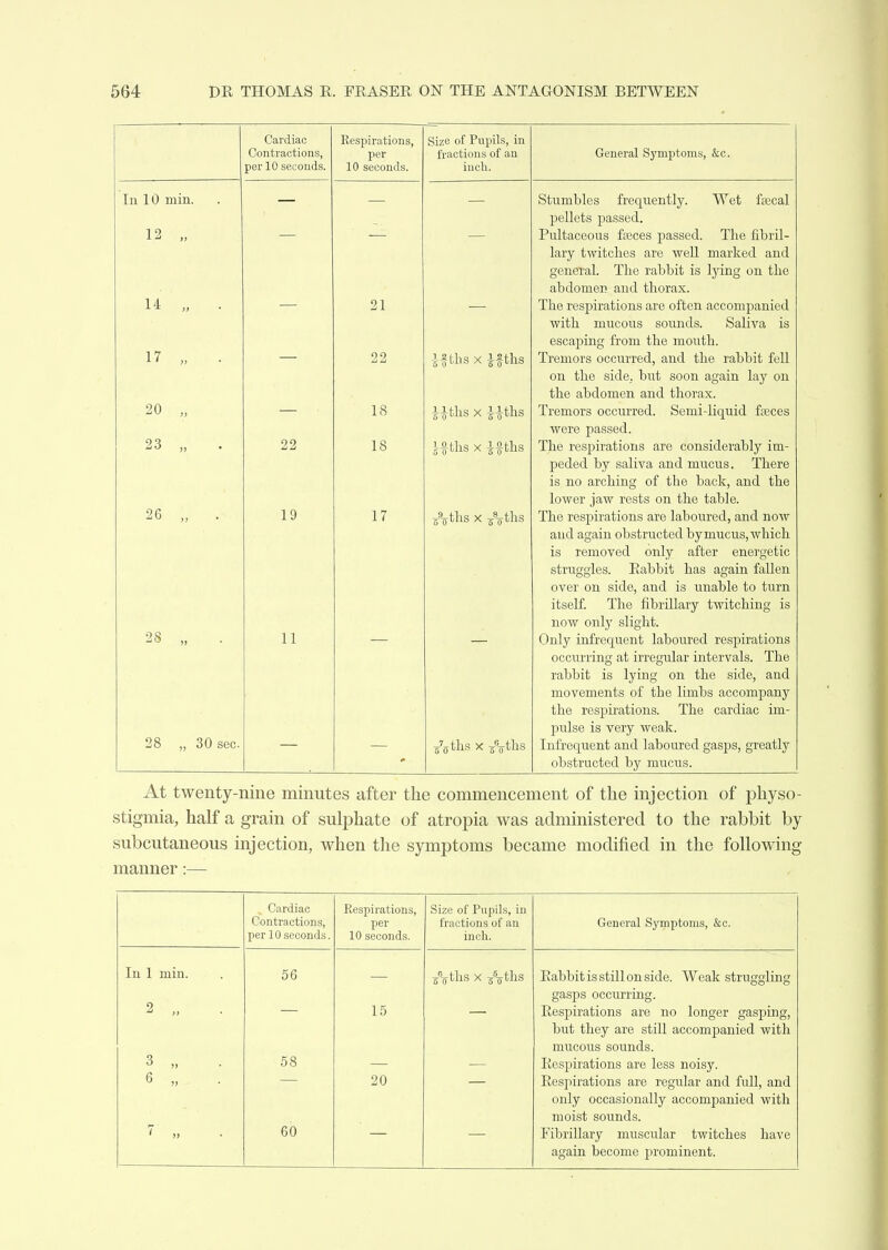 Cardiac Eespirations, Size of Pupils, in fractions of an Contractions, per 10 seconds. per General Sj'mptoms, &c. 10 seconds. incli. In 10 min. — — — Stumbles frequently. Wet fsecal pellets passed. 12 „ — — Pultaceous feces passed. The fibril- lary twitches are well marked and general. The rabbit is lying on tlie abdomen and thorax. 14 „ . — 21 The respirations are often accompanied with mucous sounds. Saliva is escaping from the mouth. 17 „ — 22 ffths X Hths Tremors occurred, and the rabbit fell on the side, but soon again lay on the abdomen and thorax. 20 „ 18 -Htlis X ^iths Tremors occurred. Semi-liquid fajces were passed. 23 „ . 22 18 J-^ths X Htlis The respirations are considerably im- I^eded by saliva and mucus. There is no arching of the back, and the lower jaw rests on the table. 26 19 17 /o-tlis X /o ths The respirations are laboured, and now and again obstructed bymucus,which is removed only after energetic struggles. Rabbit has again fallen over on side, and is unable to turn itself. The fibrillary twitching is now only slight. 28 11 — — Only infrequent laboured respirations occurring at irregular intervals. The rabbit is lying on the side, and movements of the limbs accompany the respii'ations. The cardiac im- pulse is very weak. 28 „ 30 sec. Infrequent and laboured gasps, greatly obstructed by mucus. At twenty-nine minutes after the commencement of the injection of physo- stigmia, half a grain of sulphate of atropia was administered to the rabbit by subcutaneous injection, when the symptoms became modified in the following manner:— Cardiac Contractions, per 10 seconds. Respirations, per 10 seconds. Size of Piipils, in fractions of an inch. General Symptoms, &c. In 1 min. 56 ths X /oths Rabbit is still on side. Weak struggling 2 „ 15 gasps occurring. Respirations are no longer gasping, but they are still accompanied with mucous sounds. 3 „ 6 „ 58 20 I^espirations are less noisy. Respirations are regular and full, and only occasionally accompanied with moist sounds. 7 60 Eibrillary muscular twitches have again become prominent.