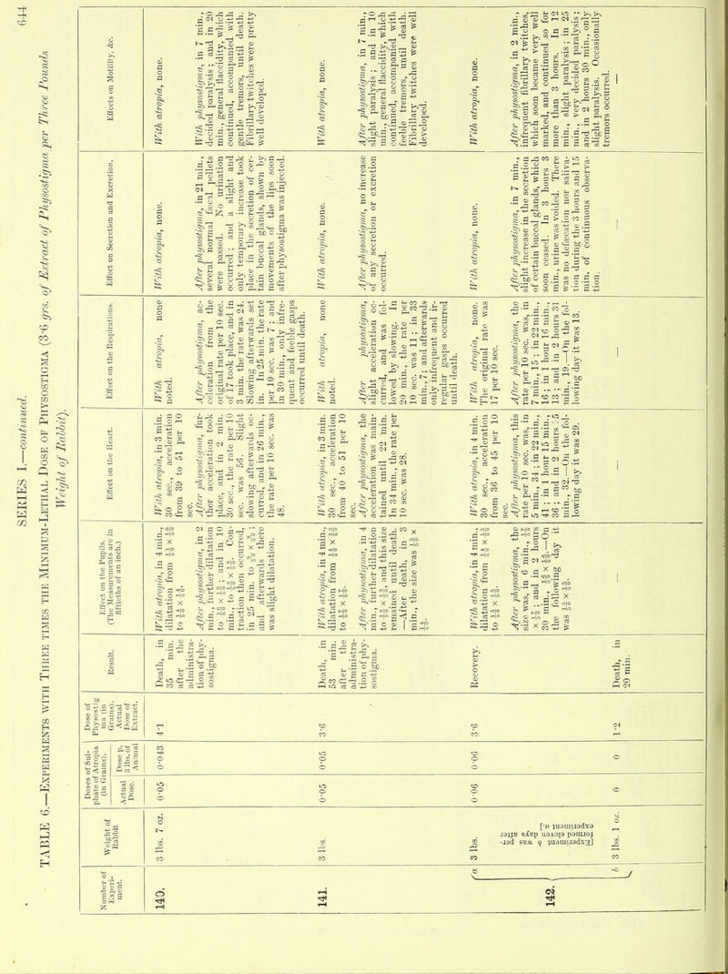 ^3* CO 8 ^ ^ -O ^ Eh C a p 5  t^Tj 6 o seta ^ 8 1^ •> Ph -S3 Ph S 2 ^ 'Sc.; 11 ^ o e ^ S -P g 3 g g r:< <D ^ CO ^ F.2'3 <M lO !>, +2 « > ^ fin w S .3 .S .£f I •51^ --^ 3 ^ ^ -i^ <M ^ 'S p • o  ^ g --I a 2 i h ^ r::^ ^ ... CO  ce o  a S ^ g Ph . o 3 o •to §^ ■S CO O . S2 j3 r—( 2 a E-i ^ CO o S CO cj ^ CO O I g ^ O C3 .^H Ci • OT o m If a c R o o 5 a 4^ a o a 8 6 S o.f § te '2 ^ ■ (M CO fj ^ is. ~ ^ s 5n p S g • CO 'e |>a g-ii,a'^;J5 §■ I ■c g CO &b.S^ £ « § •S>a >S S to o o o a, ■ ■ S S ° CO M , a -J c c ■iJ 'rt ,a m CO r-, M g M a CD p 9^ to* 5 ^ g a CO 8 'Ebo ! ^^a a r g S a {^^^, o kP^n-a. CO o Id o .2 5l o •; si a 3 I a <-< o e .g O 1-1 a Qj —' o ,-1 •S ^ Siu P a o O ^ i a 2 ,' CO ^ a . CO clj CO S a ^ „ c: CO ct> . & -o to .1:3 i-H « — CO =^ a ph ■3 C3 ... . o ^ a -B ^ .5^ f-« a CO . & ^ •^ -a ^2 ^ r-^ a -a ^ N 4^ PtCO CO CO O +J ■ g a o -go o h. - 8 a o 2 CO ciJ 8-2 a 3 a <D H 03 ~ CD J f3 00 CO .Co. •- S'. I ^ 8 00 a r r« -.i, - § a s g 0. = ti d , -i ■ i5 CO a o.. S 2 a I . -t-r  - ^ r a i . p,a-a c3 ,, & a •»p ^ o 1= 8 '-^ X a<^ S ^ »to o 'r.-S X 2 g CD of C3 r-l c .S2-^ a -Is •3 a .8 g a.2-2-S , —' -g  g _a , § J 2 .81 O ■53 ■•-^ ^ a a ci » < S S. a '^l^ SI oi -a X .a ^ S I X |a-sr - a ^1 ^ X -t^ +^ -5 CS „ a .2 g ■5 . .S 'o .50 I—I CO ce ci CO a .2 _a S a o _!:d g s o o P3 ^ 3 Dose 0 Physost ma (ii Grains Aetna Dose n Extrac 00 CO CO I—1 ofSul- Atropia ains). Dose p. 1 3 lbs. of Animal CO cp 0 SO-0 90-0 0 Doses pliate of (in Gr Actual Dose. SO-0 SO-0 90-0 0 Weight of Rabbit 3 lbs. 7 oz. 3 lbs. 3 lbs. [•» 5U3Ui!.radxo SjCBP U3A0[3 p9UU0J -J3d so.\i q juauii.todx^] 3 lbs. 1 oz. ^ & c 5t9 ' O OJ