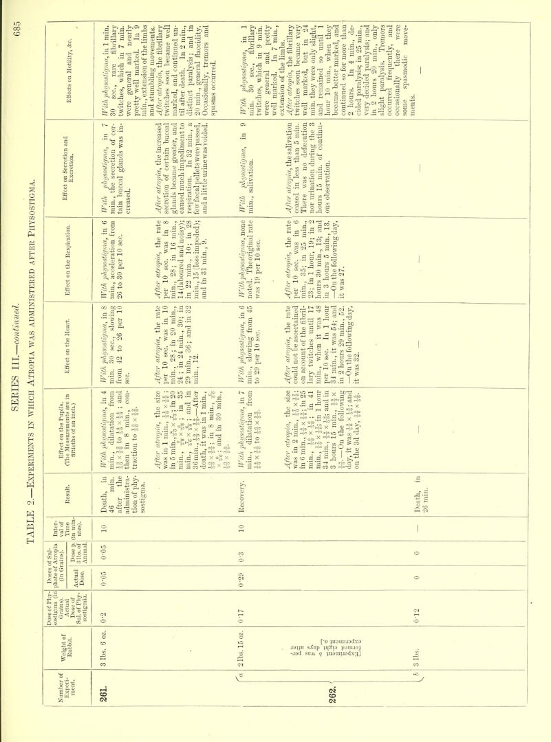 gag C > -1=1 3 3 O 2 2 <u S ■■{3 ^ 4^ O bO „ ^ o ^- S ^ CO « . O} ^ ^ ^> ^ -t^ ^ c3 3 ^'-g 3 -^3 S C3 [ Cti OJ r- +3 3 o j2 o  (M O .3 3 ^ ■I r-^ CO CD '[I^ >3 p2 t> < rd C3 rd p o >5 S o ■S O M ^ CO ^ ?^ .3 g c/T pjO ■« ^ <^ r ^ S CO 'c CD ti ^* ^ a 3 J3 s O CD o CI o p- CO o o CD <ri d £^ C!3 •S.S CD 3 CD -C 1=1 , ■-!'d O cS CD el (D O) CO S M o g o •-3 3-.^ 2 CS C3 T. .3 1=1 S '-M Is .t^ -.3 r, CD p o CO CD . P <t ri s ^ P P a 55 p CD so C^ r-H CD M CD O, O O CO 2 p  CO IT P t'.'^'TS CO ^ <D So.3^ P cS a^  ^ a- p^=^ p-^  •-co P 6JD 2 S -3 p ?r CD So _p CO ^1 p- 3 ^ J s . ■-I CO o rP cq O P p p CO 2 3 CO boo p.3'^ § i o >^ O (M Ci i~, <v 4J CO 5 ' ■ p^ 3 2 § i5 ^: CD .£3 CO P !:o •-^ CO CO <M ^1' 3 .3 §.3 o « ^ .-1 's, a •OS •S P <M +j P w a k: >, P f~< 'r-l ■ P P 2+3 P 01 o O O P PhCO . s -.2 a 3^ p P 3 3 o -s-^-^ P ;.a p- , p p '=1= 'f-^ ..oii p a s X X Ob P r^j p '•43 X ^ cS .3 3' sis X st^ ? 3 ^ fea$ r p ^ sts^-x 3 L'p StS X E'^teio :2 -Ob X I--! S p$^|= rco^ & X ^ s ^ /J ^ ! ^ .3 .3  rP ■ : .n p P CO CO H^'Td < Result. Deatli, ill 46 mill, after the administra- tion of iihv- sostignia. Recovery. Death, in 26 min. Inter- val of Time (in min- utes). 0 0 i-i 1 of SiU- Atropla ■alns). Dose p. 3 lbs. of Animal. GO-0 CO 0 0 Doses 1 phate of (In Gi Actual Dose. eo-0 CCl 0 0 Dose of Phy- sostigma (in Grains). Actual Dose of Sul. of Phy- sostigmia. 0 0 Weight of Rabbit. ; lbs. 6 oz. • lbs. 15 oz. [•» }uaui!J9(Ix3 . J3JJB s^Bp juiis potmoj -lod SBAi 9 ^uamuodxa] CO C4