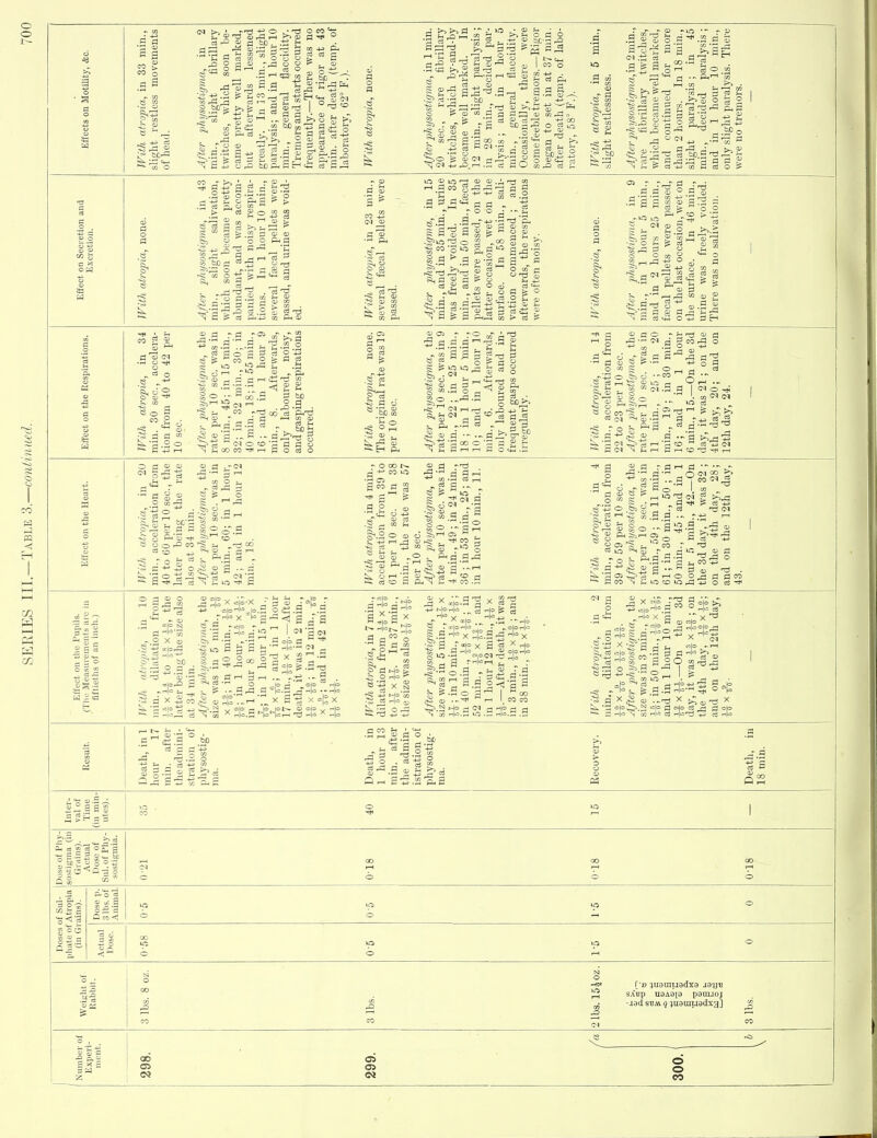 o 3 ^ rj O s 4J _0 co lc3 <D i-M r-H p*^ <U fS .60 ^ 2 fcl S3 ca c & . g ^ it' 1 . 2 S-Ti ee [3 j; .5 I «^ I CO > ■ I ^ CM +j ,13. >^ g:2 M a 3;=; .2 ° l,.2 i 3 So CO o CM S boS o CO CO .3 S'S o ! a-s-i^ Sg S S .2 ; .g> g « g ^ ^g ; ll i| i al- bert J § '^'^ , .1 .2 „ « d r. 2 ^ ^ C3 fcp.S N ;h c> « 4^ M P ( aa .SPo 3 £ CO >-> .2 =3 - a g =• 8aa C3 >^ 13 a 2 ^ w o ?1< li 3 c.S s 3 s a s > i -■ - o o a'S a s ^ CO -g lo S a ' a t> d a, PI ^a CD a i S.2^ ^ a; a fi d^ - H H ^ tD ■'^ s= a ^ ^ 1 o - ° o d' b & Va §■ CO S ^^ •S o ^ o O 8 So g CO 2 ■ §3' C o «: 2 J >75 CO a !^ 00 ci ! d a c P O C3 < 8 s iS^ d' § g  S & a s :2; a 8 o CO' d •- ■ a a ■ d >^5^£^ ,S.2 f^a a 5 CO rfl o +3 3 a CO ir - O,- .9 a I !N o 2 ^ b .3 •- a a rH CO ^ CO CO a 2 a g ® .2 5 . 53 5P'; cc O . !S ^ a 8 S o ^ ^ H ; 03 a ^a 03 ^ o M - ^£ 6 -.2 s^-^^g^^ a ^ rH oo -^^ o r a ' a ^' g CO -* a ■i« :^ 5rH- is cS 50 ^3 o D d Si'' 2 73 a d i-H 8 ^ lO  S •iSJ'^ 3 lisda -•---gS a •' 8 -tJ O .1 8 [S H 03 CO a 3- a ,•- a o ao-^ i _, »o c-i a 3 s r ■-as-9 a £1 si 4H SYg g  a l-H O lO lO =^ S CO J3 -(H I -•S 03 c3 +J , CO  (D r^ ^ a CO oh H s § j so o a .,,^'g ! -* ■ CO +3 ^otnlS 8 a S'g d ■■s o a g a g a 2 2 00 B ■X J 3 03 ,te.2 oti. > a -=5 <) Jo- i 3^o a r a a , I—I a ■ 0 J - te 3^ a - a ^ 03 i|i . ^•a X St X a ^ 'I' 03 *^ +-> 4J <$.3 5- P<M rd 8 -P ^ h3 t.) *W h|o =..3 a 3o a^ X Hf= d-S 00 CO CO a 8.2 X -S' H li ^ O Si, 14H iSdSSs^^ S.3 S aSt^^ aSjos^l  o ^ I ^ =^ f a '-1=+^ ^ a o ^ .a .3^12-'^ 0 = g .-ts X > N a ce j3 a o yi Hfo C3 H|or^ +3 Ci Kesult. Death, in 1 hour 17 min. after theadmini- .st ration of physostig- ma. Death, in 1 hour 13 min. after the admin- istration of physostig- ma. Recovery. Death, in 18 min. Inter- val of Time (in min- utes). 0 -* 10 1 Dose of Phy- sostigma (in Grains). Actual Dose of Sul. of Phy- sostigraia. ;m 0 0-18 1 00 T-H 0 81-0 «: ^ 'cu . Dose p. 3 lbs. of Animal. >p 0 0 «5 0 Doses 1 phate of (in Gr 1 =^ 0 <- 0-58 0 V t—( 0 Rabbit. >^ 0 00 1 ■■■^ 1 « 3 lbs. 0 HO* 10 rH Cffl ,Q [•» juomuadxo jajjB sXbp uaAoio p3ra.io; -lad SUM 5 juouiuadxa] 3 lbs. 0 1 z ! S 1 299. 300.