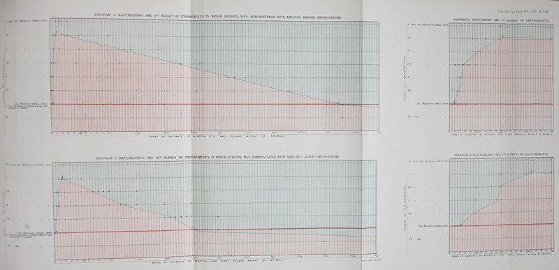 IrmsKinSor,i:di7u:roljm. Fl.XM. BIAG-RAMZ. ILLUSTRATING THE I^.t SERIES OF EXPERrWEfTTS. .PA . 7^ OF SULPHATE OF ATROPIA (PER ^HREE POUNDS WEIGHT OF ANIMAL.) DOSES OF SULPHATE OF ATROPIA (PER THREE POUNDS WEIGHT OF ANIMAL) DL\ORA>t a. ILLUSTRATING THE 2^ SERIES OF EXPERIMENTS. IN WHICH ATROPTA WAS ADMINISITlRED FIVE MINUTES AFTER PIF^SOSTlGm. hU^^cBL/y ^f/l^iOf^^fWM per DlAGRAI^r 4. auiSTKAnNG TiU) 2^. SKKIKS OP E\PEtUMENTS. 3yz brnM ifie ^r/amMJri.-Uf^'il 7*0i\