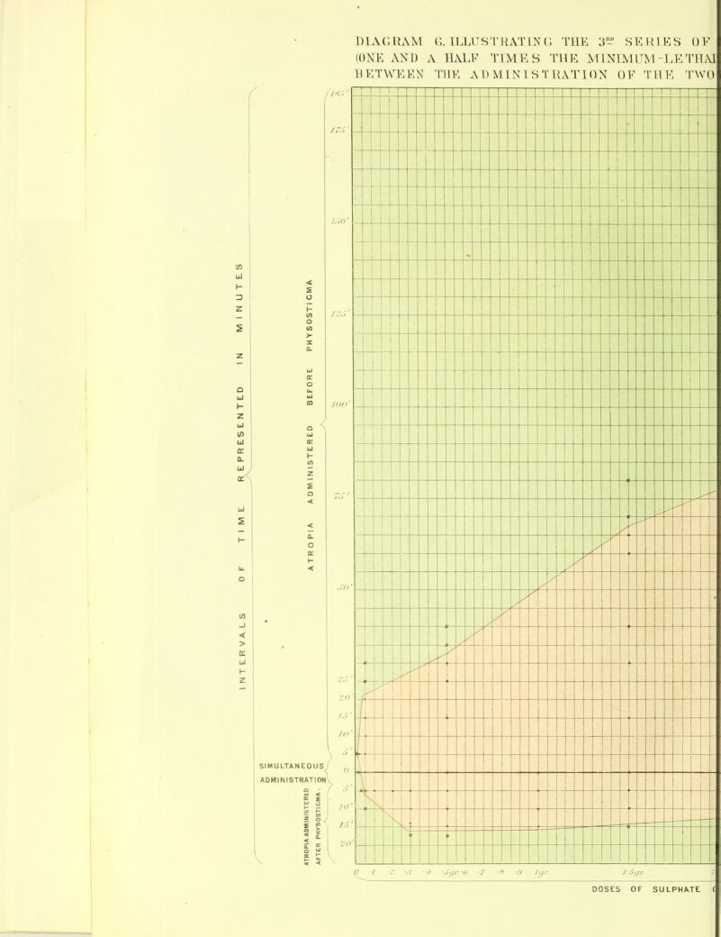 AND A HALF TIMES THE MINIMUM-LETHAI BETWEEN THE ADMINISTRATION OF THE TWO r SIMULTANEOUS I ADMINISTRATIONV V 1 \ 1 1 1 1 1 1 > i —1 1 _. - -1 - u 1 i 1 4- I 1 4- 1 1 1 t r \ V t 1 ■■! -/.(jr.-ll -7 ■rj /y/: '■'''.'/'■ DOSES OF SULPHATE (