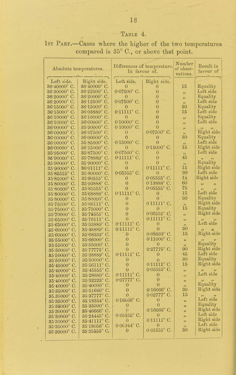 Table 4. IsT Paet.—Cases wliere the higher of the two temperatures compared is 85° C, or above that point. Absolute temperatures. Uifferences of temperature, lu favour of. A Number of obser- vations. Result in favour of * , f ■\ I Left side. Right side. Left side. Right side. 36-40000° C. 36-40000° C. 0 0 15 Equality 36-30000° C. 36-22500° C. 0-07500° C. 0 »> Left side 36-20000° C. 36-20000° C. 0 0 >> Equality 36-20000° C. 36-12500° C. 0-07500° C. 0 Left side 36-15000° C. 36-15000° C. 0 0 30 Equality 36-15000° C. 36 03889° C. 0-11111° C. 0 15 Left side 36-10000° C. 36-10000° C. 0 0 Equality 36-10000° C. 36-00000° C. 010000° C. 0 Left side 36-00000° C. 35-90000° C. 0 10000° c. 0 36-00000° C. 36-07500° C. 0 0-07500° C. Right side 36-00000° C. 36 00000° C. 0 0 30 Equality 36-00000° C. 35 85000° C. 0-15000° C. 0 Left side 36-00000° C. 36-15000° C. 0 0-15000° C. 15 Right side 35-95000° C. 35-87500° C. 0-07500° C. 0 Left side 35-90000° C. 35-78889° C. 0-11111° C. 0 45 35-90000° C. 35-90000° C. 0 0 Equality 35-90000° C. 36-01111° C. 0 0-11111° c. 15 Right side 35-85555° C. 35-80000° C. 0-05555° C. 0 30 Left side 35-85000° C. 35-90555° C. 0 0-05555° C. Id Right side 35 80000° C. 35-93888° C. 0 0-13888° C. 60 35-80000° C. 35-85555° C. 0 0-05555° C. 75 35-80000° C. 35-68889° C. 0-11111° C. 0 15 Left side 35-80000° C. 35-80000° C. 0 0 30 Equality 35-75000° C. 35-86111° C. 0 011111° C. Right side 35-75000° C. 35-75000° C. 0 0 15 Equality 35'70000° C. 35-75555° C. 0 0-05555 C. Right side 35-65000° C. 35-76111° C. 0 0-11111° C. 35-65000° C. 35-53889° C. 0-11111° C. 0 Left side 35-60000° C. 35-48889° C 0-11111° C. 0 30 35-60000° C. 35-68333° C. 0 0-08333° C. 15 . Right side 35-55000° C. 35-66000° C. 0 011000° C. 35-55000° C. 35-55000° C. 0 0 Equality 35-50000° C. 35-77775° C. 0 0-27775° C. 90 Right side 35-50000° C. 35-38889° C, 0-11111° c. 0 45 Left side 35-50000° C. 35-50000° C. 0 0 30 Equality 35-45000° C. 35-56111 C. 0 U ilii± 15 Right side 35-40000° C. 35-45555° C. 0 0-05555° C. 35-40000° C. 35-28889° C. 0-11111° c. 0 Left side 35-40000° C. 35-32223° C. 0-07777° C. 0 tJ » j» 35-40000° C. 35-40000° C. 0 0 >J Equality 35-35000° C. 35-51666° C. 0 016666° C. 30 Right side 35.35000° C. 35-37777° C. 0 0 02777° C. 15 it j» 35-35000° C. 35-18334° C. 0-16b66° C. 0 3» Left side 35-35000° C. 35-35000° C. 0 0 tp Equality 35-30000° C. 35-46666° C. f 0-16666° C. »» Right side 35-30000° C. 35-24445° C. 0-05S55° C. 0 Jt Left side 35-30000° C. 35-41111° C. 6 011111° C. >t Right side 35-25000° C. 35-18056° C. 0-06944° C. 0 Left side