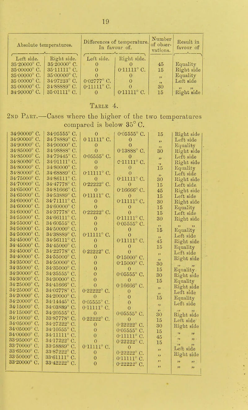 Absolute temperatures. Left side. 35-20000° C. 35-00000° C. 85-00000° C. 35 00000° C. 35 00000° C. 34-90000° C. Right side. 35-20000° C. 35-11111° C. 35-00000° C. 34- 97223° C. 3i-88889° C. 35- 01111° G. Differences of temperature In favour of. Left side. 0 0 0 0-02777° 0. 0'11111° C. 0 Kight side. 0 0-11111° C. 0 0 0 0-11111° C. Number of obser- VJl f.K^H Q Result in favour of 45 r ' ^ Equality 15 Right side >t Equality i» Left side 30 >t » 15 Eight side Table 4 2nd Part.—Cases where the h ;'ed is C. c. c. c. c. 34-90000° C. 34-90000° C. 34-90000° C. 34-85000° C. 34-85000' 34-80000° 34-80000° 34-80000' 34-75000° 34-70000° C. 34-65000° C. 34-65000° C. 34-60000° C. 34-60000° C. 34-60000° C. 34-55000° C. 34-55000° C. 34-50000° C. 34-50000° C. 34-45000° C. 34-45000° C. 34-45000° C. 34-40000° C. 34-35000° C. 34-35000° 34-30000° 34-30000° 34-25000° 34-25000° 34-20000° 34-20000' 34-15000° C. 34-15000° C. 34-10000° C. 34-05000° C. 34-05000° C. 34-00000° C. 33-95000° C. 33-70000° 33-65000' 33-50000° C. C. C. C. C. C. C. C. C. C. 33-20000° C. ' C. ' c. ' c. ' c. ' c. 'C. ' c 'C. 'C. ' c. 'C. 'C. c. compar 34-95555° C. 34-78889° C. 34-90000° C. 34-98888° C. 34-79445° C. 34-91111° C. 34-80000° C. 31-68889° 34-86111' 34-47778' 34-81666' 34-53889' 34-71111' 34-60000' 34-37778 34-66111' 34 60555' 34-50000' 34-38889' 34-56111' 34-45000° C. 34-22778° C. 34-55000° C. 34-50000° C. 34-35000° C. 34-35555° C. 34-30000° C. 34-41666° C. 34-02778° C. 34-20000° C. 34-14445° C. 34-03889° C. 34-20555° C. 33- 87778° C. 34- 27222° C. 34-10555° C. 3411111° C. 34-17222° C. 33-58889° C. 33-87222° C. 33-61111° C. igher of the two temperatares below 35° C. 33-42222° C. 0 0' 0- 0 11111° 0 0 05555° 0 0 •11111° 0 •22222° 0 •11111° 0 0 -22222° 0 0 0 ■11111° 0 0 '22222° 0 0 0 0 0 0 22222° 0 05555° 11111° 0 22222° 0 0 0 0 11111° 0 0 0 C. 0-05555° C. 0 0 0-13888° C. 0 0-11111° c. 0 0 0-11111° c. 0 0-16666° C. 0 0-11111° C. 0 0 0-11111° C. 0-05555° C. 0 0 0-11111° C. 0 0 0-15000° C. 0^15000° C. 0 0-05555° C. 0 016666° C. 0 0 0 0 0-05555° C. 0 0-22222° C. 0-05555° C. 0-11111° C. 0-22222° C. 0 0-22222° C. 0-11111° C. 0-22222° C. 15 30 15 >» 30 15 45 15 30 15 15 30 »» 15 45 15 30 15 30 15 15 30 15 30 15 45 15 Right side Left side Equality Right side Left side Right side Equality Left side Right side Left side Right side Left side Right side Equality Left side Right side )) )» Equality Left side Right side Equality Left side Right side '> » Equality Right side Equality Right side Left side Equality Left side '.'  Right side Left side Right side Left side