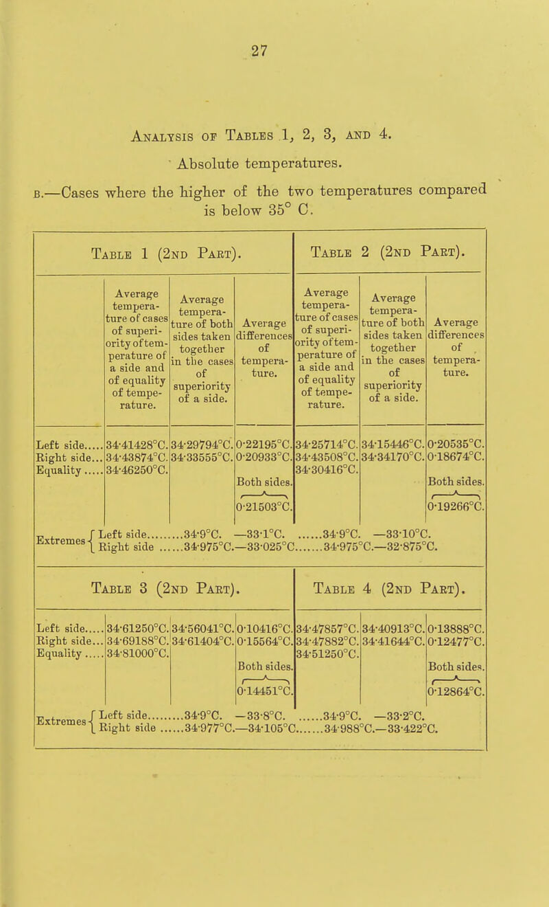 Analysis of Tables 1, 2, 3, and 4. ' Absolute temperatures. B.—Oases where the higher of the two temperatures compared is below 35° C. Table 1 (2nd Part). Table 2 (2nd Part). Average tempera- ture of cases of superi- ority of tem- perature of a side and of equality of tempe- rature. Average tempera- ture of both sides taken together in the cases of superiority of a side. Average differences of tempera- ture. Average tempera- ture of cases of superi- ority of tem- perature of a side and of equality of tempe- rature. Average tempera- ture of both sides taken together in the cases of superiority of a side. Average differences of tempera- ture. Right side... 34-41428°C. 34-43874°C. 34-46250°C. 34-29794°C. 34-33555°C. 0-22195°C. 0-20933°C. Both sides. 0^21503°C. 34-257l4°C. 34-43508°C. 34-30416°C. 34-15446°C. 34-34170°C. 0-20535°C. 0-18674°C. Both sides. 0^19266°C. /Leftside 34-9°C. —33-l°C 34-9°C. —33-10°C. t Right side 34-975°C.—33-025°C 34-975°C.—32-875°C. Table 3 (2nd Part). Table 4 (2nd Part). Right side... 34-61250°C. 34-69188°C. 34-81000°C. 34-56041°C. 0-10416°C. 34-61404°C. 0-15564°C. Both sides. 34-47857°C. 34-47882°C. 34-51250°C. 84-40913°C. 34-41644°C. 0-13888°C. 0-12477°C. Both sides. oT4451°C. i * ' 0-12864°C. Left side 34-9°C. —33-8°C 34-9°C. —33-2°C.