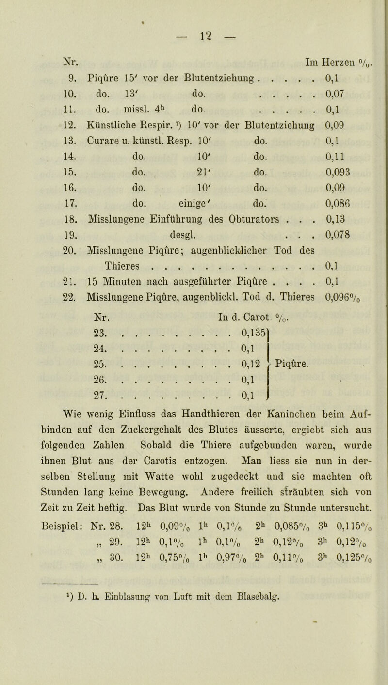 Nr. Im Herzen °/ 9. Piqure 15' vor der Blutentziekung . • ♦ ♦ ♦ 0,1 10. do. 13' do. • • • « » 0,07 11. do. missl. 4h do • ♦ • • • 0,1 12. Kiinstlicke Respir. ’) 10' vor der Blutentziekung 0,09 13. Curare u. ktinstl. Resp. 10' do. 0,1 14. o > • *i 6 ’XS do. 0,11 15. do. 21' do. 0,093 16. do. 10' do. 0,09 17. do. einige' do. 0,086 18. Misslungene Einfiikrung des Obturators . . . 0,13 19. desgl. • • • 0,078 20. Misslungene Piqure; augenblick-licker Tod des Tkieres 0,1 21. 15 Minuten nack ausgefukrter Piqure • ♦ • • 0,1 22. Misslungene Piqure, augenblickl. Tod d. Tkieres 0,096% Nr. In d. Carot ■%. 23 . . 0,135] 24 . 0,1 25 . 0,12 - Piqure. 26 . . 0,1 • 27 • • 0,1 . Wie wenig Einfluss das Handthieren der Kaninchen beim Auf- binden auf den Zuckergehalt des Blutes ausserte, ergiebt sicb aus folgenden Zaklen Sobald die Thiere aufgebunden waren, wurde ihnen Blut aus der Carotis entzogen. Man liess sie nun in der- selben Stellung mit Watte wokl zugedeckt und sie machten oft Stunden lang keine Bewegung. Andere freilich straubten sick von Zeit zu Zeit heftig. Das Blut wurde von Stunde zu Stunde untersucht. Beispiel: Nr. 28. 12h 0,09% lh 0,1% 2h 0,085% 3b 0,115% „ 29. 12h 0,1% lh 0,1% 2h 0,12% 3h 0,12% „ 30. I2h 0,75% lh 0,97% 2h 0,11% 3h 0,125% 9 D. h. Einblasung von Luft mit dem Blasebalg.