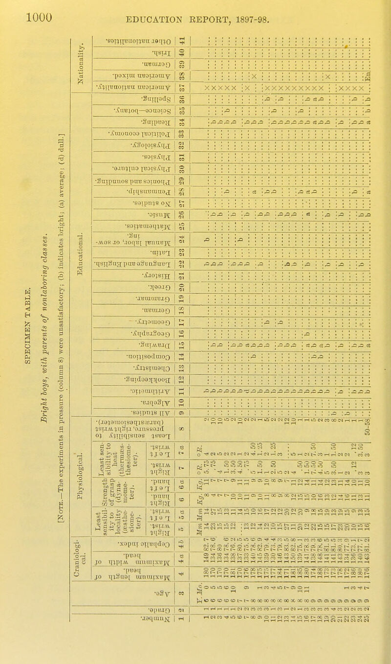 a p o •S9i5tiBiio!i'Bn .leiHO | 5 | f •anniaoo | g | ■poxira tnjoiiaray 1 §§ 1 X X fl •.J';i[t'aoriT;a ncoijotny 1 « | X X X X X X x> X> > > XXX X y XX •2ii;U9(ig 1 g 1 .a .a c3.a •-fiiBjoq—gonaiog | g | ,a ^ j i : ; •Saipuoa: 1 ^ 1 ,a .a,a c3 •Araonooo XBonnoJ | | •ilgoioisXqj g 1 •soisA-qj 1 S 1 •g.iniino icoisAqj | g | •Saipnnos ptre Bomox[ j | | ■JtqsitutnTOj 1 ^ 1 .a .a t5.a .a •Baipnis o^s[ g; 1 •otsujf 1 1 C3 .a .a .aja •sojiBmaqiBj^ 1 1 •Sut -AioR .10 '.loqu't luniiBj^f •qsijStia;pm39.SBn9ni!']; 1 ^ | .a^^ .a .a .a .a : •ijoiBiH 1 S 1 •3t09,l£) ® 1 ei 1 •JBIUHIL'JQ n 1 IH 1 •ni;ni.to£) cc 1 iH I ~ -.QjoiaoaQ >-( 1 ,3 ,a •i!qdB.iSo3 0 o 1 1H I .a •SlIIAtXJJQ- lO 1 tH I .a .a .a^ da,o.a s.a c;.a .a .a J d •aoiiisotlcnoo 1 .a .a ■ituBtiQgqQ *5 i *^ 1 •3a;(ia93IHooa; (51 1 ^ I •otpniqiu-y .a .a .a .a •i!jq93[Y O 1 IH 1 ■sotpins nv m 1 :.a 3 Physiological. • (.lojauioisgq jsaucq) ^SUAHqSu '0.inB89.I(t o-i A'.(;x!qjsu9S (jsi39'x CO 1-1 .H iH i-( fH lO 1 O in Least sen- sibility to liea't (therm iBs- thesiome- ter). ■■JSt.tAV. 8 1- O lO IQ O O NO lO O »-i if^ •C(BI.ti\. 1- if3 »C5 O O O if^ O O O O O O O M Strength of grasp (dyna- mome- ter). •pmiq 3.1 ant Q «S •.HI>t-t-0S«.-i350iO00aSl^i-*(M-^rH^!Mc^^-.}<Or.^O •pn<jq !S ^00 '*t-t>oo^HC50■-HOOcsocc^^lra^^^oeDMc^^:01-<^5w Least sensibil- ity to locality (festhe- siome- ter). ■^BUAV Lie 1 a >0 sj'+t— ir;cO-<»irao»t*c<iOJowoci00ioc:coc:ioc:coo ^ rH N ^ T-( pH tH iH r-t r-i f-t r-i t-C ^ ^4 t-l r-l t-H r-< i-H r-i i-( ■|}SI.I\V. ^tls.IJI ■e ^ i-( W W r-( • iH f-l t-l i-i iH p-t C>1 f-t p^ r-( r-< i-i CI r-< r-l rH ^ ; Craniologi- cal. •x9pni oi[vqdoo e>i 00 o 00 o o in ac ci O! « cs '^i irf CO C5 3c —j —I oci-oo^-t-ooi>t'-oct-t»i--ocooi--i-[-r-.tx:ococi--i't^oo ■pnsq JO qiptAV imiuitxnm- 8 •* ,-(,-<,_4^,HiHiH»Hr-4f-<,-^f-J,Hi-(»-'»Hi-(»-^.-ir-«i—Wr-i-H •pugq JO qiSa9[ mniutxui^ •* OOC5O--Ot000i0iCI— -i0O'fl'00rt:'?CCW^:^C:O cot— I— OOOtr-t-f-b-t-t-CCt^CCOOOOt-00l''t>t'-t->00X^- •o3y 09 ^^ O in ift CO o o> t-H ?o-^j-lo t> o o I- i-r CO t«- ^OtOOCDCOL-t-OOOOOOCOOCOOXOOCOCSClOiOSOSCROfcOiCi •optiJO [ r-) i-l r-t iH i-( M ?0 M <0 fH M T- •aaqiuu^