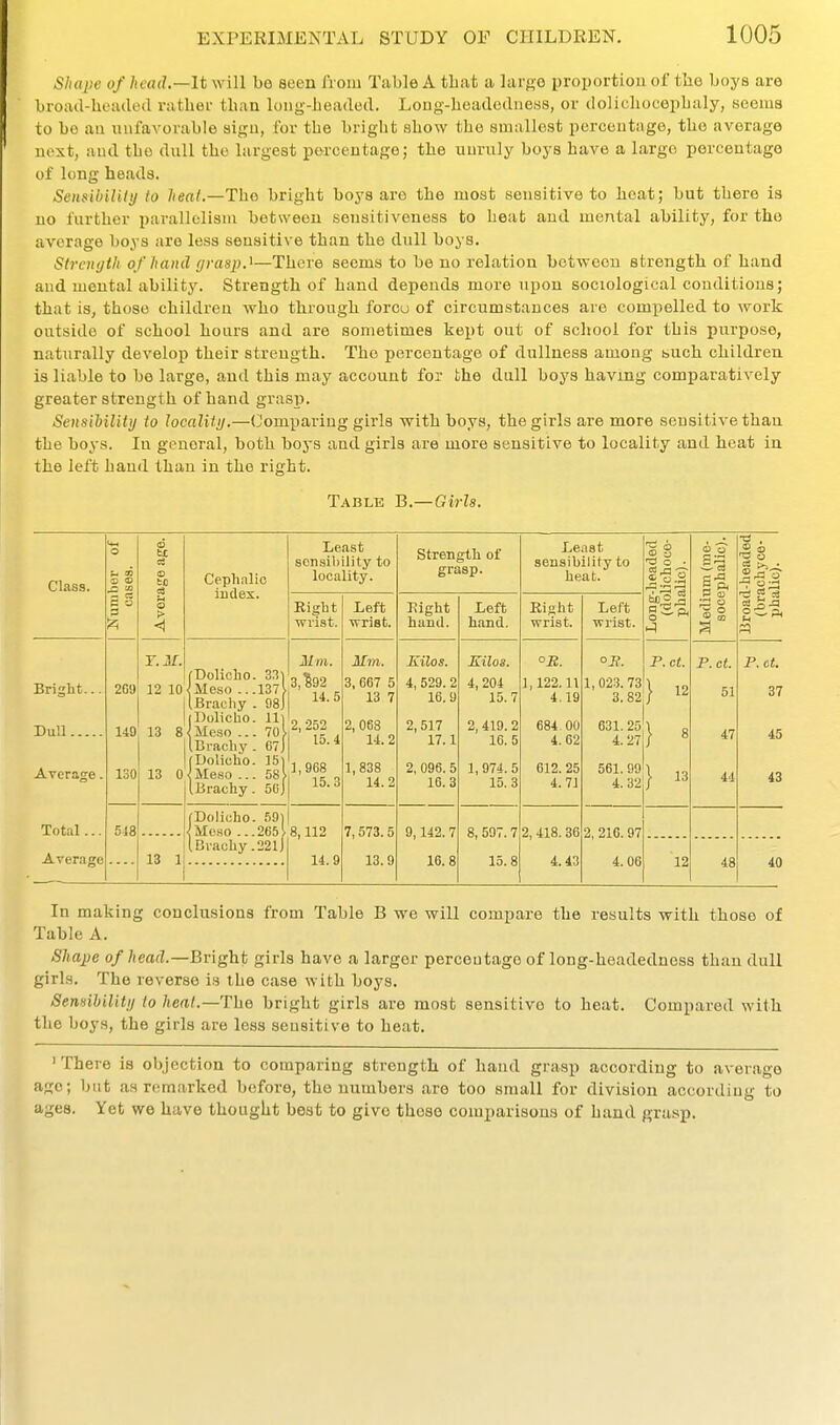 Shajje of head.—It will be seen from Table A tbat a large proportion of tlie boys are broad-boadcMl ratber tban long-beaded. Loug-beadedness, or dolicliocepbaly, scoius to be an unfavorable sign, for tbe brigbt sbow tbe Hmallost percentage, tbe average next, and tbe dull tbe largest percentage; tbe unruly boys bave a large percentage of long heads. Sensibilily to heal.—Tho brigbt boys are tbe most sensitive to boat; but tbere is no further parallolisin between sensitiveness to beat and mental ability, for tho average boys are less sensitive tban the dull boys. Slreuyth of hand grasp.^—There seems to be no relation between strength of hand and mental ability. Strength of baud depends more upon sociological conditions; that is, those children who through forcu of circumstances are compelled to work outside of school hours and are sometimes kept out of school for this purpose, naturally develop their strength. Tho percentage of dullness among such children is liable to be large, and this may account for the dull boys having comparatively greater strength of hand grasp. SensiliUUj to Jocaliiij.—(Comparing girls with boys, the girls are more sensitive than tbe boys. In general, both boys and girls are more sensitive to locality and heat in the left baud than in the right. Table B.— Girls. Class. ^ 3} _Q MI c o 3 125 Brisht... Dull Average. Total... Average 2G9 140 130 548 to > Cephalic index. r.jir, fDolicho. 33 12 lomeso ...137 13 13 I IBrachy llDolicho. 8{Meso ... I ICracliy . !(Dolicho. 0<Meso iBrachy. 5(i Least sensibility to locality. Eight ■wrist. Mm. 3,^92 14.5 2, 252 15.4 1,968 15.3 13 1! (Dolicho. 59)1 .^Moso ...2651 8,112 iDvachy .22lJ 14.9 Left wrist. Mm. 3, 667 5 13 7 2, 068 14.2 1,838 14.2 7,573. 5 13.9 Strength of grasp. Kight hand. Kilos. 4, 529. 2 16.9 2,517 17.1 2, 096. 5 16.3 9,142.7 16.8 Left hand. Kilos. 4,204 15.7 2, 419.2 10.5 1, 974.5 15.3 8, 597. 7 15.8 Least sensibility to heat. Eight wrist. , 122.11 4,19 684.00 4. 62 612. 25 4. 71 2,418. 36 4.43 Left wrist. 1, 023. 73 3. 82! 631. 25 4. 27 561. 99 4. 32 'O o . p. Ct. 12 13 2, 210.97 4. 06 12 3 a p. ct. 51 47 44 48 J-='2 P, Ct. 37 45 43 40 In making conclusions from Table B we will compare the results with those of Tabic A. Shape of head.—Bright girls have a larger perceutage of long-headedness than dull girls. The reverse is ibe case with boys. SennihilHij to heat.—The brigbt girls are most sensitive to beat. Compared with the boys, the girls are less sensitive to beat. 'There is objection to comparing strength of hand grasp according to average ago; but as remarked before, the numbers are too small for division according to ages. Yet we have thought best to give these comparisons of hand grasp.