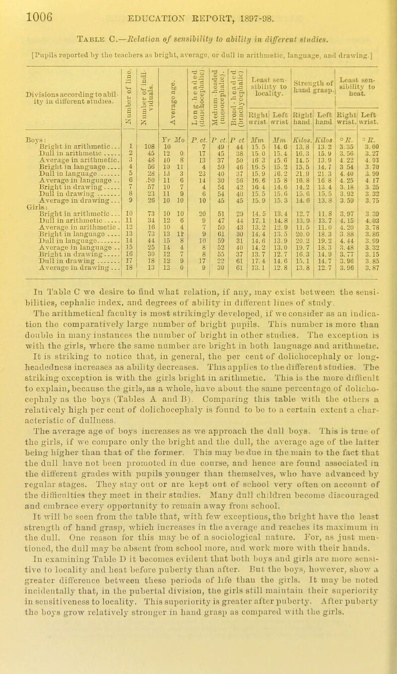 Table C.—Relation ef sensihility to abilUij in different aludiea. [Pupils reported by tbo tcacbers as brijjbt, average, or dull in .arithmetic, language, and drawing.] Divisions .according to abil- ity in diticrent studies. 6 o CJ a H 'A ^-3 o a f-t P r Average age. 2 & 1—> o ■ o a ^ Hi E -3 • a ~ © 7i p. c a P CJ P o -* X CJ 3 3- CJ P. - CJ '— _5J -S SI CJ p c: (3 £, Least sen- sibility to localitij'. Strength of band grasi). Lea.st sen- sibility to beat. Right wrist. Left (Vrist Right tiand. Loft haiid Ri^ht wrist. Left wrist. Boys: rr Mo P. ct. P Ct. P c{ Sim Mm Kilos. Kilos. °R. ^R. Brisbt in .arithmetic... 1 108 10 7 49 44 15.5 14.0 13.8 13 2 3.35 3.00 2 45 12 0 17 45 38 15 0 15.4 10.3 15. 9 3. 50 3.27 Average in arithraetic. 3 4S 10 8 13 37 50 16 3 15.6 14.5 13 9 4.22 4.03 Bright in language 4 5(i 10 11 4 50 46 10.5 15.2 15.5 14. 7 3 51 3 70 Dull in language 5 28 13 3 23 40 37 15.9 16.2 21.9 21 3 4.40 3. 99 Average in language .. 6 .50 11 6 14 30 56 16.6 15 8 10.8 10 8 4.25 4 17 Bright in drawing 7 57 10 7 4 54 42 16 4 14.0 14.2 13 4 3.18 3 25 DuU in drawing 8 23 11 9 0 54 40 15.5 15.0 15.0 15 5 3.92 3 32 Average in drawing... 9 20 10 10 10 45 45 15.9 15.3 14.6 13 8 3.59 3.75 Girls: Brigbt in arithmetic.. - 10 10 10 on Dl nn t^J 14.5 13.4 12.7 11 8 3.97 3.39 Dull in aritlimetic 11 U 12 6 9 47 44 17.1 14.8 13.9 33 7 i. 15 4.03 Average in arithmetic. 12 10 10 4 7 50 43 13.2 12.9 11.5 11 0 4. 20 3.78 Bright in langu.ago 13 73 13 It 9 01 30 14.4 13. 5 20.0 18 3 3.88 3. 86 Dull in language 14 44 15 8 10 59 31 14.6 13.9 20. 2 19 2 4. 44 3.S9 Avor.age in language .. 15 25 14 4 8 52 40 14.2 13.0 19.7 18 3 .3. 48 3.32 Bright in drawing 10 30 12 7 8 55 37 13.7 12.7 10.3 14 9 3.77 3.15 Dull in drawing 17 18 12 9 17 22 61 17.4 14.0 15.1 14 7 3.96 3.85 Average in drawing ... IS 13 12 0 9 30 01 13.1 12,8 13.8 12 7 3.96 3. 87 lu Table C we desire to find wliat relation, if aay, may exist between tlie sensi- Lilities, cephalic index, and degree.? of ability in ditferent lines of study. Tbo .trithmetical faculty is most strikingly devolo]>edj if reconsider as an indica- tion tbo comparatively large number of brigbt pupils. This number is more than double in many instances the number of bright in other studies. The exception is ■with the girls, where the same number are bright in both language and arithmetic. It is striking to notice that, in general, the per cent of dolichocephaly or Jong- headedness increases as ability decreases. Tins applies to the difi'ereut studies. The striking exception is ■with the girls bright in arithmetic. This is the more difficult to explain, because the girls, as a whole, have about the same jjerccntago of dolicho- cephaly as the boys (Tables A andB). Comparing this table ^vith the others a relatively high per cent of dolichocephaly is found to bo to a certain extent a char- acteristic of dullness. The average age of boys increases as we approach the dull boys. This is true of the girls, if we compare only the bright and the dull, the average age of the latter l)eing higher than that of tlie former. This may be due in the main to the fact that the dnll have not been promoted in due course, and hence are found associated in the difi'ereut grades -with pupils younger than tliemselves, who have advanced by regul.ir stages. They stay out or are kejit out of school very often on account of the difficulties they meet in their studies. Many dull children become discouraged and embrace every opportunity to romaiu away from school. It will bo seen from the table that, with few exceptions,.tho bright have the least strength of hand grasp, which increases in the average and reaches its maximum in the dull. One reason for this may be of a sociological nature. For, as just men- tioned, the dull may be absent from scliool more, and work more with their hands. In examining Table D it becomes evident that both boys and girls are more sensi- tive to locality and heat before puberty than after. Cut the boy., however, show a greater difference betiveeu these periods of lifo than the girls. It may bo noted incidentally that, in the pubertal division, the girls still maintain their superiority in sensitiveness to locality. This superiority is greater after puberty. After puberty tho boys grow relatively stronger in hand grasp as compared witli the girls.
