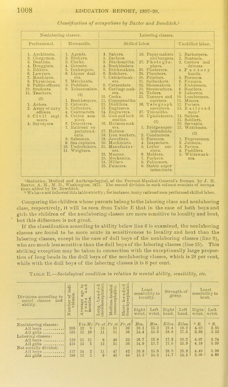 Classification of ocoupationa by Baxter and Bowdilch^ JTonlaboring classes. Professional. 1. 2. 3. 4. 5. • 6. 7. 8. 9, 30. 11, Architects. Clergymen. Donti.'jts. Drusgists. Editors. Lawyers. Musicians. Physici.iiis. Public officers Students. Teachers. (2) Actors. Array or navy oflKcers. Civil engi- neers. Surveyors. Mercantile. Agents. Brokers. Clei'ks. Grocers. Innkeepers. Liquor deal- ers. Merchants. Peddlers. Tobacconists. (2) Boolvkeepcrs. Caterers. Collectors. Contractors. Cotton sam- plers. Detectives. Kailroad su- perintend- ents. Salesmen. Sea captains. Undertakers. Weighers. Laboring classes. Skilled labor. 1. Bakers. 2. Barbers. 3. Blacksmiths. 4. Bookbinders. 5. Brickmakors. 6. Butchers. 7. Cabinetmak- ers. 8. Carpenters. 9. Carriage mak- ers. 10. Cooks. 11. Coppersmiths, 12. Distillers. 13. Engineeis. 14. Eiigi-avers. 15. Gunandlock smiths. 16. Harness mak- ers. 17. Hatters 18. Iron workers, 19. Jewellers. 20. Machinists. 21. Manufactur- ers. 22. Masons. 23. Mechanics. 24. Millers. 25. Painters. 20. 27. 28. 29. 30, 31, 32. 33. 34. 35. 30. 37. 38. Paper makers and hangers. P h 01 o gra- phers. Plasterers. Plunibors. Printers. Sailniakcrs. Shoemakers. Stonecutters. Tailors. Tannei'S and curriers. Telegraph operators. Tinsmiths. Upholsterers. (2) Bridge super- intendents. Conductors. Foremen. Inspectors. Letter car- riers. Molders. Packers. Policemen. Stable super intendents. Unskilled labor. 5. 6. 7. 8. 9. 10. U. 12. 13. 14. 15. 16. 17. Barkeepers. Boatmen. Carters and drivers. Factor y hands. Farmers. Fjiemon. Fishermen. Hostlers. Laborers. Lumbermen. Miners, Poriers. Railroad men.^ Sailors. Soldiers. Servants. Watchmen. (2) Expressmen. Jobbeis. Pavers. Puddlers. Whitewash - era. 1 Statistics, Medical and Anthropological, of the Provost-Maishal-General's Bureau, by J. H. Baxter, A. M., M. D., Washington, 1875. The second division in each column consists of occupa- tions added by Dr. Eowditcli. We have not followed this table strictly; for instance, many railroad men performed skilled labor. Comparing the children whose parents belong to the laboring class and nonlaboriug class, respectively, it will be seen from Table E that in the case of both boys and gills the children of the noulaboring classes are more sensitive to locality and beat, bub this diiference is not great. If the classification according to ability below line 6 is examined, the nonlaboriug classes are found to be more acute in sensitiveness to locality and heat than the laboring classes, except in the case of dull boys of the noulaboring classes (line 9), who are much less sensitive than the dull boys of the laboring classes (line 15). This striking exception may be talien in counectiou with the exceptionally large propor- tion of long heads in the dull boys of the nonlaboriug classes, which is 28 per cent, while with the dull boys of the laboring classes it is 6 per cent. Table E.—Sociological condition in relation to mental ahility, sensihilitij, etc. '•3 a h a a  Average age in years and months. Long-headed (dolichocephalic). Medium-headed (mesocephalic). Short-headed (brachycephalic). Least sensibility to locality. Strength of grasj). Least sensibilily to heat. Kight wrist. Left wrist. Right hand. Loft hand. Rin;ht wnst. Left wrist. Trs.Mo rr. ct. Pr. ct. Pr. ct. Mm. Mm. Kilos. Kilos. °R. ° R. 205 12 0 13 51 36 16.1 15.2 19.4 18,3 4.03 3.85 183 13 10 11 51 38 14.4 13.6 18.8 17.5 3.92 3. 52 119 11 11 8 40 52 16.7 15.9 17.2 16.2 4.07 3.74 133 13 5 13 51 36 14.9 13.7 17.0 15.9 4.19 3. 93 117 14 2 11 47 42 16.8 15.9 28,9 25.8 4.40 3.98 199 12 2 9 45 4G 15.3 14.2 11.7 14.1 5.06 4.80 Divisions according to social classes and ability. Nonlaboriug classes: All boys All girls Laboring classes: All boys All girls Not snciiiUy divided: All boys Ail girls