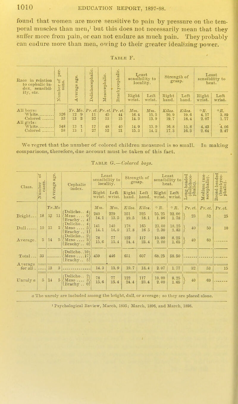 found that -women are more sensitive to pain by pressure on the tem- poral muscles thau men,' but this does not necessarily mean that they sulfer more from ])Viin, or can not endure as much i^ain. They probably can endure more than men, owing to their greater idealizing power. Table F. Jiaco in relation to ce[)lmlic iu- ilex, sensibil- ity, etc. Number of per- sons. 6 bo a o te d k Dolichocephalic. ft (D O O CO CU Brachycephalic. l^east sensibility to locality. Strength of grasp. Least sensibility to beat. Eight wrist. Left wrist. Eight hand. Left hand. Eight ■\rrist. Left wrist. All boTs : Tr. Mo. Pr. ct. Pr. ct. Pr. ct. Mm. Mm. Kilos. Kilos. °R. °S. AVhite 526 12 9 11 45 44 16.4 15.5 20.9 19.6 4.17 3.89 Colored 33 13 3 32 53 15 14.3 13.9 ]9.7 18.4 2.07 L77 All gills : Wbite 548 13 1 12 48 40 14.9 13.9 16.8 15.8 4.43 4.06 Colored 58 13 1 27 52 21 15.3 14.2 17.3 16.3 2.64 2.47 We regret that the nuinber of colored children measured i.s so small. In making comparisons, therefore, due account must he taken of this fact. Table G.—Colored hoija. Class. Number of cases. Average age. Cephalic index. Lea.st sensibility to locality. Strength of grasp. Least sensibility to heat. Longheaded (dolichoce- phalic). Medium (me- soeepbalic). -3 . a P-.- -= £3 = - J n Eight wrist. Left wrist. Eight hand. Left hand. Eight wrist. Left wrist. Bright... Dull .. Average. Toial... Average for all. Unruly a 18 10 5 Tr.Mo 1? 11 13 2 14 5 fDolicho.. 4] jMeso 9\ I Brachy - .4; [Dolicho.. 4] ^Meso 5> I Brachy .. ij fDolicho.. 2] {Mesa 3^ I Brachy oJ Mm. 240 14.1 141 14.1 78 15. G Mm. 229 13.5 140 14.0 77 15.4 Kilos. 351 19.5 178 17.8 122 24.4 Kilos. 325 18.1 165 16 5 117 23.4 °B. 35.25 1.96 23. 00 2.30 10.00 2.00 °JR. 32.00 L78 18.25 1.83 8. 25 L65 Pr. ct. } 23 } 40 } - Pr. ct. .52 50 60 Pr.cl. 25 10 33 fDolicho. .10] •^Meso 17} I Brachy.. 5) 459 446 651 607 66.25 j 58.50 -■ 13 3 14.3 13.9 19.7 18.4 2. 07 1 1. 77 j 32 53 15 5 14 5 fDolicho.. 2) meso 3} I Brachy .. Oj 78 15.6 77 15.4 122 24.4 117 23.4 10. 00 2. 00 f:i } - CO 1 1 a The unruly are included among the bright, dull, or average; so they are placed alone. ■Psychological Eeview, March, 1895; March, 1896, and March, 1898. I