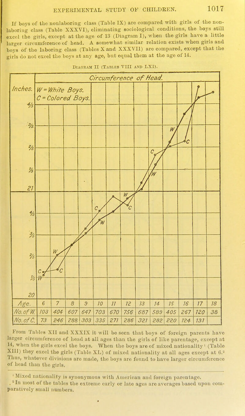 If boys of the uoulaboring class (Table IX) avo compared with girls of tbo uon- laboring class (Table XXXVI), eliminating sociological conditions, the boys still excel the girls, except at the age of 13 (Diagram I), when the girls have a little larger circumference of bead. A somewhat similar relation exists when girls and boys of the laboring class (Tables X and XXXVIl) are compared, except that the girls do not excel the boys at any age, but equal them at the age of 14. Diagram II (Tables YIII and LXI). Inches. % % Vs 21 Circumference of Head. W = White Boys. C = Colored Boys. c^ /u/ frV % Vs 20 cy W c wy Age. 6 7 8 9 10 11 12 13 14 15 16 17 18 JVo.ofW. 103 404 607 647 703 670 7S6 687 589 405 267 120 38 No.ofC. 73 246 288 303 335 271 286 321 282 220 124 131 From Tables XH and XXXIX it will be seen that boys of foreign parents have larger circunifereiico of head at all ages than the girls of like parentage, except at 14, when the girls excel the boys. When the boys are of mixed nationality ' (Table XIU) they excel the girls (Table XL) of mixed nationality at all ages except at G.'^ Thus, whatever divisions are made, the boys are found to have larger circumference of head than the girls. ' Mixed nationality is synonymous with ATiiorican and foreign parentage. . 'In most of the tables the extreme early or lale ages are averages based upon com- paratively small numbers.