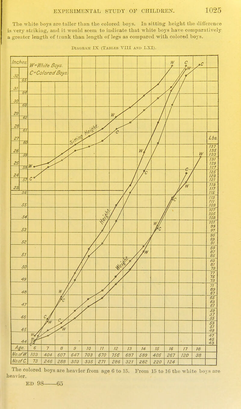 Tlio whito boys aro tiiUci- tlian the colored boys. In sitting height the clift'ercnco is very striking, iuid it would seem to indicate that white hoys liaA'e comparatively a greater leugth of trunk than length of logs as compared with colored hoys. Diagram IX (Tables VIII and LXI). The colored boys are heavier from age G to 15. From 15 to IG the white boys aro heavier. ED 98 05