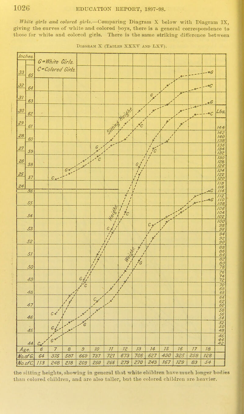 White girls and colored girln.—CompariDg Diagram X below with Diagram IX, giving tli6 curves of wliito and colored boys, there is a general correspondence to those for white and colored girls. There is the same striking difference between Diagram X (Tables XXXV and JLXV). Inches. 'hrfs Gir/s. 33 32 31 30 29 28 27 26 25 24 65 C=Co/orec/ 6ir(s. __ _—- — •(? 64 y' • ✓ ^ 63 V ✓ 62 9 — 61 /c / / v= 74^ 60 ✓ y i / y / o / / At /' - ■ ■ I3S 59 G ,.' , y / ;C 136 134 132 58 —^ ■■ .' .'' c gJ , —f / 130 128 /2G 57 C Go' , —f—t- if 124 122 120 / / / / / .-•^^ /I8 116 114 S6 SS « ' / / / / / / y ✓ .--off 112 110 loa S4 i / / / ■ ?c / o' < 106 104- 102 S3 / / Co-'' / / / / 100 98 96 52 > 1 / / p / —/ 94 92 90 SI 1 1 1 11 • / 88 86 84 SO 11 1 • / / // -/ / / t '/^ / A 82 80 78 43 G be, / / / / V / ^/ 76 74 72 48 < 1* V- / / / 70 68 6S 47 /V // / c / 64 62 60 46 c/ i 1 1 1 0 58 56 S4 45 t • y 52 SO 48 44 —r G'' 46 44 42 Age. 6 7 s 9 10 11 12 13 ■ ;5 77 75 f/o.of6. 64 375 587 669 737 721 673 706 7£5 No.ofC. 113 248 218 203 250 266 279 270 55 the flitting heights, showing in general that white children have much longer hodics than colored childrcMi, and are also taller, but the colored children are heavier.
