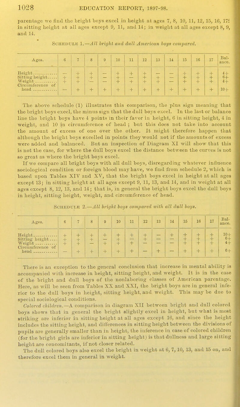 pareutagc we fiud tlio bright boys excel in lieiglit at ages 7, 8, 10, 11, 12, 15, 16, 17i in sitting height at all ages except 9, 11, and 14; in weight at all ages except 8, 9, and 11. Schedule 1.—All hrUjht ami dull American boys compared. Ages. 6 7 8 9 10 11 12 13 14 15 10 17 Bal- ance. Height + + + + + + + i + Sitting heiglit + + + + + + 6+ Weight + + + + + + + + + 4 + Ciroiniifereiice of + + + + + + + + + + + lO-t- The above schedule (1) illnstrates this comparison, the jilns sign meaning tliat the bright boys excel, the minus sign that the dull boys excel. In the last or balance line the bright boys have 4 points in their favor in height, 6 in sitting height, 4 in ■weight, and 10 in circumference of head ; but this does not talje into account the amount of excess of one over the other. It might therefore happen that although the bright boys excelled in points they would not if the amounts of excess ■were added and balanced. But an inspection of Diagram XI -will show that this is not the case, for -where the dull boys excel the distance between the curves is not so great as where the bright boys excel. If we compare all bright boys with all dull boys, disregarding whatever influence sociological condition or foreign blood may have, we find from schedule 2, which is based upon Tables XIV and XV, that the bright boys excel in height at all ages except 13; in sitting height at all ages except 9, 11, 13, and 14, and in weight at all ages except 8, 12, 13, and 14; that is, in general the bright boys excel the dull boys in height, sitting height, weight, and circumference of head. ScHiiDULE 2,—All bright boija compared with all dull boys. Ages. 6 7 8 9 10 11 12 13 14 15 16 17 Bal- ance. Height + + + + + + + + + + + + 10+ Sitting height + + + + + + 6+ Weight + + + + + + + + i+ Civciirafei'ence of 6+ + + + + + + + + + There is an exception to the general conclusion that increase in mental ability is accompanied with increase in height, sitting height, and weight. It is in the case of the bright and dull boys of the nonlaboriug classes of American parentage. Here, as will be seen from Tables XX and XXI, the bright boys are in general infe- rior to the dull boys in height, sitting height, and weight. This may be duo to special sociological conditions. Colored children.—A comparison in diagram XII between bright and dull colored boys shows that in general the bright slightly excel in height, but what is most striking are inferior in sitting height at all ages except 16, and since the height includes the sitting height, and diirerences in sitting height between the divisions of pupils are generally smaller than in height, the inference in case of colored children (for the bright girls are inferior in sitting height) is that dullness and large sitting height are concomitants, if not closer related. The dull colored boys also excel the bright in weight at 6, 7,10, 13, and 15 on, and therefore excel them in general in weight.