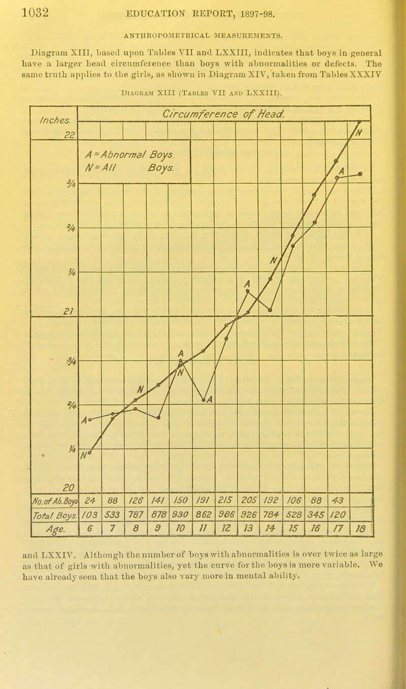 ANTHROPOMETRICAL MEASUREMENTS. Diagram XIII, based upon Tables VII and LXXIII, indicates that boys in general have a larger head circumference than boys with abnormalities or defects. The same truth applies to the girls, as shown in Diagram XIV, taken from Tables XXXIV Diagram XIII (Tables VII and LXXIII). Inches. 22 Circumference of Head. A % A 'A 21 A = Abnormal Boys. N=AII Boys. —* f JVJ A /\ * 20 & y 1 No.afAb.Boys 24 88 126 141 ISO 191 215 205 132 106 88 43 Total Boys. 103 533 787 878 930 662 966 9Z6 784 528 345 120 Age. 6 7 a 9 JO 11 12 13 15 16 17 18 \ and LXXIV. Although the number of boys with abnormalities is over twice as large as that of girls with abnormalities, yet the curve for the boys is more variable. We have already seen that the boys also vary more in mental ability.