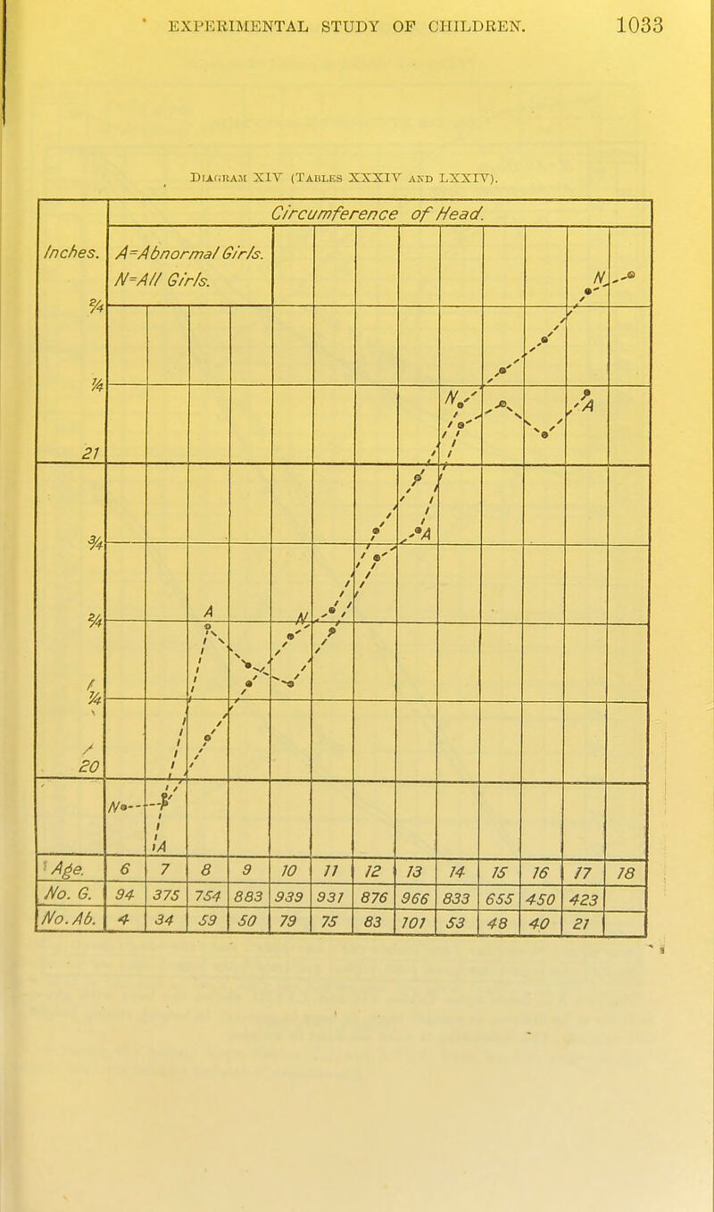 DiAfiRAJt XIV (Tables XXXIV axd LXXIV). Inches. % 21 Circumference of Head. A^'Abnorma/ G/r/s. N=A// G/r/s. a: ✓ ✓ ✓ -T» r / / ' / / /a % %■ / 20 4 / / • / / / ' 1 /a f A 4 1 / / / / o / >. / 1 / 1 1 1 / -f / / 4 / f—t— r / / 1 1 1 1 1 «-7^ / / / e t / / < / / 1 Ia 6 7 6 9 JO ;/ 12 13 14 IS 7(5 17 No. G. 94 375 754 883 939 931 876 966 833 655 423 No.Ab. 34 59 SO 79 75 83 70? S3 48 21