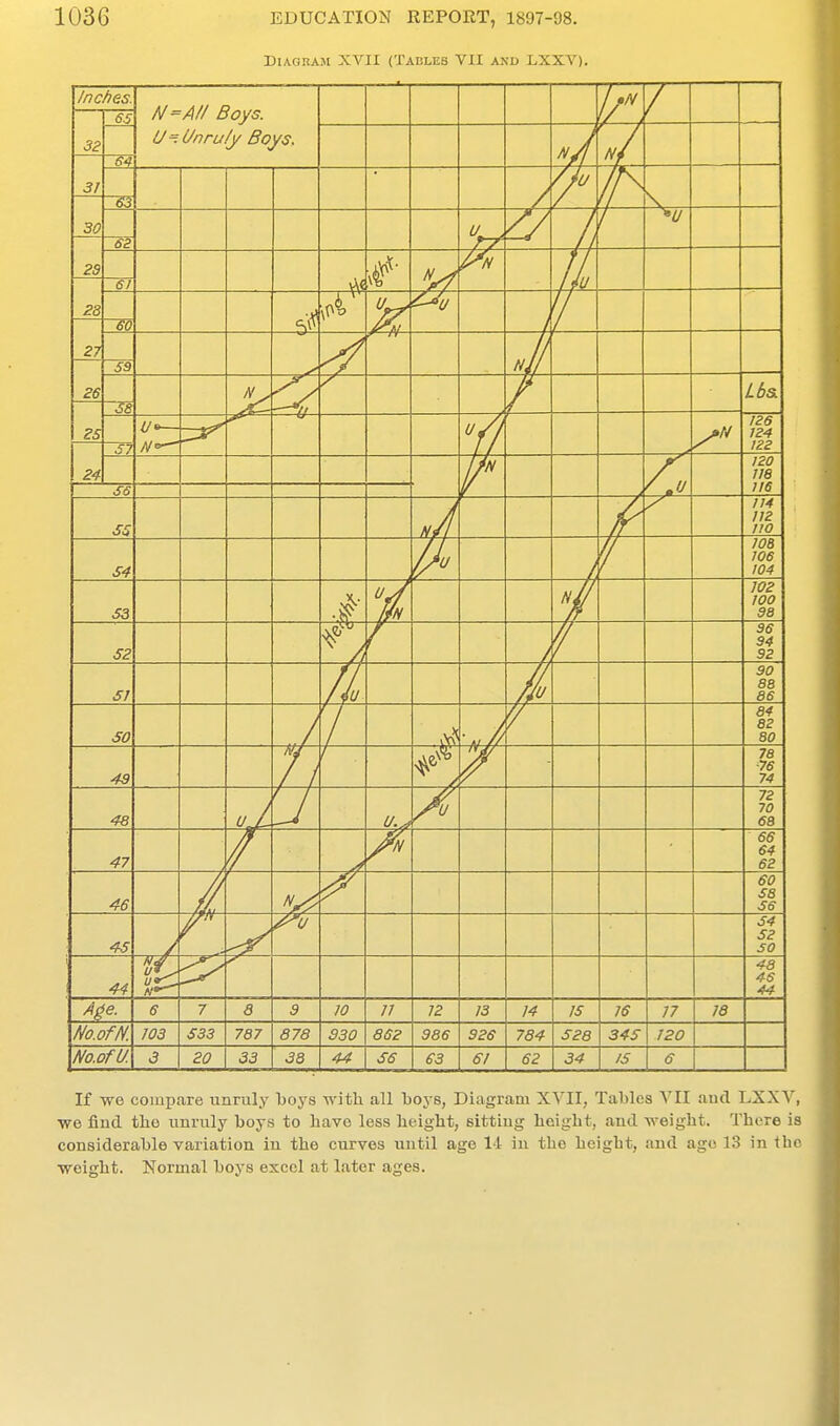 Diagram XVII (Tables VII and LXXV). If we compare unruly boys with all boys, Diagram XVII, Tables VII aud LXXV, we find the unruly boys to have less height, sitting height, and weight. There is considerable variation in the curves until age I'i in the height, and age 13 in the weight. Normal boys excel at later ages.