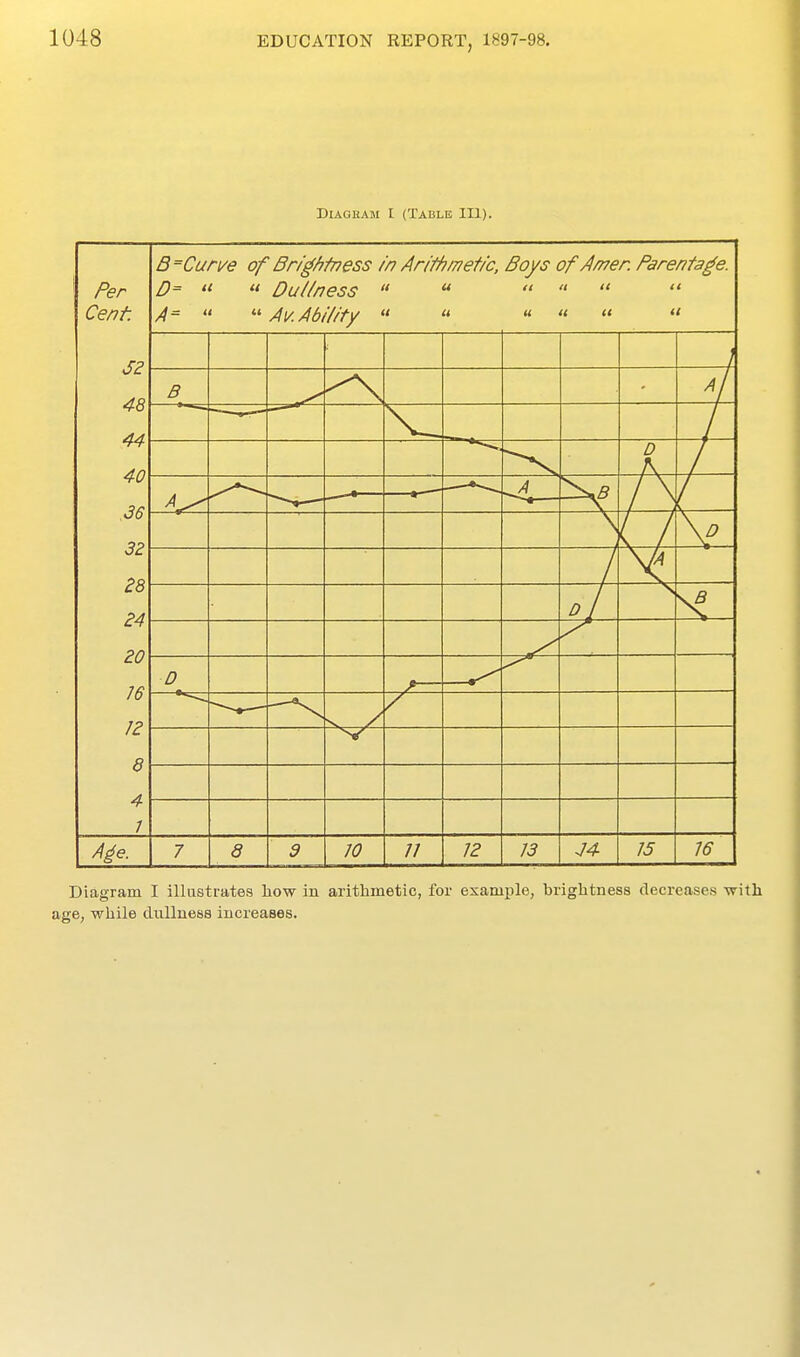 DiAGHAM I (Table III). Per Cent B=Cun/e of Brighfness /n Anffymet/c, Boys of Amen Parentage. 0= u u Oul/ness   u u n A^  Av.Abi//ty       Diagram I illustrates liow in age, while dullness increases. arithmetic, for example, brightness decreases wit