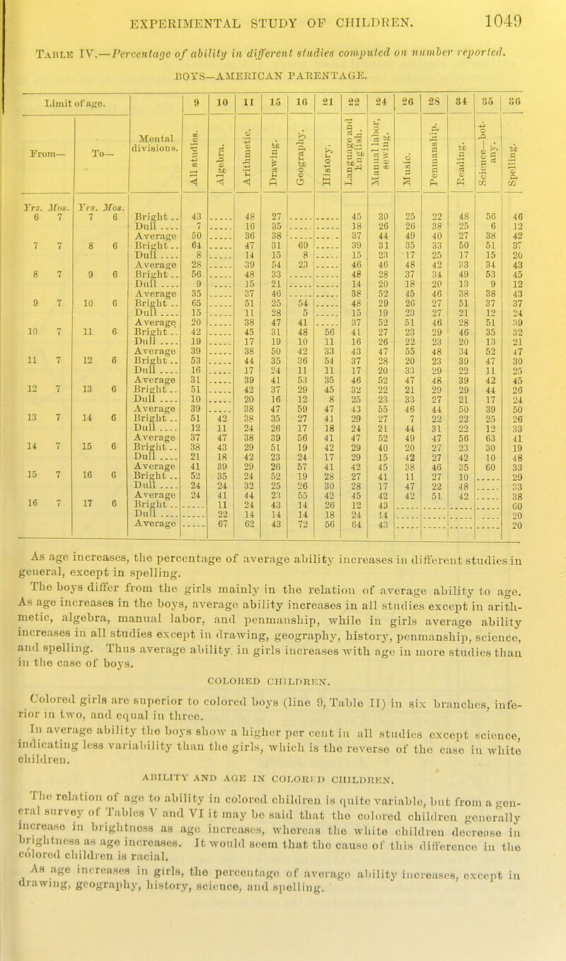 Taklk IV.—Perceniage of ahiUUj in different aiadies computed on numhcr reported. BOYS—AMERICAN PARENTAGE. 22 2G 01 o* 35 sa © CO Ma q i—i -; o 'rt till - O a Music. ft m P g to a (A Science—bot- any. Spelling. 45 30 25 22 48 50 46 1 w J o 26 20 OO 25 6 12 0 I id. 49 A(\ 'i\J 27 38 42 39 ^ 1 0 J. 35 0() 50 51 37 15 23 •17 £>0 17 15 20 46 46 48 AO Ji3 34 43 48 37 ^1 ott 49 53 45 1 J. 18 90 13 9 12 38 52 45 46 38 38 43 48 29 26 97 p;i 0± 37 37 15 19 23 97 91 12 24 37 52 51 46 9S 51 39 J.1 *t I 97 23 9Q 4U 35 32 16 26 22 93 20 13 21 43 55 48 *»0 O'i 52 47 37 9a —o 20 9*^ ^0 OJ 47 30 17 20 33 29 22 11 25 46 52 47 y.o 39 42 45 31:2 22 21 29 29 44 26 25 23 33 27 21 17 24 43 55 46 44 50 39 50 29 27 7 22 22 25 26 24 2L 44 31 22 12 33 47 52 49 47 56 63 41 29 40 20 27 23 30 19 29 15 42 27 42 10 48 42 45 38 46 35 60 33 27 41 11 27 10 29 33 28 17 47 22 48 45 42 42 51 42 38 GO 20 12 43 24 14 64 43 1 20 Limit of age. From— Trs. Jfoi. 6 7 To- Mental divisions. 9 7 10 7 11 7 12 7 13 7 14 7 15 7 16 7 Trs. Mos. 7 0 S 6 9 6 10 6 11 6 12 6 13 14 15 6 16 0 17 6 Bright .. Dull .... Average Bright .. Dull .... Average Bright .. Dull .... Average Bright .. Dun .... Average Bright.. Dull .... Avei'age Bright -. Dull .... Average Bright .. Dull .... Average Bright .. Dull .... Average Bright .. Dull .... Average Bright .. DuU .... Average Bright .. Dull .... Average 43 7 50 64 8 28 56 9 35 65 15 20 42 19 39 53 16 31 51 10 39 51 12 37 38 21 41 52 24 24 10 c3 •3 bo 11 42 11 47 43 18 39 35 24 41 11 22 67 48 10 36 47 14 39 48 15 37 51 11 38 45 17 38 44 17 39 42 20 38 38 24 38 29 42 29 24 32 44 24 14 62 15 27 35 38 31 15 54 33 21 40 25 28 47 31 19 50 35 24 41 37 16 47 35 26 39 51 23 26 52 25 23 43 14 43 10 .a o CS 21 69 8 23 54 5 41 48 10 42 36 11 53 29 12 59 27 17 56 19 24 57 19 26 55 14 14 72 66 11 33 54 11 35 45 8 47 41 18 41 42 17 41 28 30 42 26 18 56 As age increases, the percentage of average ability increases in different studies in geueral, except in spelling. The boys differ from the girls mainly in the relation of average ability to age. As age increases in the boys, average ability increases in all studies except in arith- metic, algebra, manual labor, and penmanship, while in girls average ability increases in all studies except in drawing, geography, history, penmanship, science, and spelling. Thus average ability, in girls increases with ago in more studies than in the case of boys. COLORED CHiLDRHN. Colored girls arc superior to colored boys (line 9, Table II) in six branches, infe- rior in two, and equal in three. In average ability the boya show a higher per cent in all studies except science, indicating less variability than tlie girls, which is the reverse of the case in white children. ABILITY AND AGE IN COLORI D CIIILDRKX. TIic relation of age to ability in colored childi-en is quite variable, but from a gen- eral survey of Tables V and VI it may be said that the col.u-ed children gouerally increase in briglitnoss as age increases, whereas the wliite children docrense in brightness as age increases. It would seem that the cause of this difference in the colored children is racial. As age increases in girls, the percentage of average ability increases, except iu drawing, geography, history, science, and spelling.