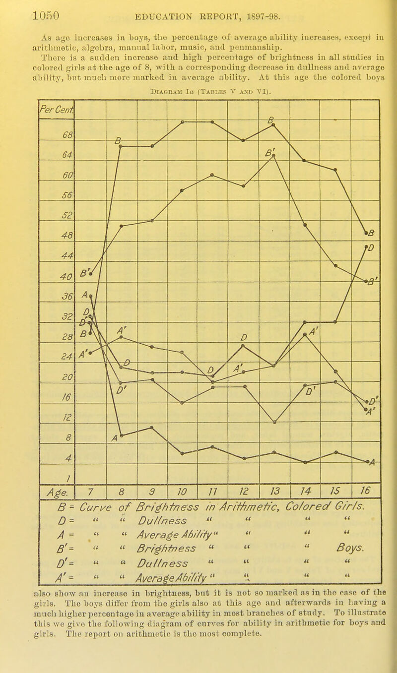 As ago iucreasea in l)oy8, tlie porceatiigo oi iiveriige ability iiicreases, cxcejjt in aritlunetic, algeLra, manual labor, masio, aad pciiiiiaiisliip. There is a sudden increase and high percentage of brightness in all studies in colored girls iit tlie age of 8, with a corresponding decrease in dullness and average ability, T)nt much more marked in average ability. At this ago the colored boys BiAQRAM la (Tables V and VI). 8= Curiae of Brightness in /Irif/imetic, Co/ored G/r/s. A = A'- Dui/ness Average A/ji/ity' Bri^iifness  Dullness  Average Ability  it Boys. also show an increase in brightness, but it is not so marked as in tlie rase of the girls. The boys differ from the girls also at this ago and afterwards in liaviug a much higher percentage in average ability in most branches of stndy. To illustrato this we give the following diagram of cnrves for ability in arithmetic for boys and girls. The report on arithmetic is the most coraiileto.