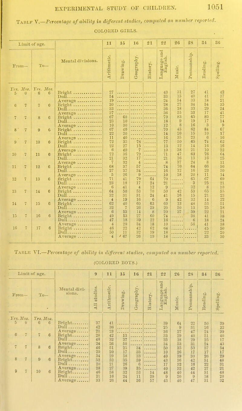 Tahli-- Y—Pirceniage of aUlity in different studies, compuled on iiumhcr reporiccl. COLOKED GIllLS. Limit of age. From- To- 8 ■ 9 10 n ]2 13 14 15 IG Trs. Mas. Trs. Mos. 5 0 6 6 0 7 1 7 6 8 0 9 6 10 6 11 6 12 6 13 1-t 15 16 17 Meiitiil divisions. Briglit .. DuU Average BriKlit .. Dull Average Bright .. Dull Average Bright .. Dull Average Bright -. Dun Average Bright .. DuU Average Bright .. Dull Average Bright . - Dull Average Bright .. Dull Average Bright .. Dull Average Bright .. Dull Average Bright .. Dufl Average 11 0 .a 27 54 19 30 33 37 67 23 10 07 22 11 72 22 6 72 21 7 08 27 5 71 23 « 04 32 4 62 32 6 49 47 4 46 50 4 15 60 10 30 40 20 40 83 27 40 30 32 32 37 37 26 41 18 41 50 31 19 40 7 53 53 18 29 22 11 / 67 IG ft a u o IS O 21 -2 78 15 7 79 17 4 57 34 9 79 64 17 24 4 12 53 70 31 24 16 0 60 63 20 29 14 8 27 60 39 22 34 18 42 02 32 19 26 19 22 43 33 24 28 30 36 70 18 12 70 14 16 77 13 10 71 21 8 74 16 10 70 21 9 50 41 9 CO 20 20 74 10 10 64 18 18 2G 3 3 31 15 54 27 18 55 83 9 8 45 20 35 50 12 38 47 16 37 70 12 18 42 16 42 13 50 37 28 34 3 40 33 34 33 33 65 19 10 62 15 23 65 14 21 63 13 24 64 16 20 65 3 32 53 15 32 48 13 39 38 6 50 I 41 41 18 54 29 17 80 17 3 84 10 0 74 16 10 76 16 8 66 23 11 07 25 8 65 21 14 53 25 22 41 18 41 45 22 33 SC 42 37 21 35 24 41 77 14 0 67 17 16 02 16 22 04 25 11 56 30 14 09 21 10 5.) 23 22 51 28 21 38 24 38 50 20 30 Tai'.lk VI.—Pevcentacje of dbilitij in different studies, computed on vumher reported. (COLORED BOYS,) Limit of age. Froni- Yrs. Mos. 5 0 8 7 9 7 To- Tra. Mos. 6 6 8 9 10 Mental (livi- .sioiLS. Bright.. Dull .... Average Bright.. Dull .... Average Bright.. Dull.... A vera ge Bright.. Dull.... Average Bright.. Dull.... Average 9 11 37 42 21 28 48 24 40 20 34 52 20 28 40 21 33 a 41 30 23 42 32 26 51 20 29 52 21 27 58 10 26 15 a a 13 37 50 25 17 58 35 20 39 32 24 44 16 34 33 33 59 0 35 53 11 30 21 o w 14 29 57 22 CI C3 . tea c3 39 2) 36 33 33 34 50 10 40 48 17 40 48 9 43 20 04 9 27 29 18 53 35 26 39 36 32 82 40 20 40 2S 3i p 31 47 40 29 31 53 17 30 42 10 42 44 9 47 I cj 50 20 24 51 25 24 57 17 20 51 22 27 51 18 31 3G a p. 39 22 39 40 17 43 54 17 29 48 31 21 48 20 33