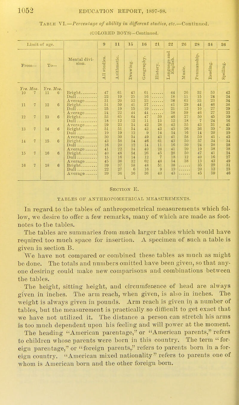 Table YI.—Percenlage of ability in different studies, etc.—Continued. (COLOliED BOYS)-Contmuecl. Limit of iiffe. Froin- Trs. Mos. 10 7 11 12 13 14 15 16 To— Trs. Mos. 11 6 12 6 13 6 14 6 15 6 16 6 18 6 Mental divi- siou. Bright.. Dull .... Average Bright.. Dull.-.. Average Briglit - - Dull .... Avernge Bright.. Dull .... Average Bright.. Dull .... Average Bright.. Dull.... Average Bright.. Dull.... Average 0 <1 47 22 31 51 25 24 53 18 29 51 19 30 43 16 41 40 15 45 39 22 39 11 s 61 19 20 59 19 22 65 12 23 51 19 30 58 20 22 48 16 36 37 27 36 15 bJ3 c4 43 25 32 41 15 44 64 12 24 51 12 34 54 12 34 54 14 32 58 6 36 10 61 16 23 37 19 44 47 11 42 42 9 49 46 14 40 26 12 62 48 16 36 21 22 59 13 28 43 14 43 61 11 28 45 7 48 51 9 40 20 a a . C3 44 18 38 41 21 38 46 12 42 45 14 41 43 16 41 28 18 54 38 19 43 20 11 63 29 12 59 27 18 55 26 16 58 50 30 20 50 12 38 28 52 15 33 44 10 46 50 7 43 36 14 50 57 24 19 47 40 13 35 20 45 34 to a ■S a o 53 24 23 46 27 27 45 24 31 39 20 41 34 28 38 41 16 43 29 12 59 30 be p 42 24 34 38 29 33 39 16 45 39 19 42 34 28 38 24 27 49 31 23 46 Section E. TABLES OF ATsTTHROPOMETRICAL MEASITREMENTS. In regard to the tables of antliropometrical measurements wWch fol- low, we desire to offer a few remarks, many of wliicli are made as foot- notes to the tables. The tables are summaries from much larj^er tables which would have required too much space for insertion. A specimen of such a table is given in section B. We have not compared or combined these tables as much as might be done. The totals and nniiibers omitted have been given, so that any- one desiring could make new comparisons and combinations between the tables. The height, sitting height, and circumfenence of head are always given in inches. The arm reach, when given, is als^o in inches. The weight is always given in pounds. Arm reach is given in a number of tables, but the measurement is practically so difficult to get exact that we have not utilized it. The distance a person can stretch his arms is too much dependent upon his feeling and will power at the moment. The heading American parentage, or American parents, refers to children whose parents were born in this country. The term for- eign parentage, or foreign parents,. refers to parents born in a for- eign country. American mixed nationality refers to parents one of whom is American born and the other foreign born.
