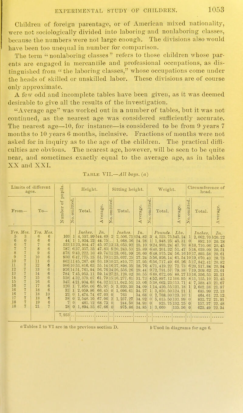 CLildreu of foreign parentage, or of American mixed nationality, were not sociologically divided into laboring and noiilaboring classes, becanso tbe unmbers were not large enough. The division.s also would have been too unequal in number for comparison. The term noulaboriug classes refers to those children whose par- ents are engaged in mercantile and professional occupations, as dis- tinguished from the laboring classes, whose occupations come under the heads of skilled or unskilled labor. These divisions are of course only approximate. A few odd and incomplete tables have been given, as it was deemed desirable to give all the results of the investigation. Average age was worked out in a number of tables, but it was not continued, as the nearest age was considered sufficiently accurate. The nearest age—10, for instance—is considered to be from 9 years 7 months to 10 years 6 months, inclusive. Fractions of months were not asked for in inquiry as to the age of the children. The practical diffi- culties are obvious. The nearest age, however, will be seen to be quite near, and sometimes exactly equal to the average age, as in tables XX and XXI. Table VII.—^ZZ boys. («) Limits of different ages. Number of pupils. Height. Sitting height. Weight. Circumference of head. From— To- a; a o d 1 1 13 6 9 6 11 10 14 7 4 4 1 1 0 0 0 0 Total. S ho cs ;h > < a o d Total. « BG C3 O > < 3; 4J a 0 d A Total. cS u <4 a: -.^ 'g 0 d A Total. 6 > < Tra. Mos. 5 3 6 0 6 7 7 7 8 7 9 7 10 7 11 7 12 7 13 7 14 7 15 7 16 7 16 7 16 7 17 7 18 7 18 7 Tre. Mos. 6 6 6 6 7 6 8 6 9 6 10 6 11 6 12 6 13 6 14 6 15 6 16 6 17 6 18 6 18 10 18 6 19 6 21 7 103 44 533 787 878 930 862 986 926 784 528 345 120 32 22 38 7 28 Inches. 4, 557. 99 1, 924. 22 23, 904. 47 37, 357. 35 43, 222.10 47, 775.15 45, 267. 48 .53, 816. 63 51,761.94 45, 953.11 32, 379. 07 21, 934. 63 7,850. 00 2, 059. 86 1, 474. 74 2, 548.10 481.12 1, 894. 35 In. 644. 69 44. 75 45. 97 47. 83 49. 74 51.70 53.19 55.14 50. 76 59.14 61.79 C4.32 05.97 66.45 07. 03 B7. 06 68. 73 67. 66 2 13 A 11 10 10 24 27 15 11 5 0 0 2 0 0 Inches. 2, 506. 71 1, 068. 36 13, 053. 92 20, 243. 53 23, 061. 99 25, 037. 25 23, 810. 77 27, 898. 35 26, 556. 26 23,128. 02 16, 277. 61 11, 012. 51 3, 920. 30 1, 096. 61 763 1, 257. 27 244. 50 975. 86 Tn. 624. 82 24.28 25.10 25. 89 26. 60 27.24 27.95 28. 76 29. 44 30. 55 31.73 33. 06 34. 09 34. 27 34. 68 34. 92 34. 93 34. 85 3 1 9 6 6 5 G 4 I i 1 1 0 0 0 1 Founds. 4, 523. 75 1,948.25 24, 993. 24 40. 201. 32 48, 975. 24 56, 926.14 56, 717. 49 71,419.22 72,791.57 68, 672.06 52, 897.12 38, 662. 23 14, 420. 55 3, 850. 50 2, 708. 30 5,015. 50 025. 75 3, 660 Lbs. 645. 24 4,5. 31 47.70 51.47 56.16 61.54 66. 26 72. 73 79. 38 88.27 100. 95 113.71 121.18 124. 21 123.10 131.99 132. 25 135. 56 1 0 8 5 10 10 5 6 7 13 8 4 1 1 1 0 0 0 Inches. 2, 062. 70 892.10 10, 710. 06 16, 039. 09 17, 893. 58 19, 070. 43 17, 842. 41 20, 517.84 19, 309. 62 16, 356. 53 11,1,55.10 7, 388.43 2, 602. 38 685. 99 464. 61 832. 72 157. 37 625. 49 In. 120. 22 20. 28 20.45 20. 51 20. 61 20. 73 20. 82 20. 94 21.01 21. 21 21.45 21.67 21. 87 22.13 22.12 21.91 22.48 22. 34 7, 953 a Tables I to VI are in the previous section D. 6 Used in diagrams for age 6.
