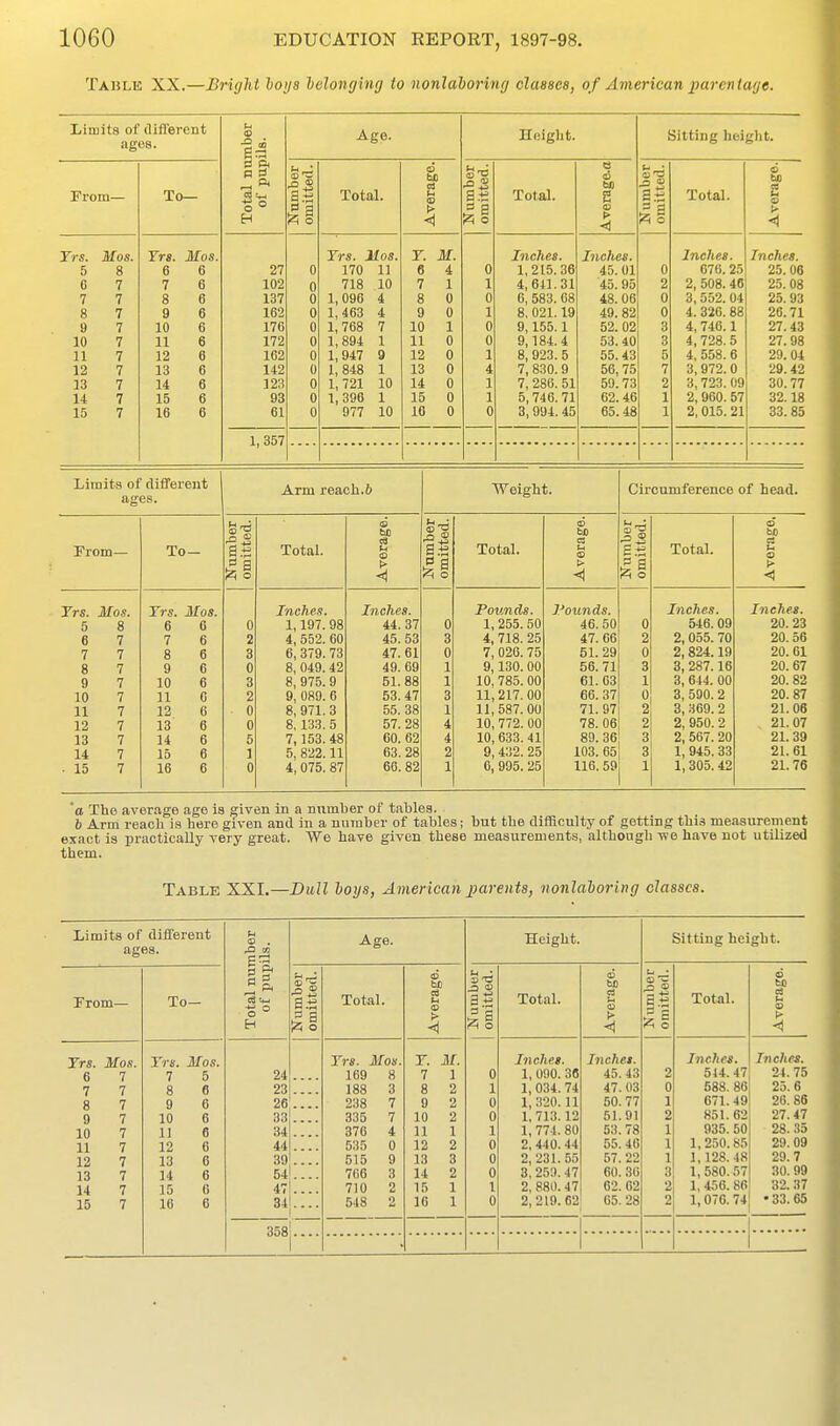 Table XX.—Bright loya lelonging to nonlaboring classes, of American parentage. Limits of different ages. Total number of pupils. Age. Height. Sitting height. From— To— f-< -J Total. S tao a M Total. e be S CD P- <1 Total. bo Yrs. Mos. 5 8 C 7 7 7 8 7 9 7 10 7 11 7 12 7 13 7 14 7 15 7 Tra. Mos. 6 6 7 6 8 6 9 6 10 6 11 6 12 6 13 6 14 6 15 6 16 6 27 102 137 162 176 172 162 142 123 93 61 0 0 0 0 0 0 0 0 0 0 0 Trs. Mos. 170 11 / io X\J 1,096 4 1,463 4 1,768 7 1,894 1 1,947 9 1,848 1 1,721 10 1,396 1 977 10 Y, M. 6 4 T 1 f X 8 0 9 0 10 1 11 0 12 0 13 0 14 0 15 0 10 0 0 1 I 0 1 0 0 1 4 1 1 0 Inches. 1,215. 36 4, 04i. ol 6, 583. 08 8, 021.19 9,155.1 9,184.4 8, 923. 5 7, 830. 9 7, 286. 51 5, 746.71 3, 994. 45 Indies. 45. 01 45. 9o 48.06 49. 82 52. 02 53.40 55.43 56, 75 59.73 62.46 65.48 0 9 0 0 3 3 5 7 2 1 1 Inches. 670. 25 3, 552. 04 4. 320. 88 4, 740.1 4, 728. 5 4, 558. 6 3, 972. 0 3,723. 09 2,960. 57 2,015. 21 Inches. 25. 06 O., no ^0. Uo 25. 93 26.71 27.43 27.98 29.04 29.42 30.77 32.18 33. 85 1, 357 Limits of different ages. Arm reach.6 Weight. Circumference of head. From— To- Total. <D bo c9 u o > < a.-s O Total. <5 tao a u <s> t> <i Ms Total. o to a u <s > < Trs. Mos. 5 8 6 7 7 7 8 7 9 7 10 7 11 7 12 7 13 7 14 7 . 15 7 6 6 7 6 8 6 9 6 10 6 11 0 12 6 13 6 14 6 15 6 10 6 0 2 3 0 3 2 0 0 5 1 0 Inches. 1,197. 98 4, 552. 60 6, 379. 73 8, 049.42 8, 975. 9 9, 089. 6 8, 971.3 8,133.5 7,153. 48 5, 822.11 4, 075. 87 Inches. 44. 37 45.53 47.61 49. 69 51. 88 53.47 55. 38 57. 28 60. 62 63.28 66. 82 0 3 0 1 1 3 1 4 4 2 1 Pounds. 1, 255. 50 4, 718. 25 7, 020. 75 9,130. 00 10, 785. 00 11, 217. 00 11, 587. 00 10, 772. 00 10, 033. 41 9, 432. 25 6, 995. 25 J'otmds. 40. 50 47. 06 51.29 56.71 61.63 66. 37 71. 97 78. 06 89. 36 103. 65 116.59 0 2 0 3 1 2 2 3 3 1 Inches. 546. 09 2, 055. 70 2, 824.19 3, 287.16 3, 644. 00 3, 5Q0. 2 3, 309. 2 2, 950.2 2, 507. 20 1, 945. 33 1, 305. 42 Inches. 20. 23 20. 56 20. 61 20.67 20.82 20.87 21.08 21.07 21. 39 21.61 2L 76 'a The average age is given in a number of tables. 6 Arm reach is here given and in a number of tables; but the difficulty of getting this measurement exact is practically very great. We have given these measurements, although we have not utilized them. Table XXI.—Dull hoys, American jjarents, nonlaloring classes. Limits of different ages. Total number of pupils. Age. Height. Sitting height. From— To— 5 a Total. <s 60 ca <s t> <j a.§ o Total. a bO ci u > < a ^1 Total. o u > < Trs. Mos. 6 7 7 7 8 7 9 7 10 7 11 7 12 7 13 7 14 7 15 7 Trs. Mos. 7 5 8 6 9 6 10 0 11 6 12 6 13 6 14 6 15 0 16 6 24 23 26 33 34 44 39 54 47 34 .... Trs. Mos. 169 8 188 3 238 7 335 7 376 4 535 0 515 9 706 3 710 2 548 2 T. M. 7 1 8 2 9 2 10 2 11 1 12 2 13 3 14 2 15 1 16 1 0 1 0 0 1 0 0 0 1 0 Inches. 1, 090. 36 1, 034.74 1,320.11 1,713.12 1,774.80 2, 440. 44 2, 231.55 3,259.47 2, 880. 47 2,219. 62 Inchet. 45. 43 47.03 50. 77 5L91 53.78 55. 46 57. 22 60. 36 02. 02 05. 28 2 0 1 2 1 1 1 I 2 Inches. 514.47 588. 86 671.49 851. 62 935. 50 1,250.85 1,128. 48 1, 580.57 1, 456. 86 1,070. 74 Inches. 24. 75 25.6 26. 88 27.47 28. 35 29.09 29.7 30. 99 32.37 •33.65 358