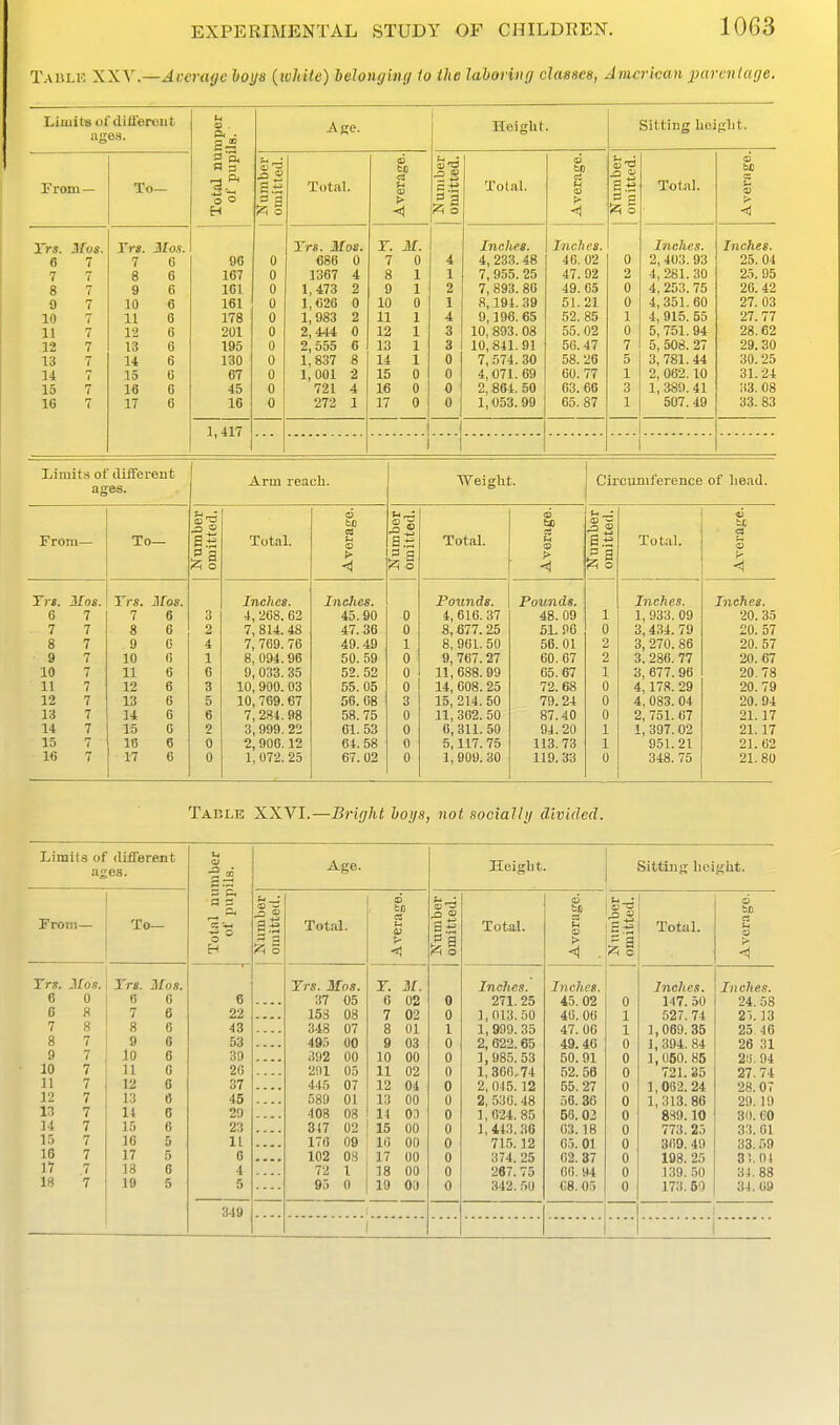 Tablk XXY—Average hoys (ivMte) belonging io the lahoriiig classes, American ixirenlage. Limits of ditiercut nses. From- Yrs. Mas. 6 7 9 10 11 12 13 14 15 16 To- Trs. Zlos. 7 0 9 10 11 12 13 14 15 16 17 « 3 o o ill 90 167 101 161 178 201 195 130 67 45 16 1,417 Age. Total. Trs. If OS. 686 0 1367 1,473 1,626 1,983 2,444 2, 555 1,837 1,001 721 272 Y. M. 7 0 8 9 10 11 12 13 14 15 16 17 Height. Total. Inches. 4, 233. 48 7, 955. 25 7, 893. 80 8,194. 39 9,196. 65 10, 893. 08 10,841.91 7, 574.30 4, 071. 69 2, 864. 50 1,053.99 Inch es. 46. 02 47. 92 49. 05 51.21 52. 85 55. 02 50.47 58. 26 00.77 63. 66 65. 87 Sitting lieiglit. S.*3 5 Total. Inches. 2, 403. 93 4, 281. 30 4, 253. 75 4,351.60 4, 915. 55 5, 751. 94 5, 508. 27 3, 781. 44 2, 062.10 1, 389. 41 507. 49 I Inches. 25. 04 25. 95 26.42 27. 03 27. 77 28.62 29. 30 30. 25 31.24 113. 08 33. 83 Limits of (lifTerent ages. From- Yrs. Mos. 6 7 7 7 8 7 7 7 7 7 7 7 9 10 11 12 13 14 15 16 To— CD 12; o Trs. 2Ios. 7 6 8 6 6 0 9 10 11 12 13 14 15 16 17 Arm reach. Total. Inches. 4, 208. 62 7, 814.48 7, 769. 76 8, 094.96 9, 033. 35 10, 900. 03 10, 709.67 7, 284. 98 3, 999.22 2, 900.12 1, 072. 25 > -3 ^1 Indies. 45.90 47. 36 49.49 50. 59 52. 52 55.05 56. 08 58. 75 61.53 64. 58 67. 02 Weight. Total. Poxmds. 4,616. 37 8,877. 25 8,961. 50 9, 767.27 11,688. 99 14, 608. 25 15, 214. 50 11, 302. 50 6,311.50 5,117. 75 1,909. 30 -A Pounds. 48. 09 5L P6 56. 01 60.67 05.67 72. 68 79. 24 87.40 94.20 113. 73 119. 33 Circumference of liead. Total. Inches. 1, 933. 09 3,434. 79 3, 270. 86 3, 286. 77 3,677.96 4,17S. 29 4, 083. 04 2, 751. 67 1, 397. 02 951.21 348. 75 Inches. 20. 35 20. 57 20. 57 20.67 20.78 20.79 20.94 21.17 21.17 21.02 21.80 Tahle XXVI.—Bright hoys, not socially divided. Limits of different ages. u o a = -s° H 6 22 43 53 39 20 37 45 29 23 11 0 4 5 Age. Height. Sitting height. From— To- Is Total. 6 fct a i> V < ^a A o Total. <]3 fcjt a u o > c a Total. 6 bo C3 p Trs. 3Ios. 6 0 6 8 7 8 8 7 9 7 10 7 11 7 12 7 13 7 14 7 15 7 16 7 17 7 18 7 Trs. Mos. 0 6 7 6 a 6 9 0 10 6 11 0 12 0 13 B H 6 15 6 16 5 17 5 18 6 19 5 Trs. Mos. 37 05 153 08 348 07 495 00 ,i»2 00 201 05 445 07 589 01 408 08 347 02 176 09 102 03 72 1 95 0 Y. M. 6 02 7 02 8 01 9 03 10 00 11 02 12 04 13 00 11 o:) 15 00 10 00 17 00 18 00 19 00 0 0 1 0 0 0 0 0 0 0 0 0 0 0 Inches. 271. 25 1,013. .50 1, 999. 35 2, 622.65 1,98,5.53 1, 360,74 2,045.12 2, 530. 48 1,624. 85 1,44.3. ,36 715.12 374. 25 267. 75 342. 50 Inches. 45. 02 40.06 47. 00 49.46 50. 91 52. 56 55. 27 56. 36 58. 02 63.18 65. 01 02. 37 66.94 C8.05 0 1 1 0 0 0 0 0 0 0 0 0 0 0 Inches. 147. 50 527. 74 1,089. 35 1,394. 84 1,050. 85 721.35 1,062.24 1,313. 86 889.10 773. 25 309. 49 198. 25 139. .50 173. 50 Inches. 24. 58 2'>. 13 25 46 26 31 21). 94 27. 74 28.07 29. 19 30. CO 33.61 33. .59 31.01 31.88 34.09 349 1