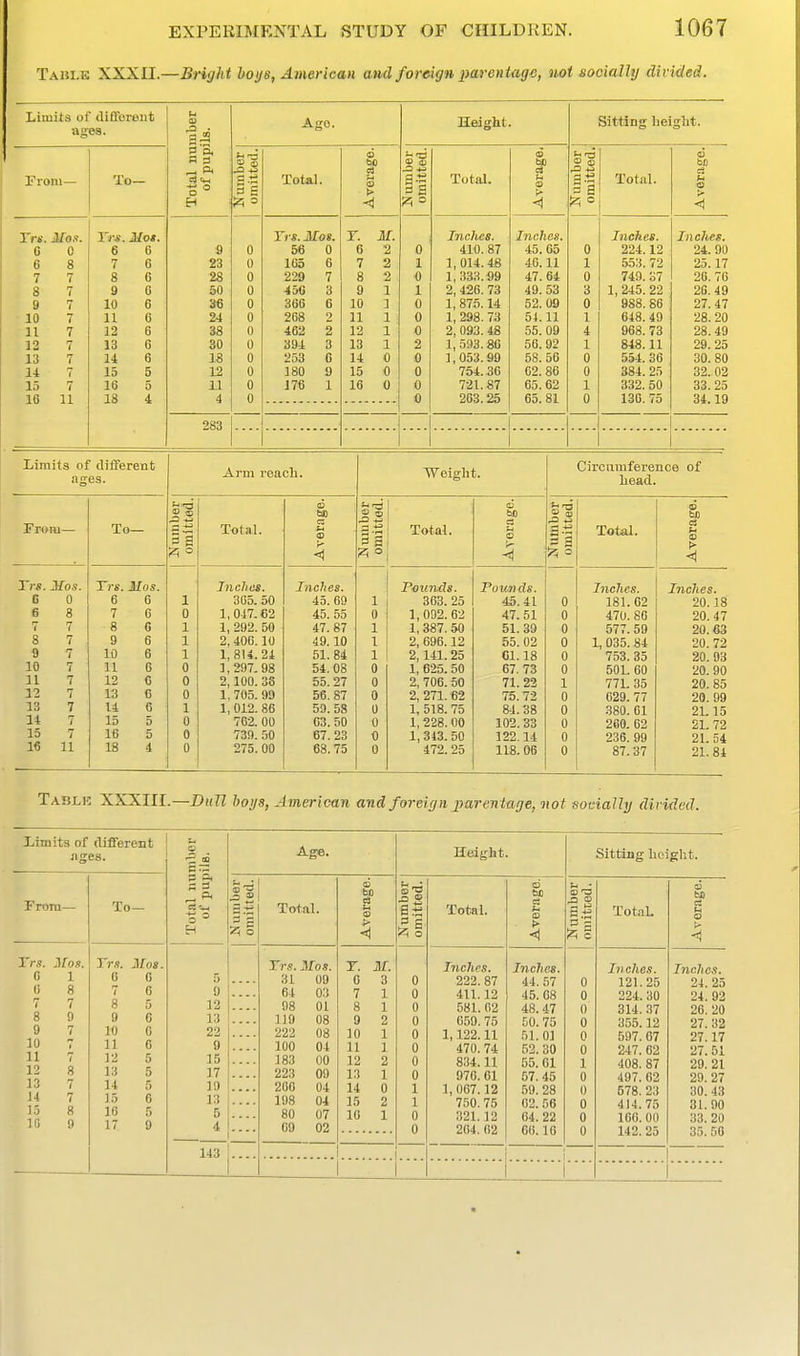 Tablk XXXII.—Bright hoys, American and foreign parentage, mi socially divided. Limits of diflbrent aces. From- To- Trs. JlTon. C C 6 7 8 9 10 11 12 13 14 15 16 H Yrs. Mot. 6 6 7 6 8 6 G C 6 6 6 6 5 5 4 9 10 11 12 13 14 15 16 18 la a-I 23 28 50 36 24 38 30 18 12 11 4 2S3 A20. Total. Trs. Mos. 56 0 165 229 456 366 268 462 394 253 180 176 CD O a r. Jf. 6 2 7 2 8 2 1 1 1 1 1 0 0 0 9 10 11 12 13 14 15 16 Height. Total. Indies. 410. 87 1,014.4B 1,333.99 2, 426. 73 1, 875.14 1, 298. 73 2, 093. 48 l,5a3.8C 1,053.99 754.30 721.87 263.25 !z5 o Inches. 45.65 46.11 47. 64 49.53 52.09 5^.11 55. 09 56. 92 58. 56 02. 86 65.62 65.81 Sitting lieight. Total. c3 <! Inches. 224.12 553. 72 749. 87 1, 245. 22 988. 86 648. 49 968. 73 848.11 554. 36 384. 25 332. 50 136. 75 Indies. 24. 90 25.17 26.76 2G.49 27.47 28. 20 28. 49 29.25 30. 80 32. 02 33.25 34.19 Limits of different afres. From- Trs. Mos. 6 0 9 10 11 12 13 14 15 16 11 To— I)'*. Mos. 6 6 7 8 9 10 11 12 13 14 15 16 18 6 6 6 6 6 a e 6 5 5 4 Arm reacli. Total. Inches. 365. 50 1,047. €2 1, 292. 50 2,406.10 1,814.24 1, 297. 98 2,100. 38 1, 705. 99 1, 012. 86 762. 00 739. 50 275. 00 3 5 Inches. 45.69 45.55 47.87 49.10 51.84 54.08 55.27 56.87 59. 58 63. 50 67. 23 68. 75 Weight. Total. Pounds. 363. 25 1,092.62 1,387.50 2, 696.12 2, 141.25 1, 625. 50 2, 706.50 2, 271. 62 1, 518. 75 1, 228. 00 1, 313.50 472.25 bo C3 Circumference of liead. Founds. 45.41 47.51 51.39 55. 02 01.18 67. 73 71. 22 75.72 84.38 102.33 122.14 118.06 Total. <B C <) Inches. 181. 62 470. 86 577. 59 1, 035. 84 753. 35 501. 60 77L 35 629. 77 380. 61 260. 62 236. 99 87.37 Inches. 20.18 20.47 20.63 20. 72 20.93 20. 90 20. 85 20.99 21.15 21. 72 2L54 21.84 Tablh XXXIII.—Dull boi/s, American and foreign jjareniage, not sotialhj divided. Limits of different iiges. From— Trs. 3[os. To- Trs. Mos. 6 1 6 6 6 8 7 6 7 7 8 5 8 9 9 G 9 7 10 6 10 11 6 11 7 12 5 12 8 13 5 13 7 14 5 14 7 15 6 15 8 16 5 10 9 17 9 -2 a 25 o 5 9 12 13 22 9 15 17 19 13 5 4 143 Age. Total. Trs. Mos. 31 09 64 98 119 222 100 183 223 266 198 80 09 03 01 08 08 04 00 09 04 04 07 02 Y. G 7 8 9 10 11 12 13 14 15 10 M. 3 1 1 2 1 1 2 1 0 2 1 II ^1 Heiglit. Total. Inches. 222. 87 411.12 581. 02 659. 75 1,122.11 470. 74 834.11 976. Gl 1,067.12 750. 75 321.12 204. 62 C5 > Inches. 44. 57 45. 68 48. 47 50. 75 51. 01 52. 30 55. 61 57.45 59. 28 02. 56 64.22 60.16 Sitting licight. Total. Indies. 121.25 224. 30 314. 37 355.12 597. 07 247. 62 408. 87 497. 62 578.23 414.75 166. 00 142. 25 -A Inches. 24. 25 24. 92 26. 20 27. 32 27.17 27. 51 29. 21 29.27 30. 43 31.90 33. 20 35. 56