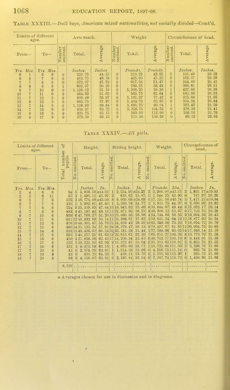 Table XXXIII.—Dull hoys, American mixed nationalities, not eociallij divided—Cont'd. Limits of dilTereut ages. Arm reach. Weight. Circomference of head. Prom— To— Total. o M C3 ■a.1 T(,t.il. ss <s t> .a « a.-S Total. i > Trs. Mos. 6 1 6 8 7 7 8 9 9 7 10 7 11 7 12 8 13 7 14 7 15 8 16 9 Trs. Mos. e 6 7 6 8 5 9 6 10 C 11 6 12 5 13 5 14 5 15 6 10 5 17 9 0 0 0 1 0 0 0 0 0 0 0 0 Inches. 220. 75 415. 75 572. 37 602. 37 1,126.12 464. 62 839. 49 983. 75 1,136. 99 828. 37 825. 75 272. 50 Inches. 44.15 46.19 47. 70 50.20 51.19 51. 62 55. 97 57.87 59. 84 63.72 65.15 08.13 0 0 0 0 0 0 0 0 0 0 0 0 Pounds. 213. 25 425. 00 617.58 760. 25 1, 306. 25 503. 75 1,161. 37 1,404. 75 1,691.75 1, 358. 75 560. 00 521.50 Pounds. 42. 65 47. 22 51. 47 58.48 59. 38 02. 64 77.42 82. 63 89. 04 104. 52 112. 00 130. 38 0 0 0 0 1 0 0 0 1 0 0 0 Inches. 101.49 182. 37 244. 86 266. 61 427. 06 182. 99 315. 68 354.24 383.42 278. 36 108. 50 88.12 Inches. 20.29 20.28 20.41 20. 51 20. 36 20. 33 21.05 20.84 21.30 21.41 21.70 22. 03 Table XXXIV.—^ZZ girls. Limits of different ages. To— Trs. Mos. 6 6 7 7 8 9 10 H 12 13 14 15 16 17 18 23 19 20 6 11 6 6 6 6 6 6 6 6 6 6 6 6 6 6 9 8 0 p. (3 94 37 375 133 754 883 939 Height. Total. Inches. 5 3, 936. 59 3' 1,495.12 3 16, 774. 08 II 5,992.81 9 35, 339. 85 4 43,187.44 6 47, 766. 27 93112 48, 832. 69 87610 48,301.87 966 833 655 450 323 151 41 13 66 8, 520|. 14 55, 133. 34 12 49, 456.03 2 40, 257.25 4 27, 828. 56 2 20, 221. 38 9,473.19 2, 579. 36 830. 25 4,158. 87 CD > <1 In. 044.23 43. 97 a45.09 45. 40 47.44 49.13 5L 20 53.14 55. 78 57.91 60.24 6L 65 62.40 C2. 99 63.15 62. 91 64. 33 63.01 Sitting height. Total. to Weight. Inches. In. 2, 254. 90 a24.25 83.5.62 23.87 9, 060. 09 a24.69 3, 269. 78 18, 943. 92 22, 871. 80 25, 060. 86 25, 598. 61 24, 839 42 28, 379. 47 25,181. 28 20, 515. 61 14, 208. 34 10, 373. 61 4, 975. 80 1, 314. 28 438.11 2,193. 84 21. 77 25. 46 26. 23 26. 98 27. 82 29.05 30.13 3L44 32. 20 32.81 33.04 33.17 32. 86 33.70 33.24 Total. bo g > Pounds. Lbs. 3, 980. 00 a43.33 1, 544. 25 42. 90 17,151.50 a45.74 5, 935. 75 36, 884. 67 46, 906.12 54, 744. 69 59,631.24 63, 390. 00 78,407. 67 77, 388. 86, 65, 651. 27 100. 38 6!46, 702.77,105.19 2 35,313. 62 110.01 44. 97 49. 44 53.67 58. 55 64.19 73. 20 81.85 93. 02 16, 725.00 111.50 4, 556. 75|lll.l4 1, 355. 50 112. 90 7,307.741110. 72 Circumference of head. Total. Inches. 1, 833.17 747. 27 7,417.21 2, 650. 02 15, 022.17 17, 732. 73 19, 004. 20 18,877. 92 18, 054. 72 20, 004. 75 17, 349.14 13, 770. 70 9, 448. 03 6, 853. 70 3,196. 70 885. 78 263. 75 1, 430. 60 o In. al9.93 20.20 al9.94 19. 92 20.14 20.29 20.43 20.54 20. 78 20.95 21.18 2L28 21. 38 21.55 21.60 21.60 21.98 21.68 a Averages chosen for use iu di.scussion and in diagrams.
