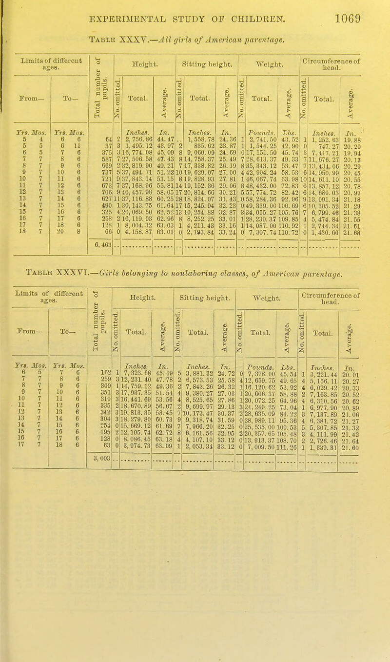 Taulk XXXV.—All ffirls of American parentage. Limits of dift'erent nges. Te- rr*. Moi. 5 4 6 6 5 5 6 11 6 5 7 6 7 7 8 6 8 7 9 6 9 7 10 6 10 7 11 6 11 7 12 6 12 7 13 6 13 7 14 6 14 7 15 6 15 7 16 6 16 7 17 6 17 7 18 6 18 7 20 8 a ft p< 3 o H 64 37 375 587 669 737 721 673 700 627 490 325 258 128 66 6,463 Height. Total. ID Inches. 2, 756. 86 1, 495.12 16, 774. 08 J7, 506. 58 32, 819. 90 37, 494. 71 37, 843.14! 37,168.96! 40,457.98; 37,116. 88; 30,143. 75, 20,060. 50 16,119. 03' 8, 004.32 4,158. 87, In. 44.47 43. 97 45. 09 47. 43 49.21 51. 22 53.15 55. 81 58. 05; 60. 25 61.64 62.52 62.96 63.03 63. 01 Sitting height. Total. Inches 1,558. 78 835. 62 8i 9,060.09 8!l4, 758. 37 7 17, 338. 82 10|19, 629. 07 8|19, 828. 93 14ll9,152. 36 17 20, 814. 66 2818, 824.07 17,15, 245. 94 13 10, 254. 88 8, 252. 25 4, 211.43 2,193. 84 In 24.36 23.87 24.69 25. 49 26.19 27. 00 27. 81 29. 06 30. 21 31.43 32.23 32. 87 33.01 33.16 33.24 Weight. Total. Pounds. 2, 741. 50 1, 544. 25 17,151. 50 28, 613. 37 35, 343.12 42, 904. 24 46, 067. 74 48, 432. 00 57, 774. 72 58, 284. 36 49, 339. 00 34, 055. 27 28, 230. 37 14, 087. 00 7, 307. 74 <1 Lbs 43. 52 42. 90 45. 74 49. 33 53.47 58. 53 63. 98 72.83 82.42 92. 96 100. 69 105. 76 109. 85 110. 92 110. 72 Circumference of head. Total. Inches. 1, 252. 63 747.27 7,417. 21 11, 076. 27 13, 434. 06 14, 950. 99 14,611.10 13. 857.12 14, 680. 03 13, 091.34 10, 305. 52, 8, 799.46 5, 474. 84 2, 744. 34 1,430. 60 Table XXXVI.—Girls belonging to nonlahoring classes, of American parentage. Limits of diiferent ages. Total number of pupils. Height. Sitting height. Weight. Circumference of head. From— To— £> 4-> a o d 'A 1 3 1 3 3 2 3 3 0 2 0 0 Total. <D tj) cS u c t> <1 (D a o 6 5 2 2 4 4 2 7 9 7 8 4 1 Total. a bo tS > a c d 0 4 1 1 1 3 2 0 0 2 0 0 Total. d to o <1 ■a o +j 4^ a o d 1 4 4 2 4 1 3 4 5 3 2 1 Total. d 2 o > Yrs. Mos. 6 5 7 7 8 7 9 7 10 7 11 7 12 7 13 7 14 7 15 7 16 7 17 7 Yrs. Mos. 7 6 8 6 9 6 10 6 11 6 12 6 13 6 14 6 15 6 16 6 17 6 18 6 162 259 300 351 310 335 342 304 254 195 128 63 Inches. 7, 323. 68 12, 231.40 14, 759.12 17, 937. 35 16, 441. 69 18, 670. 89 19, 813. 35 18,279. 80 15, 669. 12 12,105. 74 8, 086. 45 3,974. 73 In. 45. 49 47. 78 49. 36 51.54 53. 56 56. 07 58. 45 60.73 61.69 62. 72 63.18 63. 09 Inches. 3, 881. 32 6, 573. 53 7, 843. 26 9, 380. 27 8, 525. 65 9, 699. 97 10,173. 47 9, 318. 74 7, 966. 20 6,161. 56 4,107.10 2, 053. 31 In. 24.72 25. 58 26. 32 27. 03 27. 86 29. 13 30. 37 31.59 32. 25 32. 95 33.12 33.12 Pounds. 7, 378. 00 12, 659. 75 16,120. 62 20, 606. 37 20, 072. 25 24. 249. 25 28, 635. 09 28, 989.11 25, 535. 00 20, 357. 65 13,913. 37 7, 009. 50 Lbs. 45. 54 49. 65 53. 92 58. 88 64. 96 73.04 84. 22 95. 36 100.53 105. 48 108. 70 111. 26 Inches. 3, 221. 44 5, 156. U 6, 029.42 7,163.85 6, 310. 56 6, 977. 90 7,137.89 6, 381. 72 5, 307.85 4,111.99 2, 726.46 1, 339. 31 In. 20. 01 20. 27 20.33 20. 52 20. 62 20.89 21.06 21.27 21.32 21.42 21. 64 21. 60 3,003