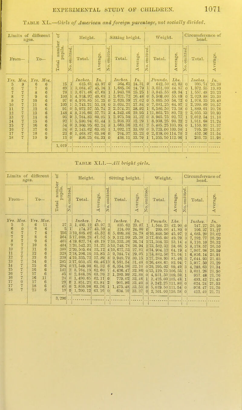 Table XL.—Girls of American and foreign parentage, not socially divided. Limits of dififerent agos. Total number of pupils. Height. Sitting hoiglit. Weight. Circumfoience of hoa(l. I'Yom— I'o— ■X3 S s 6 Total. 6 to C3 t-> V <1 V ^^ e o d 'A Total. oi bl) re t. > < a; +3 E o d 'A Total. u _^ a a o d Totnl. til a u ? Trs. Mos. 5 9 C 7 7 7 8 7 9 7 10 7 11 7 12 7 13 7 U 7 15 7 IG 7 17 7 IS 7 Trs. Jfo*. 6 6 7 C 8 G 9 G 10 6 11 « 12 C 13 6 14 6 15 6 l<i 6 17 6 18 6 19 9 15 69 73 100 97 109 91 148 9G 92 54 34 23 13 1 1 1 1 0 1 0 4 0 0 0 0 0 Inches. 015.01 3,084.47 3, 671. 46 4, 91S. 92 4,970. 85 5, 743.21 5, 072. 57 8, 310. GO 5,7U4.83 5,590. 94 3,300. 95 2,143. 62 1, 463. 87 836.25 In. 43. 97 45. 3G 47.68 49. 69 51.25 53.18 55.71 57.75 60. 05 61.44 62. 24 63. 05 63.86 64.33 0 1 1 1 0 0 2 3 1 1 3 1 0 0 Inches. 364. C2 1, 6S5. 50 1,943.98 2, 621. 72 2, 620. 59 3, 03-1.21 2,574.21 4,342.46 2, 975. 50 2, 938. 33 1, 663.36 1, 092.12 764.37 438.11 In. 24.31 24. 79 25. 25 20.48 27.02 27.84 28.92 29.95 31. 32 32.29 32.01 33.09 33. 23 33. 70 0 1 1 0 0 a \ ° Pounds. 042.50 3, 051.00 3, 815. 55 5, 509. 00 5, 095.50 7, 081.25 6,580. 50 11,865.75 8, 905. 75 8, 938.25 5, 405. 25 3, 723. 00 2, 638. 00 1,355.50 Lbs. 42. 83 44. 87 49. 94 55. 09 58. 72 64. 97 73.18 80. 72 92. 77 98. 22 103. 95 109.50 114.70 112. 96 0 0 1 0 0 2 0 2 1 2 0 1 2 1 Inches. 305.74 1, 372. 55 1, ,557. 48 2, 029. 88 1, 978. 35 2, 200. 89 1, 889. 01 3, 055. 33 2,012. 54 1, 911. 68 1,153. 93 705. 29 452.36 263. 75 In. 20.38 19. 89 20. 23 20.30 20. 40 20. 57 20. 76 20. 93 21.18 21.24 21.37 21. 37 21.54 21.98 1,019 1 1 1 Table XLl.—All bright girls. Limits of different ages. To— Xrt. Mos. 6 11 6 7 8 9 10 11 12 13 14 15 16 17 16 17 18 23 6 6 C 6 6 6 6 6 6 6 6 6 11 6 6 6 S5 R 3 37 5 236 364 403 404 38S 328 338: 285 204 142 45 24 29 45 in 3,296 Height. Total. Inches. 1, 495.12 174.37 310, 605.02 5 1 7, 060. 23 4ll9. 627. 74 3,20, 542.31 2 20, 505. 64 2 18, 206.10 4ll9,335.72 317, 050. 45 012,549.98 8, 764.19 2, 848.36 1, 490. C5 1,851. 23 2, 859.98 1,200.12 In. 43.97 43.59 45.52 47.52 49.19 51. 23 53.12 55.85 57.89 60.46 13 61.52 62. 60 63.30 3 02.11 0 63.84 2 63.56 1 63.16 0 Sitting height. Weight. Circumference of head. Total. Inches. 835.62 124. 00 5, 699.88 9,112. 99 10, 353. 36 10, 748. 78 in, 677. 53 9, 384. 74 9, 949. 79 8, 561.54 6, 354. 98 4,436.47 1, 380. 99 779. 02: 901.86 1, 475.48 634.10 to a <1 In. 23. 87 24.80 24. 78 25. 38 26.14 26. 94 27.81 29. 05 30.15 31.48 32. JO 32. 86 32. 88 32.46 33. 40 33. 53 33. 37 Total. Pounds. 1,544. 25 209. 00 0 10, 848. 50 17, 695. 00 2 21,308. 25 2 23, 582. 32 0 24, 904.12 23, 882. 50 3 27, 288. 95 0 26,488.61 0 20, 295. 02, 15,129. 751106.55 4,9.31.50:109.59 2,425.00 105.43 3, 242. 25 111. 80 5, 019. 50 IIL 54 2,101.00 110. 58 Lbs. 42. 90 41.80 45. 97 49.29 53.14 58. 66 64.19 73.04 81.46 92. 94 99.49 Inches. 747. 27 106. 37 4, 085. 20 7, 292. 77 8,110.10 8,178. 57 7, 907. 98 6,836.14 7,044. 93 5,917. 50 4, 288. 63 3, 031. 26 957. 48| 493. 42 624. 24 976. 47 412. 49