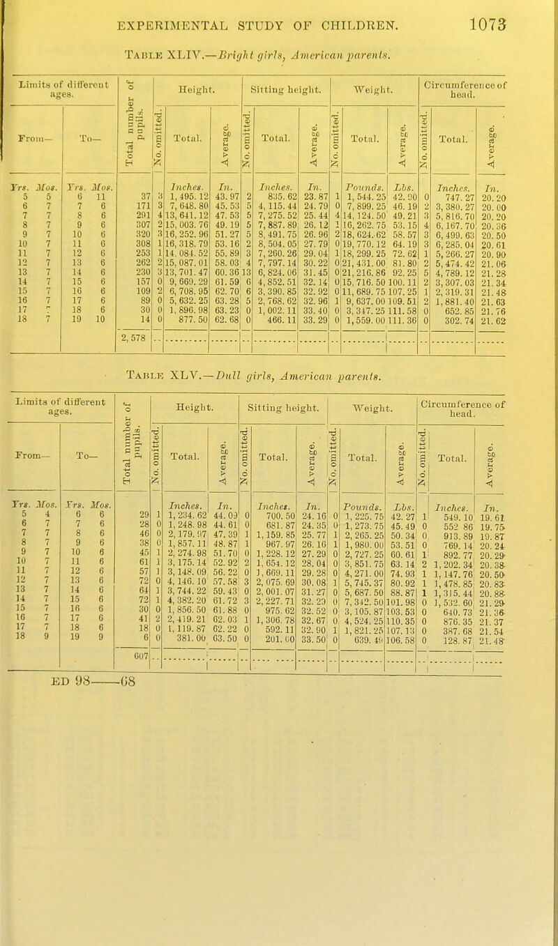 Taiu-K XLIV.—BrigJit girls, American jiarenli). Limits of rtitferont ages. To- re*. Mot. 6 11 7 6 9 10 11 12 13 14 15 10 17 18 19 6 10 a a Height. 37 171 291 307 320 308 253 262 230 157 109 89 30 14 2, 578 ■3 Total. Inches 1, 495. 12 7, 048. 80 13, 641.12 15, 003. 7G 16, 252. 96 16,318. 79 14, 084. 52 15, 087.01 13, 701.47 9, 669. 29 6, 708. 95 5, 632. 25 1,896. 98 877. 50 In. 43.97 45. 53 47. 53 49.19 51.27 53.16 55. 89 58. 03 00.36 13 61.59; 0 62.70 6 63.28 5 63.23 0 62.68 0 Sitting height. Total. IncheK. 835. 62 4, 115.44 7, 275. 52 7, 887. 89 8, 491.75 8, 504. 05 7, 200. 26 7, 797.14 6, 824. 06 4,852.51 3,390.85 2, 768. 62 1,002. 11 466.11 <1 In 23.87 24.79 25. 44 26. 12 26. 96 27.79 29. 04 30. 22 31.45 32.14 32. 92 32. 96! 33.40 33. 29 Weight. Total. Pounds. Lbs. 1,544.25 42.90 7,899.25' 46.19 14,124. 50 49.21 16,202.75 53.15 218,624.62 58.57 0 19,770.12 64.19 ' 18, 299. 25 72. 62 Circumfereii ooof head. 0 21,431.00 81.80 _ 0 21,210.86 92.25 5 0 15,716. 50100.11 0 11,689. 75 107. 25 9,637.00 109.51 3, 347. 25 111. 58 1,559. 00 111.36 r Total. Inchcii. 747. 27 3, 380. 27 5,816. 70 6,167. 70 6, 499. 63 6, 285. 04 5, 260. 27 5,474. 42 4, 789. 12 3, 307. 03 2,319.31 1,881.40 652. 85 302. 74 Taulk XLV.—7)i(ZZ (jirls, American parents. Limits of different ages. To- rrs. Mos. 6 6 7 6 8 6 9 6 10 6 11 6 12 6 13 6 14 6 15 6 16 6 17 6 18 6 19 9 It ft 3 o 29 28 46 38 45 61 57 72 64 72 30 41 18 6 607 Height. Total. •A 1 Inches. 1, 234. 62 1, 248. 98 2,179.!17 1,857.111 2, 274. 98 3,175.14' 3,148. 09 4, 146. 10 3, 744. 22 4, 382. 20 1, 856. 50 2,419. 21 I, 119. 87 381. 00 In. 44. Oi 44. 61 47. 39 48. 87 51.70 52. 92' 56. 22 57. 58! 59. 43 61.72 61.88 62. 03 62. 22 63.50 Sitting height. Weight. Circumference of head. ■d ID o 1 Total. oi 1 Total. bt ei s Total. CD to o o d <D o © d > d > -A <d ■a < Inches. In. Poimds. Lhs. In chcs. In. 0 700. 50 24.10 0 1, 225. 75 42. 27 I 549 10 19.61 681. 87 24. 35 0 1, 273. 75 45.49 552 86 19. 75 ■ 1,159. 85 25. 77 1 2, 265. 25 50. 34 0 913 89 19. 8T 967. 97 26.10 1 1,980.00 53. 51 0 769 14 20. 24 0 1, 228.12 27. 29 0 2, 727. 25 60. 61 1 892 77 20. 29- 2 1,654.12 28. 04 0 3, 851. 75 63. 14 2 1,202 34 20. 3» 0 1, 609.11 29. 28 0 4, 271.00 74. 93 1 1, 147. 76 20. SO' 3 2, 075. 69 30. 08 1 5, 745. 37 80.92 1 1,478. 85 20. 8S 0 2, 001. 07 31. 27 5, 687. 50 88.87 1 1,315. 44 20. 88- 3 2, 227. 71 32. 29  7,342. 50 101. 98 0 1,532. 60 21.29- 0 975. 62 32. 52 0 3,105. 87 103. 53 0 640. 73 21.3ft 1 1, 306. 78 32. 67 0 4, 524. 25 110. 35 0 876. 35 21.37 0 592. 1] 32. 80 1 1,821.25 107.13 0 387. 68 21.54 0 201. 00 33.50 0 639. 4(1 106. ,58 0 128. 87 21.48 i 1 ED 98- -08