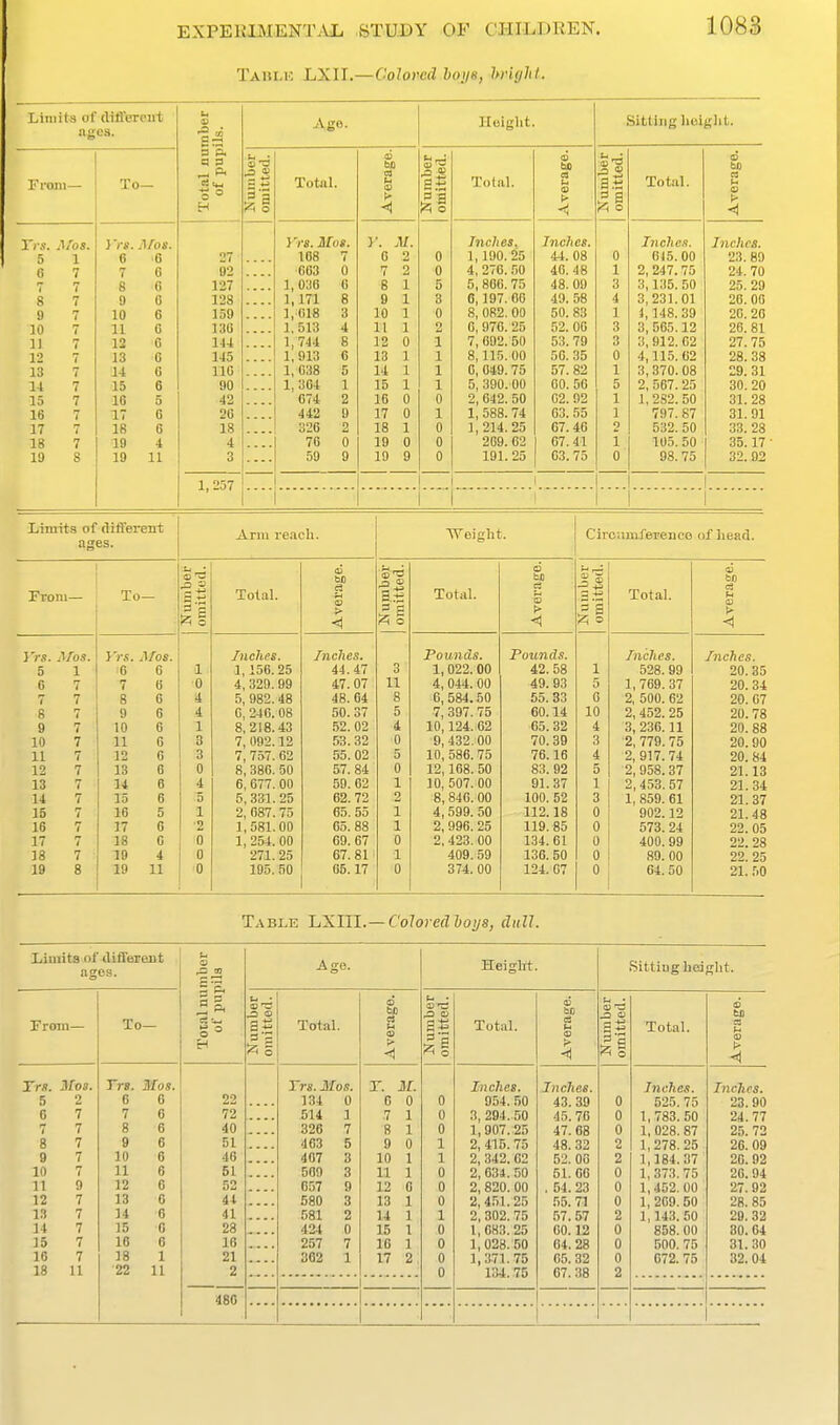 Taiilh LXII.—Colored boi/e, bright. Liniila of dili'eroiit ngcs. Total number of pupils. i Age. Heiglit. Sitting lioiglit. I'roni— To— H -A 1 Total. 2 V < Total. 6 bo a < A o Total. IS Wl C3 M t- -A Ti s. il/os. 5 1 6 7 7 7 8 7 9 7 10 7 11 7 12 7 13 7 14 7 15 7 16 7 17 7 18 7 19 S i'rs. A/os. 6 6 7 6 8 0 9 0 10 6 11 0 12 0 13 6 14 0 15 6 16 5 17 6 18 6 19 4 19 11 27 92 127 128 159 136 144 145 110 90 42 20 18 4 3 Yn. Mos. 168 7 663 0 1,030 0 1,171 8 1,018 3 1,513 4 1 7 J .t R 1,913 6 1,038 5 1,364 1 674 2 442 9 326 2 76 0 59 9 y. M. 6 2 7 2 8 1 9 1 10 1 11 1 13 1 14 1 15 1 16 0 17 0 18 1 19 0 19 9 0 0 5 8 0 2 .1 X 1 1 1 0 1 0 0 0 Indies^ 1,190.25 4, 276. 50 5, 866. 75 6,197. 66 8, 082. 00 0, 970. 2o 7, 692. 50 8,115. 00 6, 649. 75 5, 390.00 2, 642. 50 1, 588. 74 1,214. 25 269. 62 191. 25 Indies. 44.08 40.48 48. 09 49.58 50. 83 52. 00 53. 79 56. 35 57.82 CO. 50 02. 92 03. 55 07.46 67.41 63.75 0 1 3 4 1 3 3 0 1 5 1 1 9 i 0 IndieK. GJ5. 00 2, 247.75 3,135. 50 3,231.01 1, 148. 39 3, 565.12 3, 912. 62 4,115. 62 3, 370. 08 2, 567. 25 1, 282. 50 797. 87 532. 50 105.50 98. 75 Indies. 23.89 24. 70 25.29 26. 00 20. 20 26. 81 07 7f; 28. 38 29.31 30. 20 31.28 31.91 33. 28 35.17 32.92 1, 257 1 ....1 1 ! Limits of (liflei-ent Anu reach. Woieht. Circuinferenco of head. ages. From To Total. (U bo ruber itted. Total. o bt © uiber itted. Total. Average. S51 A o > Vrs. Mos. y'rs. \/os. Indies. Indies. Pounds. Pounds. Indies. Indies. 5 1 6 6 1 1,156. 25 44.47 3 1,022. 00 42 58 1 528. 99 20.85 6 7 7 6 0 4, 329.99 47. 07 11 4, 044. 00 49. 93 5 1,769 37 20. 34 7 7 8 6 4 5, 982. 48 48. 64 8 6, 584.50 55. 33 0 2, 500. 62 20. 67 8 7 9 6 4 6, 246. 08 50. 37 5 7, 397. 75 60. 14 10 2, 452. 25 20.78 9 7 10 6 1 8,218.43 52.02 4 10,124. 62 65 32 4 3, 236 11 20. 88 10 7 11 6 3 7, 092.12 53.32 0 9, 432.00 70 39 3 2, 779 75 20. 90 11 7 12 6 3 7, 757. 02 55. 02 5 10, 586. 75 76 16 4 2, 917. 74 20. 84 12 7 13 6 0 8, 380. 50 57. 84 0 12,168. 50 83 92 5 2, 958. 37 21.13 13 7 14 6 4 6, 677.00 59. 02 1 10, 507. 00 91 37 1 2,453 57 21.34 14 7 15 6 5 5,331.25 62. 72 2 8, 846.00 100 52 3 1,859 61 21.37 15 7 16 5 1 2, 087. 75 65. 55 1 4,599. 50 112 18 0 902. 12 21.48 16 7 17 6 0^ 1,581.00 65. 88 1 2, 996. 25 119 85 0 573 24 22.05 17 7 18 6 1, 254. 00 69. 67 0 2, 423. 00 134 61 0 400 99 22. 28 18 7 19 4 0 271.25 67.81 1 409. 59 136 50 0 89. 00 22. 25 19 8 19 11 0 105. SO 85.17 0 374. 00 124 07 0 64. 50 21. 50 Table LXIII.— Coloredloys, dull. Iiiiiiits of different affos. t- C3 Age. Height. Sittiug bed ght. 3 ^ <s bt t- . 43 O bo ^ 6 ta From— To- s» EH a omitt Total Avers |S 11 Total. Avers a +^ 11 Total. Avera Trs. jlfos. ry*. Mos. Trs. Mos. r. M. Inches. Indies. Inches. Inches. 5 2 6 6 22 134 0 0 0 0 954. 50 43.39 0 525. 75 23.90 6 7 7 6 72 514 1 7 1 0 3, 294. 50 45. 76 0 1,783.50 24.77 7 7 8 6 40 326 7 8 1 0 1,907.25 47.68 0 1, 028. 87 25. 72 8 7 9 6 51 463 5 9 0 1 2,415. 75 48. 32 2 1, 278. 25 26. 09 9 7 10 6 46 467 3 10 1 1 2, 342. 02 52. 06 2 1,184.37 26. 92 10 7 11 6 51 509 3 11 1 0 2, 634. 50 51. 66 0 1, 373. 75 20. 94 11 9 12 6 52 657 9 12 0 0 2, 820. 00 . 54. 23 0 1,452. 00 27. 92 12 7 13 6 44 580 3 13 1 0 2,451.25 55. 71 0 1, 209. 50 28. 85 IS 7 14 6 41 581 2 14 1 1 2, 302. 75 57.57 2 1,143. 50 29. 32 14 7 15 G 28 424 0 15 1 0 1,683.25 60.12 0 858. 00 30.64 15 7 16 6 16 257 7 16 1 0 1,028.50 64.28 0 500. 75 31.30 16 7 18 1 21 362 1 17 2: 0 1, 371. 75 05. 32 0 672. 75 32. 04 18 U 22 11 2 0 134.75 67.38 2 486