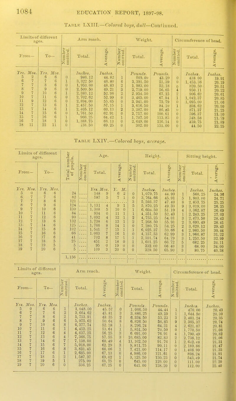 Taiilk J^XUl.—Colored hoys, (IiiU—CouHuiuhI. I^iniitsof (lill'creut ages. Arm reach. AVeight. Circnnifereuce of head. l''roiri — To— u . a. -a Hi: d <( o Total. to CS t-l IS > <) ^ c B? Total. IS be 2 o < .a ' E.S 1 i 0 0 0 4 2 1 0 1 0 0 0 0 0 Total. tfl 2 o ■< Trs. Mos. 5 2 6 7 7 7 8 7 9 7 10 7 11 9 12 7 13 7 14 7 15 7 16 7 18 11 Yrs. Mos. 6 6 7 6 8 6 9 6 10 6 11 G 12 6 13 6 14 6 15 0 16 6 18 1 22 11 0 1 0 0 1 0 0 1 1 0 1 0 0 I^icfies. 980.12 3,322 50 1, 953. 00 2, 509. 50 2,383.12 2, 702. 62 2, 894. 00 2, 457. 50 2, 405.12 1,761.50 900. 23 1, 388. 75 138. 50 Inches. 44. 82 40. 80 48. 83 49. 21 52. 90 52. 99 55. 05 .57.15 60. 13 62.91 64. 42 6fi. 13 69. 25 1 6 2 3 2 0 0 1 2 0 1 0 0 Pounds. 909. 00 3, .391.50 1 Qfl't (Ul X, <JOi>. uu 2,719. 00 2,954.50 3, 405. 00 3, 941.00 3,016. 50 3, 387. 00 2, 717, 00 1, 707. 50 2,049. 00 302. 00 Pounds. 43. 29 51. 39 56.65 67.15 07.94 75. 79 84.10 86. 85 100.61 113.83 126. 14 151.00 Indies. 438 00 1, 453. 30 950. 11 906. 62 1,042. 37 1,093. 00 898. 62 871. 37 596. 37 346. 58 459. 75 44. 50 Inches. 19. 91 20.19 20. 51 20. 22 20. 01 20. 85 21.00 20. flO 21.25 21. 30 21. 79 21. 89 22.25 Taulu LXIV.—Colored hoys, arcraye. Limits of different age,s. Prom — Yys. Mos. 5 0 6 7 8 9 10 11 12 13 14 15 16 17 18 19 To- Xrs. Mos. 6 6 7 0 10 11 12 13 14 15 16 17 18 19 20 B~. a s 24 82 121 124 130 84 90 132 125 102 66 41 25 5 5 Age. Ms 1,156 Total. Xrs. Mos. 148 9 587 5 1, 131 1,308 934 1,092 1,738 1, 760 1, 511 1,003 702 451 95 100 r. M. 6 2 7 1 9 10 11 1 12 13 14 15 1 16 17 18 Height. 19 0 20 0 Total. Inches. 1,079.75 3, 764. 66 5, 593. 37 5, 870. 25 6, 603. 50 4, 351. 50 4,753.25 7, 268. 50 7, 280. 75 6, 025. 37 4,157. 53 2, 591. 74 1, 601. 25 332. 00 329. 50 Inches. 44.99 45.91 47.40 49. 33 51,19 52.43 54. 01 55. 91 58. 25 59. 66 62. 99 64. 79 66.72 66 40 65. 90 Sitting height. 1^ o Total. Average. Inches. Inches. 560. 25 24. 38 1, 903. (10 24.71 2, 853. 75 2.5.25 3,019.00 26.25 3, 362. 87 26.69 2. 243. 25 27.03 2, 473.50 28. 43 3, 693.49 28.41 3, 620.12 29.43 2, 983. 50 30.44 1,966. 87 31. 22 1, 253. 50 32.99 682. 25 34.11 68. 00 34. 00 80. 75 40. 38 Limits of different ages. From— Yrs. Mos. 5 0 6 7 7 7 8 7 9 7 10 11 12 13 14 15 16 17 18 19 Te- rrs. Mos. 6 6 7 6 0 6 6 6 6 6 6 9 10 11 12 13 14 15 16 17 18 19 20 Arm reach. Total. Inches. 1, 048. 00 3, 604. 62 5, 753, 91 5, 975. 62 0, 377. 74 4, 452. 25 4, 837. 25 7, 366. 75 7,138. 00 5, 918. 00 3, 831. 45 2, 685. 00 1, 587. 37 275. 00 336. 25 IS Inches. 45. 57 45. 81 48.35 50. 64 52. 28 53.61 56. 25 57.55 60. 49 62. 29 60. 00 67.13 69.02 6fi. 75 67. 25 Weight. Circumference of head. 11 Total. Po^(}^ds. 1,066. 50 3, 886. 25 6, 334. 50 6, 826. 50 8, 296. 24 5, 851. 50 6, 091.00 10, 685. 00 1), 102. 50 9,811.75 7,421.00 4,980. 00 3,12.5. ,50 645. 00 641. 00 Pounds. 44. 44 49.19 53. 23 58.85 64. 31 70. 50 76. 91 82. 83 91.76 99. 11 114.17 121.61 130. 23 129. 00 128. 20 <i o Total. to C3 > Inch I S. 470. 00 1,644.50 I 2, 401.24 2, 385.37 2, 621.87 1,770.50 1,790.49 2, 738.12 2, 612.48 2,189.86 1. 408. 99 898. 24 543.49 111.00 112. 00 Iiichef. 20. 43 20. 30 20.35 20.74 20.81 21.03 20.82 21.06 21.31 21.47 21.35 21.91 21.74 22. 20 22] 40
