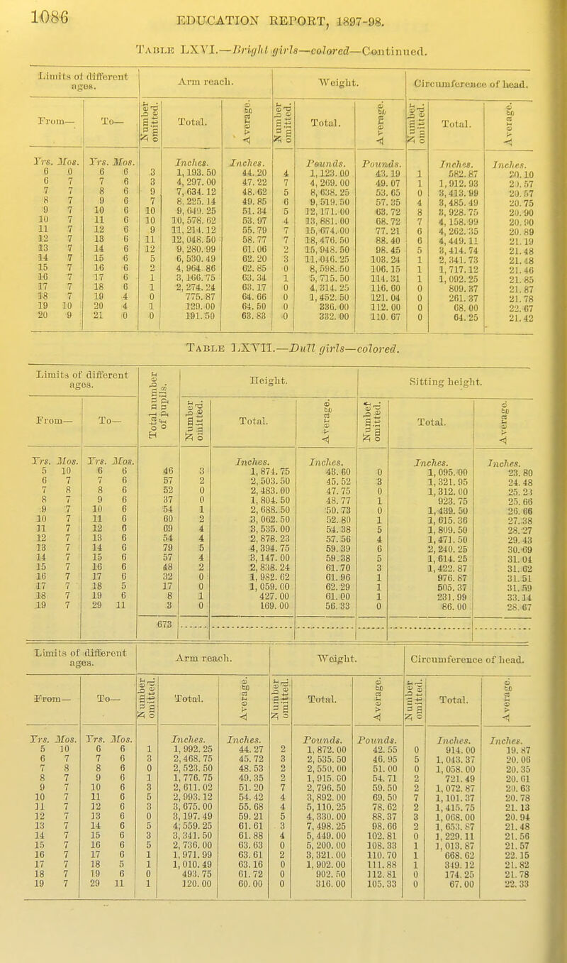 Table LXVI.—Brighl .t/irla—calared—Continued. l,iiiiits ot (lifl'erout ages. Aim reach. Weight. CircumitJTimce of Iteud. Fi'um— To- Total. P bo 01 tH 0) © 'o _3 a Total. o 2 2 ''*^ Total. bl, a Hi 0) 'H O ■ «i o >■ < Trs. iros. G 0 G 7 7 7 K 7 9 7 10 7 11 7 12 7 13 7 14 7 15 7 IC 7 17 7 3-8 7 19 10 20 9 Trs. Mos. C G 7 6 8 6 9 G 10 G 11 C 12 6 13 C 14 6 15 6 16 6 17 6 18 6 19 4 20 4 21 0 3 3 9 7 10 10 9 11 12 5 2 1 1 0 1 0 Inches. 1,193. 50 4, 297. 00 7, 034.12 8, 225.14 9, G.|l), 25 10, 578. 02 11, 214.12 12, 048.50 B, 280. 99 6, 530.49 4, 964. 86 3,100.75 2, 274. 24 775.87 120. 00 Ml.-50 Inches. 44.20 47. 22 48. G2 49. 85 51. 34 53. 97 55. 79 58. 77 01.00 02. 20 02. 85 03.34 03.17 64. 06 64. 60 63. 83 4 7 5 6 5 4 7 7 2 3 0 1 0 0 0 ■0 Pounds. 1,123. 00 4, 209. 00 8, 038. 25 9, 519. 50 12,171.00 13,881.00 15,074.00 18, 470. 00 15, 948. 50 11, 040. 25 8, 538. 50 5, 715. 50 4, 814. 25 1,452, 50 330. 00 332. 00 Pounds. 43.19 49. 07 53. 65 57. 35 63. 72 68.72 77.21 88.40 98.45 103.24 106.15 114.31 116. 60 121.04 112. 00 110.67 1 1 0 4 8 7 6 6 5 1 1 1 0 0 0 0 Inches. 5R2.B7 1,912. 93 3,4.13.99 8,485.49 8, 928.75 4,158.99 4, 262. 35 4, 449.11 3,414.74 2, 341.73 1, 717.12 1, 092.25 809.37 261. 37 68. 00 64. 25 Inches. £0.10 2 J. 57 20. 57 20.75 2U. 90 20.00 20. 89 21.19 21.48 21.48 21.46 21.85 21.87 21.78 22. 67 21.42 Table I^XTII.—J)h77 girls—colorecl. Limits of diflorent agos. Total numher of pnpiis. Height. 1 Sitting height. To— Total. fcl; ^ Ms Total. o to a > Trs. 2[os. 5 10 6 7 7 8 8 7 9 7 10 7 11 7 12 7 13 7 14 7 15 7 16 7 17 7 1-8 7 1:9 7 T)'*. A[os. 6 6 7 6 8 6 9 6 10 6 11 0 12 0 13 0 14 0 15 6 16 6 17 G 18 5 19 6 29 11 46 57 52 37 54 60 09 54 79 57 48 32 17 8 8 3 2 0 0 1 2 4 4 5 4 2 0 0 1 0 Inches. 1, 874.75 2, 503.50 2, 483.00 1, 804. 50 2, 088. 50 3, 002. 50 3, 535. 00 2, 878. 23 4, 394. 75 3,147. 00 .2, 838. 24 1, 982. C2 1, 059. CO 427. 00 169. 00 Inches. 48. 60 45.52 47.75 48. 77 50. 73 52. 80 54. 38 57. 56 59.39 59.38 61.70 01. 90 02. 29 61.00 56.33 0 3 0 1 0 1 5 4 6 5 3 1 1 1 0 Inches. 1,095.fl0 1,321.95 1,312. 00 923. 75 1,439.50 1,615.36 1, 809. 50 1,471. 50 2, 240. 25 1, 614. 25 1,422. 87 976. 87 505. 37 231.99 86. 00 Inches. 23. 80 24.48 25. 21 25.66 26. 66 27.38 28.-27 29.43 30.<69 3L 04 31.62 31.51 31..H9 33.14 28. 67 673 Limits of (liffiereiit ages. Arm reach. Weight. Circmnference of head. Trom— Te- o Total. 6 a ^ o 1- <J Zi 3 Total. 6 bo a tu '•> <1 — +^ 5 '5 Total. (a to a > < Trs. Mos. 5 10 6 7 7 8 8 7 9 7 10 7 11 7 12 7 13 7 14 7 15 7 16 7 17 7 18 7 rr.!. 3ros. 6 0 7 6 8 6 9 6 10 6 11 6 12 6 13 6 14 6 15 6 16 6 17 6 18 5 19 6 1 3 0 1 3 5 3 0 5 3 5 1 1 0 Inches. 1, 992. 25 2, 468. 75 2, 523. 50 1, 776. 75 2,611.02 2, 993.12 3, 675. 00 3,197. 49 4, 559.25 3, 341.,50 2, 730. 00 1,971.99 1,010. 49 493. 75 Inches. 44. 27 45. 72 48. 53 49.35 51.20 54. 42 55. 68 59. 21 61.01 61.88 03. 03 63.01 63.16 01.72 2 3 2 2 7 4 4 5 3 4 0 2 0 0 Po\inds. 1, 872. 00 2, 535. 50 2, 550. 00 1,915.00 2, 796. 50 3,892. 00 5,110. 25 4, 330. 00 7, 498. 25 5, 449. 00 5, 200. 00 3, 321. 00 1, 902. 00 902. .'iO Pounds. 42. 55 46.95 51. 00 54. 71 59. 50 69. 50 78. 62 88.37 98. 66 102. 81 108. 33 110. 70 111.88 112.81 0 5 0 2 2 7 2 3 2 0 1 1 1 0 Inches. 914. 00 1, 043. 37 1, 058. 00 721. 49 1, 072. 87 1,101.37 1,415.75 1, 068. 00 1, 653. 87 1,229.11 1,013. 87 668. 62 349.12 174. 25 Inches. 19. 87 20. 06 20.35 20. 01 20.63 20.78 21.13 20. 94 21.48 21.56 21.57 22.15 21.82 21.78