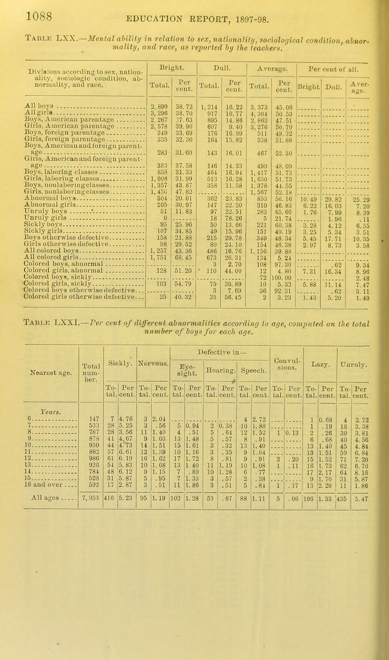 Table LXX.—Mental ahilUy in relation to sex,nationaJilij, sociological condition, abnor- malitij, and race, as reported hij the teachers. Divisions according to sex, nation- ality, sooioloKic ooudilion, ab- normality, and race. All boys All girls Boys, American parentage Girls, American parentage Boys, foreign parentage Girls, foreign parentage Boys, American andloreigu parent- age Girls, American and foreign parent- age Boj's, laboring classes Girls, laboring classes , Boys, nonlaboringclasses Girls, nonlaboringclasses Abnormal boys , Abnormal girls , Unruly boys .*. Unruly girls Sickly boys Sickly girls Boys otherwise defective Girls otherwise defective All colored boys All colored girls Colored boys, abnormal Colored girls, abnormal Colored boys, sickly Colored girls, sickly Colored hoys otherwise defective... Colored girls otherwise defective... Bright. Total. 2, 899 3, 296 2, 267 2,578 349 335 283 383 858 1,008 1,357 1,430 304 205 51 0 95 107 158 98 1,257 1,751 128 I'er cent. 103 25 38. 72 38. 70 .17. 63 39.90 33. 69 32. 30 31. 60 37. 58 31.33 31.99 43. 87 47. 82 20. 01 30. 97 11.83 Dull. 25. 96 34. 85 21. 88 29. 52 43. 36 68. 45 51.20 54.'79' 40.32' Total. 1,214 917 895 607 170 104 143 146 464 513 358 302 147 97 18 50 49 215 80 486 673 3 110 75 3 35 Per cent. 16. 22 10. 77 14.86 9. 40 10. 99 15. 82 16.01 14. 33 16.94 16. 28 11.58 23. 83 22. 20 22. 51 78. 26 13. 66 15. 96 29. 78 21.10 16.76 26.31 2. 70 44. 00 39. 89 7.69 56.45 Average. Total, 3,373 4, 304 2, 862 3,276 511 538 467 490 1,417 1, 630 1.378 1, 567 853 310 283 5 221 151 349 154 1,156 134 108 12 72 10 36 2 Per cent. 45.06 50. 53 47,51 50. 70 49.32 51.88 52.30 48. 09 51.73 51.73 44. 55 52.18 5t). 16 46. 83 65. 66 21,74 60. 38 49.19 48.34 46. 38 39. 88 5. 24 97. 30 4. 80 100. 00 5.32 92.31 3.23 Per cent of all. Bright. Dull. 10. 49 6.22 1. 76 3. 28 3,25 5. 45 2. 97 7.31 5. 88 'i.'43 29. 82 16.03 7. 99 1.96 4.12 5. 34 17.71 8. 73 .62 16. 34 11.14 .62 5. 20 Tablk LXXI.—Per cent of different ah normalities according to age, computed on the total nlimber of hoys for each age. Nearest age. Years. 6 7 8 9 10 11 12 13 14 15 16 and over All ages . Total num- ber. 147 533 787 87.S 930 862 980 926 784 528 592 7, 953 Sickly. To tal. Per cent. 4. 76 5.25 3. 56 4. 67 4.73 0. 61 6. 19 5. 83 6.12 5. 87 2. 87 416 5,23 Nervous. To- tal. Per cent. 2.01 .56 1. 40 1. 03 1.51 1.39 1.62 1.08 1.15 .95 .51 95 1.19 Defective in- Eye- siglit. To t.al. 102 Per cent 0. 94 .51 1.48 1.61 1. 10 1. 72 1 40 .89 1. 33 1.86 1.28 Hearing. To- tal. 53 Per cent 0. 38 .64 .57 .32 .35 .81 1.19 1.28 .57 .51 .67 Speech. To- Per tal. cent 88 2. 72 1.88 1.52 .91 1.40 1-04 .91 1.08 ,77 ,38 .81 1,11 Convul- sions. To- tal. Per cent 1 0.13 .20 .11 1 .17 Lazy. To- tal Per cent. I 0. 68 .19 .26 .08 1.40 1.51 1. 52 1.73 2.17 1.70 2.20 ,06 I1O6 I1.33 '435 5. 47
