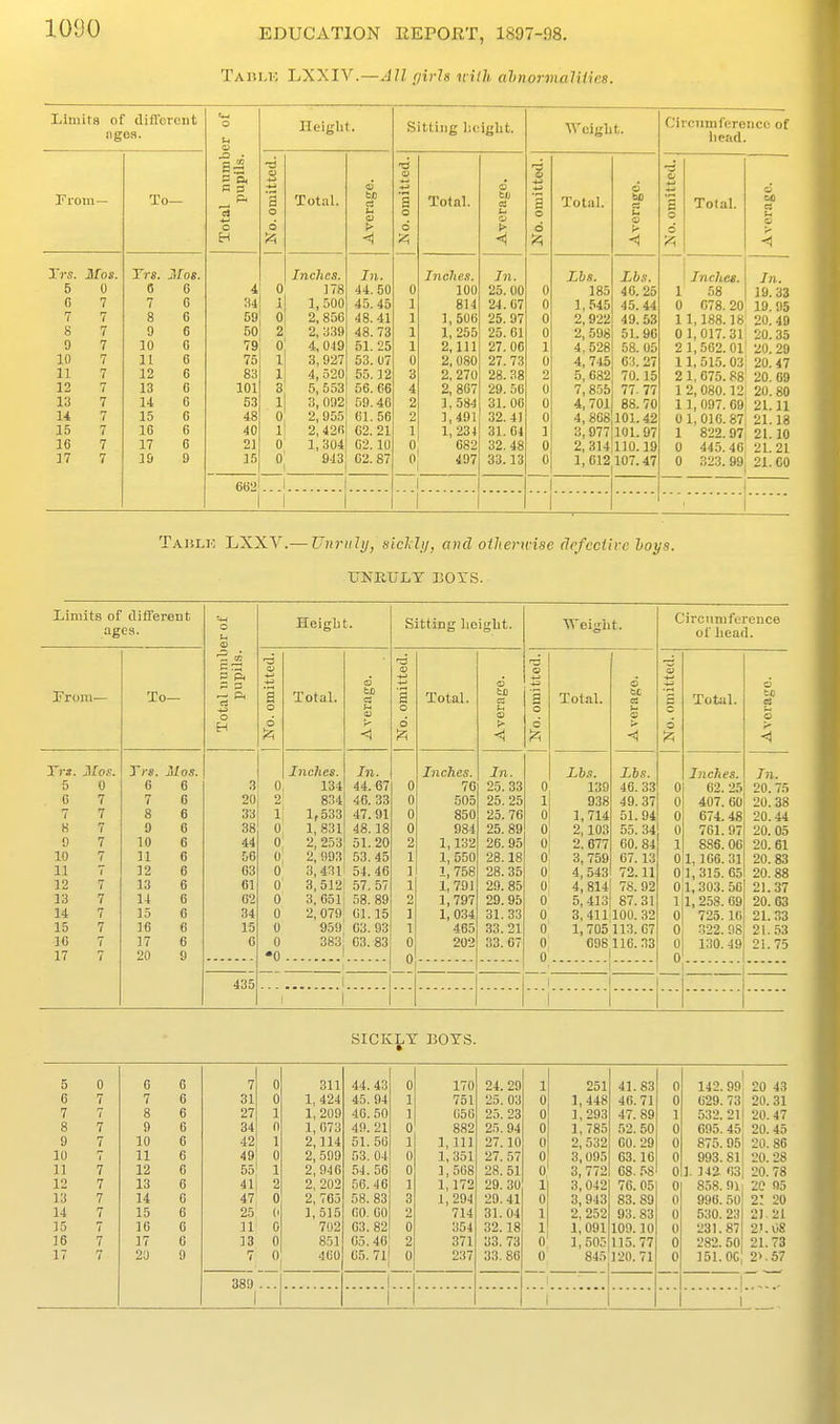 Tai!lio LXXIV.—J7/ airls tiilh ahnormalities. Iiimita of difforcnt ngea. rroni- Trs. Jfos. 5 0 C 7 8 0 10 n 12 13 li 15 16 17 To- Trs. Moe. 0 6 7 C 8 6 6 C 6 6 6 0 6 6 6 9 9 10 U 12 13 U 15 16 17 15 P 3 O 4 34 59 50 79 75 83 101 S3 48 40 21 15 Height. Total. Inches. 178 1,500 2, 856 2, 339 4,049 3, 927 4, 520 5,553 3, 092 2, 955 2, 426 1,304 943 a In 44. 50 45.45 48.41 48. 73 51. 25 53. 07 65.12 56. 66 59.40 61. 56 02. 21 02.10 02. 87 662' Sitting l)cigbt. Total. Inches. 100 814 1, 506 1,255 2,111 2, 080 2, 270 2, 8G7 1,584 1, 491 1,234 682 497 til as In 25. 00 24.07 25. 97 25. 01 27.06 27.73 28. 38 29. 56 31.00 32.41 31.04 32. 48 33.13 Weiglit. Total. Lhs. Lbs 185 46.25 1,545 45.44 2,9221 49.53 2,5981 51.90 4,528! 58.05 4,745j 63.27 5,082] 70.15 7,8.551 77.77 4,701 88.70 4, 868] 101.42 3,9771101.97 2,3141110.19 1,012107.47 Circumference of head. Total. Inches. | 1 58 0 078.20 11,188.18 01,017.31 2 1,502.01' 11, 515. 03 2 1, 075. 88 12,080.12 1 1, 097. 09 0 1, 016. 87, 1 822.97| 0 445.40; 0 323.99 In. 19. 33 19. 95 20.49 20. 35 20. 29 20.47 20. 69 20.80 21.11 21.18 21.10 21.21 21.00 Taklh LXXV.^—Unruhj, siclli;, and oiherivise (lefecilve hoys. UNEULY DOYS. Limits of different ages. From— Trs. Mos. 5 0 7 K 9 10 11 12 13 14 15 10 17 To- Trs. Mos. 0 6 7 0 8 6 0 6 C 9 10 11 12 13 14 15 10 17 20 = P< ^ P. 435 Height. Total. Indies. 134 834 1,533 1, 831 2, 253 2, 093| 3, 43ll 3,5121 3, 65l! 2, 079' 959 383| In. 44. 67 46. 33 47.91 48.18 51.20 53. 45 54.46 57. 57 58.89 01.15 63.93 03. 83 Sitting height. Total. Inches 70 !305 850 984 1,132 1, 550 1,758 1, 791 1,797 1, 034 405 202 In. 25. 33 25. 25 25. 76 25. 89 26. 95 28.18 28.35 29. 85 29.95 31.33 33.21 33. 67 Wehrht. Total. Lbs. 139 938 1,714 2,103 2,677 3, 759 4,543 4, 814! 5, 413 Circumference of head. Lbs. 46. 33' 49. 37 51.94 55. 34 60. 84 67.13 72.11 78. 92 87.31 3,411100. 32 1, 705 113. 07 098116..^3 Total. Inches. 02. 25 407. 60 674.48 761.97 886. 06 01,106.31 0;i,315. 65 0 1, 303. 50 111, 258. 09 01 725.10 0' 322.98: Ol 130.49i 0 1 In. 20. 75 20.38 20.44 20.05 20. 61 20.83 20.88 21.37 20.63 21. 33 21.,53 21.75 SICKLY BOYS. 5 0 0 6 7 0 311 44 43 0 170 24. 29 1 251 41.83 0 142. 99 20 43 0 7 7 6 31 0 1, 424 45 94 1 751 25. 03 0 1,448 46.71 0 029. 73 20.31 7 7 8 6 27 1 1,209 40 50 1 050 25. 23 0 1, 293 47. 89 1 ■532. 21 20. 47 8 7 9 6 34 0 1, 073 49 21 0 882 25. 94 0 1,785 52.50 0 695. 45 20.45 9 7 10 6 42 2,114 51 50 1 1, 111 27.10 2,532 GO. 29 0 875. 95 20.86 10 7 11 6 49 ! 2, 599 53 04 0 1,351 27. 57 s 3,095 63.16 0 993. 81 20.28 11 7 12 6 55 2,940 54 50 0 1,508 28. 51 0 3,772 68. .^8 0 1. 142 63 20. 78 12 7 13 6 41 2 2, 202 50. 40 1 1,172 29. 30 1 3, 042 70. 05 0 858. 91 20 05 13 7 14 6 47 0 2, 765 58. 83 3 1,294 29. 41 0 3, 943 83. 89 0 996. 50 2: 20 14 7 15 6 25 (' 1, 515 00 00 2 714 31.04 1 2, 252 93. 83 0 530. 23 21.21 15 7 10 6 11 0 702 03. 82 0 354 32.18 1,091 109.10 0 231.87 21.08 16 7 17 0 13 0 851 05. 46 2 371 33. 73 I 1, 505 115. 77 0 282. 50 21.73 17 7 2U 9 7 0 460 05. 71 0 237 33. 86 0 845 120.71 0 151.00 2>.57 389 1 i 1 1