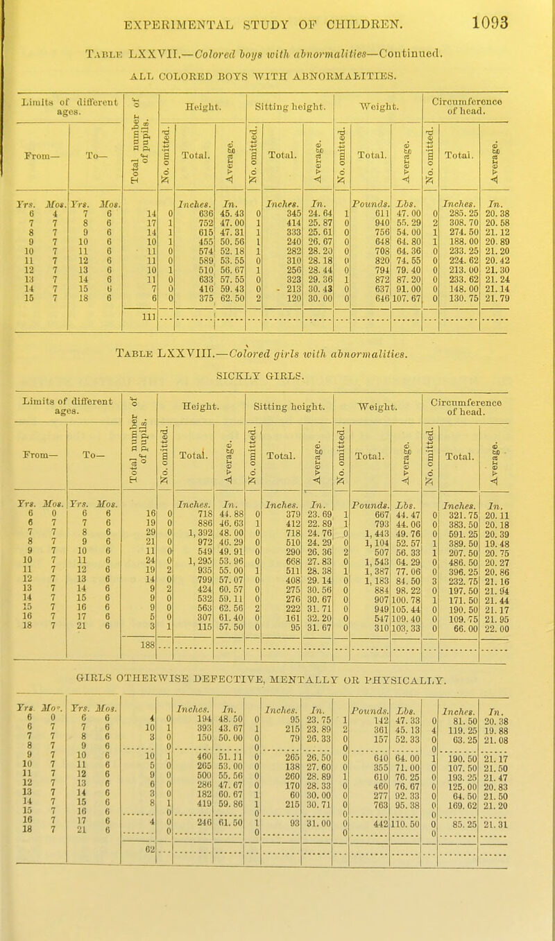 Tablk LXXVIL—Colored hoys toith abnormalUiea—Continued. ALL COLORED BOYS WITH ABNOKMAMTIES. Limits of ilitlorent agos. lumber of upils. Heiglit. Sitting heiglit. Weight. Circumfereuce of head. s Average. ID Average. <D From— To— Total E of p s o o 'A Total. a o o •a Total. a o o Total. Averagf 1 o 6 •a Total. Averag* Trs. Mo». Yra. Moa. Inches. In. Inches. In. Pounds. Lbs. — Inches. In. 6 4 7 6 14 0 636 45.43 0 345 24.64 1 611 47.00 0 285. 25 20. 38 7 7 8 6 17 1 752 47. 00 1 414 25.87 0 940 55. 29 2 308. 70 20.58 8 7 0 6 14 1 615 47. 31 1 333 25. 61 0 756 54. 00 1 274. 50 21.12 9 7 10 e 10 1 455 50. 56 1 240 26. 07 0 648 64. 80 1 188. 00 20.89 10 7 11 6 11 0 574 52.18 1 282 28. 20 0 708 64. 36 0 233. 25 21.20 11 7 12 6 11 0 5S9i 53.55 0 310 28.18 (1 820 74. 55 0 224. 62 20.42 12 7 13 6 10 1 510 50. 67 1 256 28. 44 0 794 79. 40 0 213. 00 21. 30 13 7 14 6 11 0 633 57. 55 0 323 29. 36 1 872 87. 20 0 233. 62 21.24 14 7 15 U 7 0 41G 59.43 0 - 213 30. 43 0 637 91. 00 0 148. 00 21.14 15 7 18 6 6 0 375 62. 50 2 120 30. 00 0 616 107. 67 0 130. 75 21.79 111 Table LXXVIII.—Colored girls loilli abnormalities. SICKXT GIRLS. Limits of different ages. o CO 'p- Height. Sitting height. Weight. Circumference of head. 1 '6 <0 <S ■6 Ol From— To— 'cS -t^ o H 3 ft SH o a o d 'A Total. d to n u <o ►> <1 a o d 'A Tot.al. d to a u a o d 'A Total. d tJ) > ..J a o d 'A Total. o to ■ CO u ■ o l> -i Yrs. Mos. 6 0 6 7 7 7 8 7 9 7 10 7 11 7 12 7 13 7 14 7 15 7 16 7 18 7 Yra. Mos. 6 6 7 6 8 6 9 6 10 6 11 6 12 6 13 6 14 6 15 6 16 6 17 6 21 6 16 19 29 21 11 24 19 14 9 0 9 5 3 0 0 0 0 0 0 2 0 2 0 0 0 1 Inches. 718 886 1, 392 972 549 1,295 935 799 424 532 563 307 115 In. 44.88 46. 63 48. 00 40. 29 49. 91 53.96 55.00 57.07 60.57 59.11 62. 56 61.40 57. 50 0 1 0 0 0 0 1 0 0 0 2 0 0 Inches. 379 412 718 510 290 668 511 408 275 276 222 161 95 In. 23. 69 22. 89 24. 76 24. 29 26. 36 27. 83 28. 38 29.14 30.58 30. 67 31. 71 32. 20 31. 67 1 I 2 0 1 0 0 0 0 0 0 Pounds. 667 793 1,443 1,104 507 1, 543 1,387 1,183 884 907 949 547 310 Lbs. 44.47 44. 00 49. 76 52. 57 56. 33 64.29 77.06 84. 50 98. 22 100. 78 105.44 109. 40 103.33 0 0 0 1 1 0 0 3 0 1 0 0 0 Inches. 321.75 383. 50 591. 25 389. 50 207. 50 486. 50 396. 25 232. 75 197. 50 171.50 190. 50 109. 75 66.00 In. 20.11 20.18 20. 39 19. 48 20. 75 20. 27 20. 86 21.16 21.94 21.44 21.17 2L 95 22.00 188 GIRLS OTHERWISE DEFECTIVE, MENTALLY OR PHYSICALLY. Trs. Mos. e 6 7 8 9 10 11 12 13 14 15 16 17 21 0 Inches. In. Inches. In. Pounds. Lbs. Inches. 7)1. 4 194 48.50 0 95 23.75 1 142 47. 33 0 81.50 20. 38 10 1 393 43. 67 1 215 23. 89 2 301 45. 13 4 119. 25 19. 88 3 0 150 50. 00 0 79 20. 33 0 157 52. 33 0 63.25 21.08 0 0 0 0 10 1 460 51.11 0 205 20. 50 0 640 64. 00 1 190. 50 2L 17 5 0 205 53. 00 0 138 27.60 0 355 71. 00 0 107. f)0 21.50 9 0 500 55. 56 0 260 28. 89 1 010 70. 25 0 193. 25 21.47 0 0 280 47. 67 0 170 28. 33 0 460 76. 07 0 125. 00 20. 83 3 0 182 60. 67 1 60 30. 00 0 277 92. 33 0 64. 50 21.50 8 1 419 59. 86 1 215 30.71 0 763 95. 38 0 169. 62 21.20 0 0 0 0 4 0 246 6L 50 1 93 31.00 0 442 iio. 50 0 85. 25 21.31 0 0 0 0 02