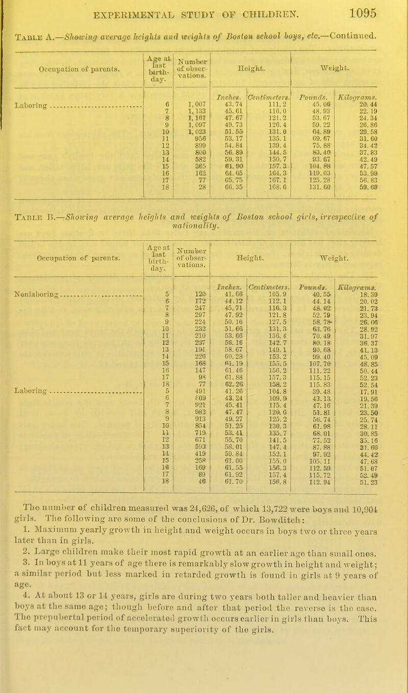 Table A.—Showbuj avei-af/e kei(jhta aud lecigiltla of Boston aekool hoya, etc.—Continued. Occupation of parents. Age at last birth- j day. Number ot! obaer- vatio>n3. lloight. Weight. — ■ inches. Uenhmeters, Potmcls. Kilogram/i. T 'ilini'iTinr 6 1,007 4:!. 74 111.2 43. OS 20.44 7 1, 133 45. Gl 110. 0 48. 93 22.19 g 1, isr 47] 67 12K2 53! G7 24! 34 9 1, 097 49. 73 126.4 59. 22 20. 86 10 1, 023 51.55 131. 0 04.89 29. 58 11 95G 53. 17 135.1 09. 67 31.60 12 899 M. 84 139.4 75. 88 34. 42 13 800 56.89 144.5 83.40 37.83 14 682 59.31 150.7 93. a7 42. 49 15 365 61.90 157. a ! 1(14.88 47.57 16 162 (M.05 104.3 119.03 53.99 17 77 C5.75 167.1 123. 28 5C. 83 18 28 GO. 35 168.6 131. GO 59.69 T.vnLE V>.—Shoiving averaye heigld-i and weighds of Boston school girls, irrespective of nationality. Occupation of parents. Age at birth- day. Number of obser- vations. Height. Wei gilt. Xnehe.1. Cmtimcters. PeunfJt. Kilograms. 5 120 41. 66 105.9 40.55 18. 39 6 172 44.12 112.1 44.14 20.02 7 247 45.71 llfl. 3 48. 02 21.73 8 297 47.92 121.8 52. 79 23.94 9 224 50.16 127.5 58. 78- 26. 06 1 10 2a2 51.66 131.3 6:). 76 28. 32 II 210 53. 66 136. 4 70. 49 31.97 2ar7 56.16 142.7 80.18 36. 37 13 19.L 58. 67 149.1 90. 68 41.13 14 22c 61). 28 153.2 99.40 45. 09 1!5 168 Tvl. 19 i 153.5 107. 70 48.85 IB 147 61.46 35G.2 111.22 50.44 17 98 G1.88 157.3 115.15 52.23 i 38 77 62.26 158.2 115.83 52.54 5 491 41. 26 104.8 39. 48 17. 91 6 809 43.24 109.9 43.13 19.56 7 i)21 45. 41 115.4 47.16 21..39 8 982 47.47 120. G 51.81 23.50 9 913 49.27 125.2 56. 74 25.74 10 854 51. 25 130.3 61.98 28.11 11 719. 53.41 135.7 68.01 30.85 12 671 .55.70 141.5 77.52 3.3.16 IS 593 58. 01 147.4 87.88 31.66 14 419 59. 84 152.1 97.92 44.42 15 258' 61.00 155. 0 105.11 47.68 18 169 61. .55 1.56.3 112.59 51.07 17 89 01. 92 1.57. 4 115.72 52.49 18 46 61. 70 156.8 112. 94 51. 23 The uumber of cliildren measured was 24,626, of wliicli. 13,722 were boys and 10,904 giiLs. Tlie following arc some of the conclusions of Dr. Bowditcli: 1. Maxiinnni yearly gro\Ytb in Iieiglit and weight occurs in boys two or three years later than in girls. 2. Large children make their most rapid growth at an earlier ago than small ones. 3. In hoys at 11 years of agctliere is remarkably slow growth in height and weight; a similar period but less marked in retarded growth is found in girls at!) years of age. 4. At about 13 or 14 years, girls are during two years both taller and heavier than boys at the same ago; though before and after that period the reverse is the case. The prepubertal period of accelcraiod growth occurs earlier in girls Uian boys. This fact may account for the temporary superiority of the girls.