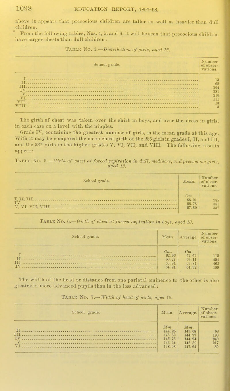 aboYo it appears that precocious ckildrcu siro taller as well as heavier than dull children. From the foUowiug tables, Nos. 4, 5, and 0, it will bo seen that precocious children have larger chests than dull children : Tablk No. 4.—Diittrihution of girls, aged IS. School grade. Kiimber of obser- vations. I 13 08 204 381 210 lU 13 II Ill IV V VI VTI VIII 3 The girth of chest was taken over the shirt in boys, and over the dress in girls, in each case on a level with the nipples. Grade IV, containing the greatest number of girls, is the mean grade at this age. With it may be compared the moan chest girth of the 285 girls in grades I, II, and III, and the 337 girls in the higher grades V, VI, VII, and VIII. The folloAving results appear: T.^iBLE No. 5.—GlrUi of chest at, forced cxjjiration in dull, mediocre, and precocious girls, aged 12. Scliool grade. Mean. Numher of ob.ser- vation.s. I, II, III Cm. 66.21 66.78 67.89 285 3S1 337 IV V, VI, VII, VIII Table No. 6.—-Girth of chest at forced expiration i» hogs, aged 10. School grade. Mean. Average. Xumbcr of obser- vations. I Cm. 62. 96 63. 27 63. 94 64.24 Cm. 62. 62 63.11 63.81 64.32 115 454 462 189 II Ill IV The width of the head or distance from one parietal eminence to the other is also greater in more advanced pupils than in the less advanced: Table No. 7.— Widili of head of girls, aged 13. School grade. Mean. Average. Number of obser- vations. II Jlfm. 144. 25 145. 52 145. 75 M6. 24 148. 08 Jlfm. 143.68 144. 77 144. 94 145. 50 147.64 68 193 843 217 89 Ill IV V VI
