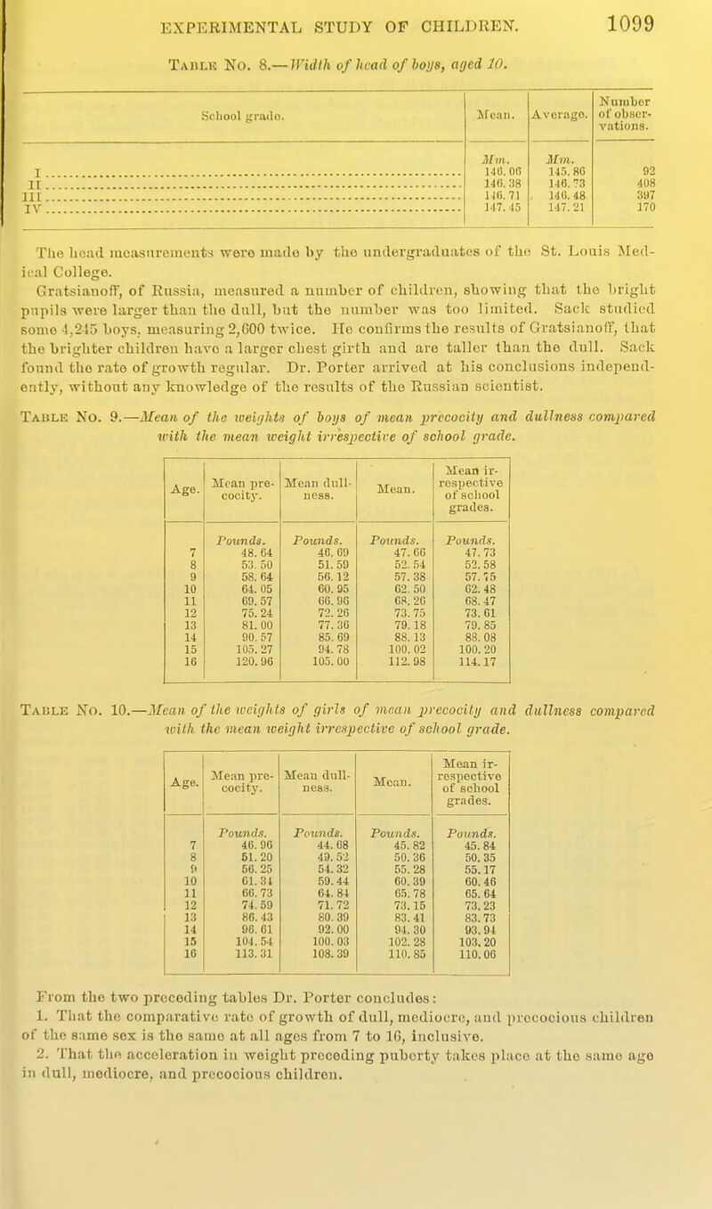 Tahlk No. 8—Width of head of boys, aged 10. Scliool grailo. Mean. Avorago. Number of obser- vations. Mm. 140. OB 140. :i8 140. 71 147. 45 Mm. 143. 80 146. 73 140. 48 147.21 92 408 397 170 Tlio liojid moasaremeuts were made by the undergraduates of tho St. Louis iSIed- it al College. Gratsianoff, of Russia, measured a number of chiltlrcn, allowing tliiit the liriglit pupils were lai'gev thau the dull, but the number was too limited. Sack studied some 4,245 boys, measuring 2,G00 twice. Ho coulirms the results of Gratsianoff, that tho brighter children have a larger chest girth and are taller than the dull. Sack found the rate of growth regular. Dr. Porter arrived at his conclusions independ- entl3', without any knowledge of the results of the Russian scientist. Table No. 9.—Mean of the weifjhta of boys of mean iirecocily and dullness compared with the mean weight irrespective of school grade. Age. Mean pre- cocity. Mean dull- ness. Mean. Mean ir- respective of scliool grades. Pounds. Pounds. Pottnds. Pounds. 7 48. 64 40.09 47.60 47.73 8 53. 50 51.59 52. 54 52.58 9 58. 6i 56.12 57. 38 57.75 10 64. 05 60. 95 02.50 02.48 11 69. 57 60. 96 68. 20 08.47 12 75. 24 72. 26 73.75 73.61 13 81. 00 77.36 79.18 79. 85 14 90. 57 85.69 88.13 88. 08 15 105. 27 94. 78 100. 02 100. 20 16 120. 96 105.00 112.98 114.17 Tadle No. 10.—Mean of the weights of girls of mean precocity and dullness compared with the mean weight irrespective of school grade. Age. Mean pre- cocity. Mean dull- ness. Mean. Mean ir- respective of school grades. Pound.i. Pounds. Pounds. Pounds. 7 46.90 44. 08 45.82 45.84 8 51.20 49. 52 50.36 50. 35 !i 50. 25 54. 32 55. 28 55.17 10 01.31 59. 44 60. 39 60.46 11 60.73 64. 84 65. 78 65.64 12 74. 59 71.72 73.15 73. 23 13 86. 43 80. 39 83.41 83.73 14 96. 61 92. 00 94. 30 l>3.94 15 104.54 100. 03 102. 28 10.3.20 16 113. 31 108. 39 110. 85 110. 06 From the two preceding tables Dr. Porter concludes: 1. That the comp.'irativc rato of growth of dull, mediocre, and precocious children of the same sex is the same at all ages from 7 to IG, inclusive. 2. That the acceleration in weight preceding puberty takes place at the same age in (lull, mediocre, and precocious children.