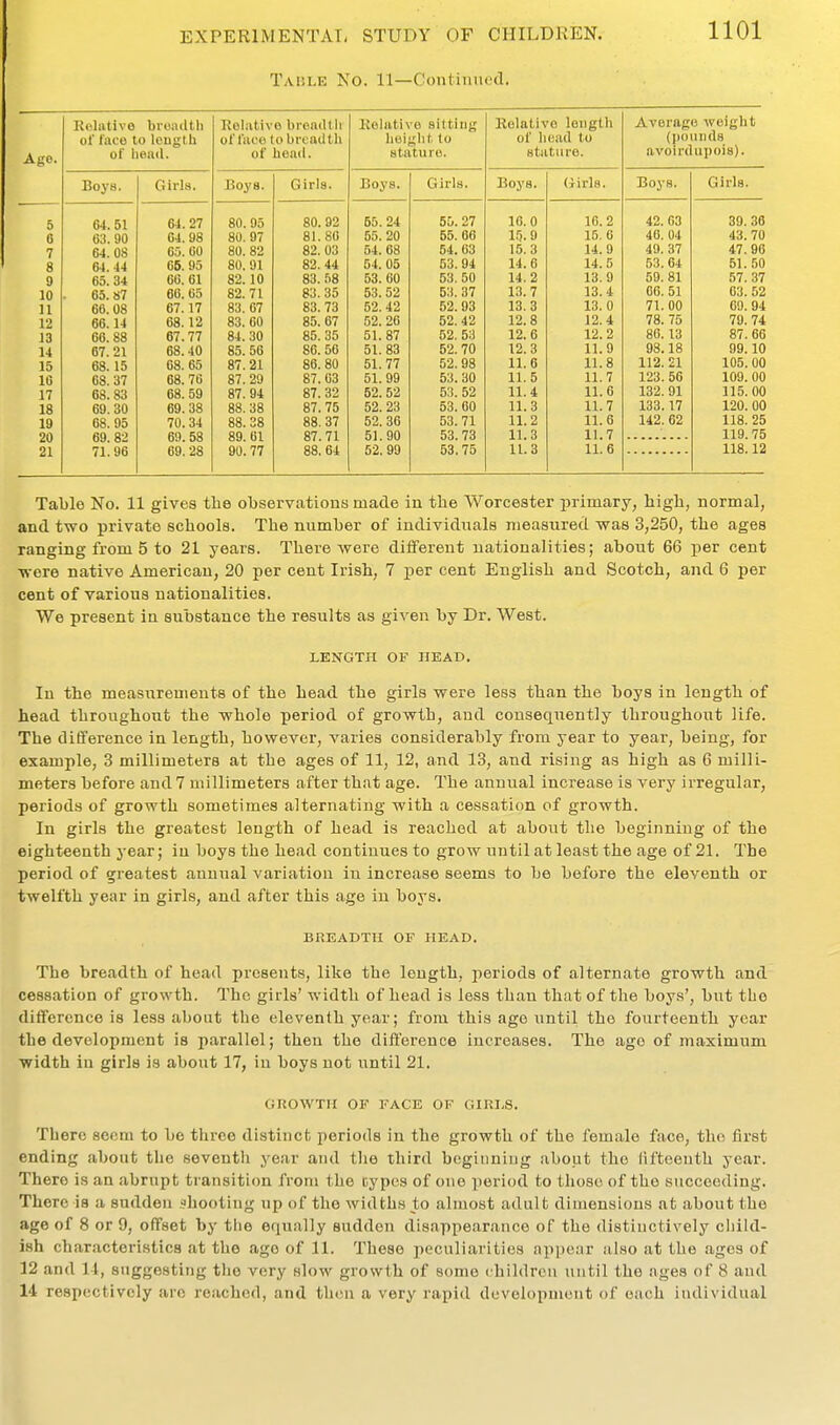 Taule No. 11—ConliiiiR'd. 1101 Roliitive broailth Relative brea<ltli Relative sitting Relative length Average weight of face to lougth of face to breadth heiglit to of h eau to (pounds Age. of liead. of head. Htaturo. stature. avoirdupois). Girls. iio3^a. Girls. Boys, Girls. Boys. Girls. Boys. Girls. . 5 64.51 64. 27 80. 95 80. 92 55.24 55. 27 10.0 16. 2 42. 03 39. 36 6 63. 90 64. 98 80. 97 81.80 55. 20 55. 66 15.9 15. 6 46. 04 43. 70 7 64. 08 65. 60 80. 82 82. 03 54. 68 54.63 15.3 14. 9 49. 37 47.96 8 64.44 66. 95 80. 91 82.44 54. 05 53. 94 14. 6 14. 5 53. 64 51. 50 9 65. 34 60. 61 82.10 83. 58 53. 60 53. 50 14. 2 13. 9 59. 81 57. 37 lU 65. S7 60. 65 82.71 83.35 53.52 53. 37 13.7 13.4 66. 51 63.52 i I 66. 08 A7 17 ft! (V7 oo, Ul 83. 73 52. 42 52. 93 13. 3 13. 0 71. 00 60. 94 1 o 66.14 68.12 83. 60 85] 67 52! 26 52.' 42 12^8 12.4 78. 75 79. 74 66.88 67.77 84. 30 85. 35 51.87 52. 53 12.6 12.2 80.13 87.66 14 67. 21 68. 40 85. 56 86. 56 51.83 52. 70 12.3 11.9 98.18 99.10 15 68.15 08. 65 87.21 86. 80 51.77 52.98 11.6 11.8 112. 21 105. 00 10 68. 37 68. 76 87.29 87. 03 51.99 53. 30 11.5 11.7 123.56 109. 00 17 68.83 68. 59 87.94 87.32 62. 52 53. 52 11.4 11.6 132. 91 115. 00 18 69. 30 69.38 88.38 87.75 52. 23 53.00 11.3 11.7 133.17 120. 00 19 68. 95 70. 34 88. 38 88. 37 52. 36 53.71 11.2 11.6 142. 62 118. 25 20 69. 82 69. 58 89. 61 87. 71 51.90 53. 73 11.3 11.7 119. 75 21 71. 96 69. 28 90.77 88. 64 52. 99 53.75 11.3 11.6 118.12 Table No. 11 gives the observations made in the Worcester primary, high, normal, and two private schools. The number of individuals measured was 3,250, the ages ranging from 5 to 21 years. There were different uatioualities; about 66 per cent were native American, 20 per cent Irish, 7 per cent English and Scotch, and 6 per cent of various nationalities. We present in substance the results as given by Dr. West. LENGTH OF HEAD. In the measurements of the head the girls were less than the boys in length of head throughout the whole period of growth, and consequently throughout life. The difference in length, however, varies considerably from year to year, being, for example, 3 millimeters at the ages of 11, 12, and 13, and rising as high as 6 milli- meters before and 7 millimeters after that age. The annual increase is very irregular, periods of growth sometimes alternating with a cessation of growth. In girls the greatest length of head is reached at about the beginning of the eighteenth year; in boys the head continues to grow until at least the age of 21. The period of greatest annual variation in increase seems to be before the eleventh or twelfth year in girls, and after this age in boys. BREADTH OF HEAD. The breadth of head presents, like the length, jieriods of alternate growth and cessation of growth. The girls' width of head is less than that of the boys', but the difference is less about the eleventh year; from this age until the fourteenth year the development is parallel; then the difference increases. The ago of maximum width in girls is about 17, iu boys not until 21. GROWTH OF FACE OF GIRLS. There seom to be three distinct periods in the growth of the female face, the first ending about the seventh year and the third beginning about the lifteeuth year. There is an abrupt transition from the types of one period to those of the succeeding. There is a sudden shooting up of the widths to almost adult dimensions at about the age of 8 or 9, offset by tlie equally sudden dis.ippearauco of the distinctively child- ish characteristics at the ago of 11. These peculiarities appear also at the ages of 12 and 14, suggestitig the very slow growth of some children until the ages of 8 and