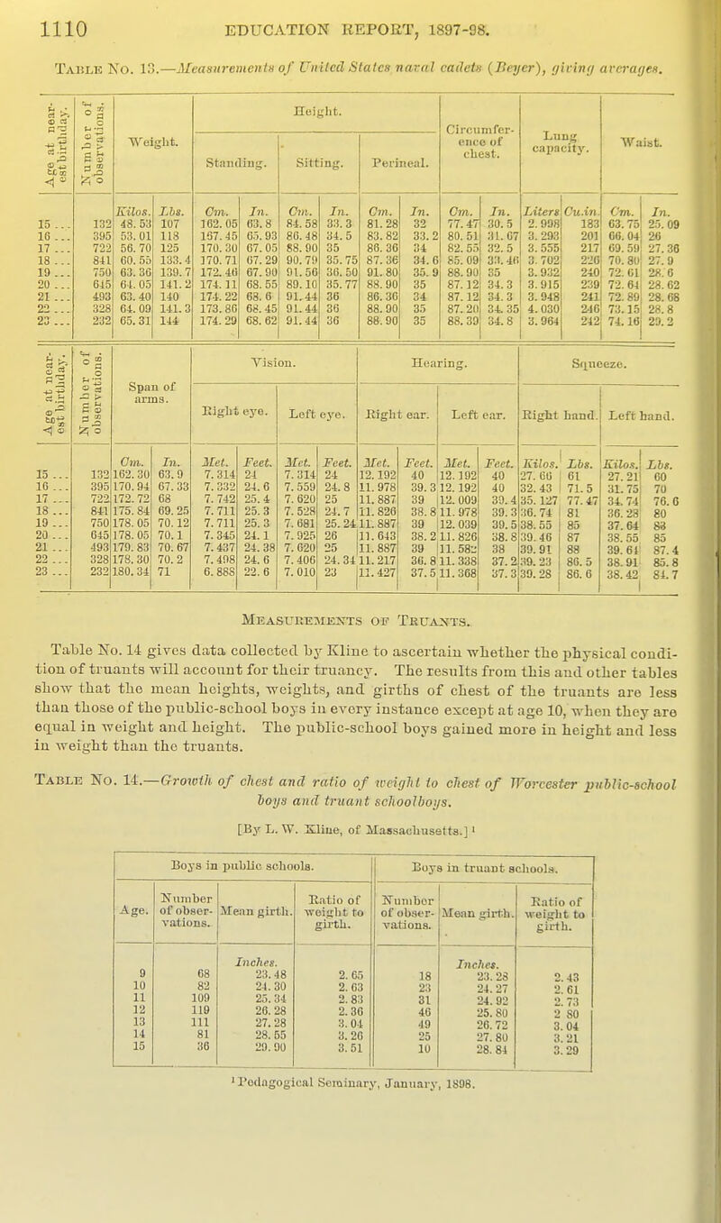 Tahlb No. 13.—Measurementu of Unilcd States naval cadets (Beyer), giving avei-ages. Age at near- est birthday. Number of observations. Weight. Standing. Height. Sitting. Perineal. Circumfer- enco of chest. Lung capacity. Waist. Kilos. Zhs. Cm. In. <7»!.. In. Cm. In. Cm. In. Liter Jcu.in. Cm. In. 15 ... 132 48. 53 107 102. 05 63.8 84. 58 33.3 81.28 32 77. 47 30.5 2.998 183 63.75 25.09 16 ... 395 53.01 118 167.45 65. 93 80. 48 34.5 83.82 33.2 80.51 31.07 3. 293 201 06. 04 26 17 ... 722 56. 70 125 170. 30 07.05 88. 90 35 86. 36 34 82. 55 32. 5 3.555 217 C9. 59 27. 36 18 ... 841 60. 55 133.4 ]70. 71 67.29 90. 7!l 35.75 87.36 34.6 85. 09 33. 4fi 3.702 226 70.80 27.9 19 ... 750 63. 30 139.7 172. 46 67.90 91.56 36. 50 91. 80 35.9 88. 90 35 3.932 240 72.01 28.6 20 ... 645 64. 05 141.2 174. ] 1 68. 55 89.10 35. 77 88. 90 35 87.12 34.3 .3. 915 239 72.64 28.62 21 ... 493 63.40 140 174. 22 68. 6 91.44 36 86. 30 34 87.12 34.3 3.948 241 72. 89 28.68 22 ... 328 64. 09 141.3 173.80 68. 45 91.44 30 88.90 35 87.20 34 35 4.030 2.16 73.15 28.8 23 ... 232 65.31 144 174. 29 68. 62 91.44 36 88.90 35 88. 39 34.8 3.964 212 74.16 29.2 Age at near- est birthday. Number of observations. Span of arms. Vision. Hearing. Eight eye. Loft eye, Eight ear. Left ear. Cm. In. Met. Feet. Met. Feet. Met. Feet. Met. Feet. 15 ... 132 162. 30 63.9 7. 314 24 7.314 24 12.192 40 12.192 40 16 ... 395 170.94 67.33 7. 332 24.6 7. 559 24.8 11. 978 39.3 12.192 40 17 ... 722 172. 72 68 7. 742 25.4 7. 620 25 11. 887 39 12. 009 39.4 18 ... 841 175. 84 69. 25 7. 711 25.3 7. 528 24.7 11.826 38.8 11.978 39.3 19 ... 750 178. 05 70.12 7.711 25.3 7. 681 25. 24 IL 887 39 12. 039 39.5 20 ... 645 178. 05 70.1 7. 345 24.1 7. 925 26 11.643 38. 211.826 38.8 21 ... 493 179. 83 70. 67 7.437 24. 38 7.620 25 11. 887 39 11. 58l- 38 22 ... 328 178. 30 70.2 7.498 24.6 7. 400 24. 3411.217 36. 811. 338 37.2 23 ... 232 180.34 71 6. 888 22. 6 7. 010 23 11.427 37.5 11.368 1 37.3 Siiueeze. Eight hand Kilos. 27. 06 32. 43 35.127 36. 74 38. 55 39.46 39.91 39. 23 39.28 Lbs. 61 71.5 77.4'; 81 85 87 88 80.5 86. 6 Left hand. Kilos. 27.21 31.75 34.74 36. 23! 37.64 38.55 39. 64: 38.91 38.42 60 70 76. C 80 83 85 87.4 85.8 84.7 Measurements of TEUA:NrTS. Table No. 14 gives data collected, by Kline to ascertaiu whetlier the physical condi- tion of truants will account for their truancy. The results from this and other tables show that the mean heights, weights, and girths of chest of the truants are less thaa those of the i>ublic-school boys iu every instance except at age 10, when they are er^ual in weight and height. The public-school boys gained more in height and less in weight than the truants. Table No. 14.—Groioth of chest and ratio of weiglit to chest of Worcester pitbUc-school hoys and truant schoolboys. [By L. W. Sliue, of Massachusetts.]' Boys in jjuhlic schools. Boys in truant sdiools. Age. Number Eatio of Number Ratio of of obser- Mean girtli. weight to of obser- Mean girth. weight to vations. girth. vations. girth. 9 68 I7iches. Inches. 23.48 2.65 18 23. 28 2.43 10 82 24. 30 2. 03 23 24. 27 2.61 11 109 25. 34 2. 83 31 24.92 2. 73 12 110 26. 28 2.36 46 25.80 2 80 13 111 27. 28 3. 04 49 26. 72 3. 04 14 81 28. 55 3. 20 25 27. 80 3. 21 15 36 29.90 3.51 10 28. 84 3. 29 »Pedagogical Seminary, January, 1898.