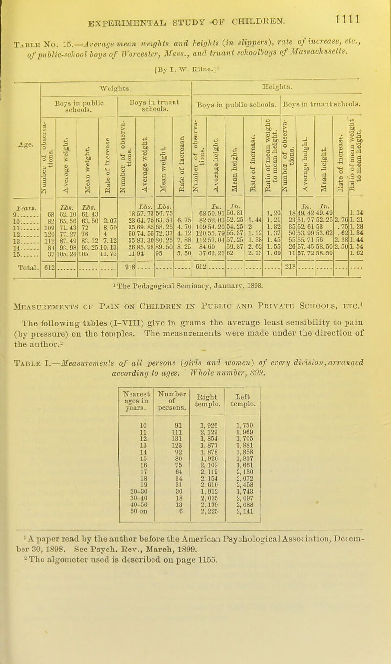 Tablk No. 15—Average viean weightu and heUjlds {in slippers), rate of increase, etc., of puhUc-school loya of WorcesU-r, Masit., and truant schoolboys of Massachusells. [By L. W. Kline.]' Years. 9 10 11 12 13 14 15 Weifrhts. Boys in puWio schools. 68 82 109 120 112 84 37 612 to u Zbs. m. 10 6.1.56 71. 43 77.27 87. 40 93. 98 105. 24 P Lbs. 61. 43 63. 50 72 76 83.12 93.25 105 2. 07 8. 50 4 7.12 10.13 11. 75 Boys in truant schools. to to Lbs. 18 57. 73 23 04. 75 35'69. 85 50174. 55 55 83. 30 26 85. 98 ll'94 218 . .£3 to Lbs. 56.75 63. 51 68.25 72. 37 80. 25 89. 50 95 u .9 o o C3 M 6. 75 4.70 4.12 7.88 8.2; 5.50 Heights. Boys in public schools. 68 82 109 '3 o 50. 91 52. 03 54.20 .23 to 120 55.79 112 84 37 612 57.04 60 62.21 In 50. 81 52. 25 54.25 55.37 57. 25 59. 87 62 o <s (Si 1.44 2 1.12 3. 2. 62 2.13 .a to . is M a'S =4.23 ai ° a .2 o Boyfl iu truant schools. a o § 1.20 1.21 1. 32 1. 37 1.45 1. 55 1. 69 .a bp *3 o to c3 (^ IB to In. In. 18 49.42 49.49 23 51. 77 52. 25 35 .52. 61 53 50,53. 99 53.62 55.71 56 57.45 58. 50 57.72 58. 50 218 to . ? to a'3 ag = 3 .2 o 'H S3 2. 76 .75 .62 2. 38 2. 50 1.14 1.21 1. 28 1.34 1.44 1. 54 1. 62 1 The Pedagogical Seminary, January, 1898. Measuremknts of Pain on Children in Public and Private Schools, etc' The following tables (I-VIII) give in grams the average least sensibility to pain (by pressure) on the temples. The measurements were made under the direction of the author.- Taule I.—Measurements of all persons (girls and women) of every division, arranged according to ages. Whole number, S99. ^fearest ages in years. Number of persons. Kight Left temple. temple. 10 91 1,926 2,129 1,750 11 111 1,969 1, 705 12 131 1, 854 13 123 3,877 1. 881 14 92 1,878 1, 858 15 80 1, 926 1,837 16 75 2,102 1, 661 17 64 2,119 2,130 18 34 2, 154 2, 072 19 31 2, 010 2, 458 20-30 30 1,912 1,743 30-40 18 2, 035 2, 097 40-50 13 2,179 2, 088 50 on 6 2,225 2,141 ' A paper read by the author before the American Psychological Association, Decem- ber 30, 1898. See Psych. Kev., March, 1899. - The algomoter used is described on page 1155.