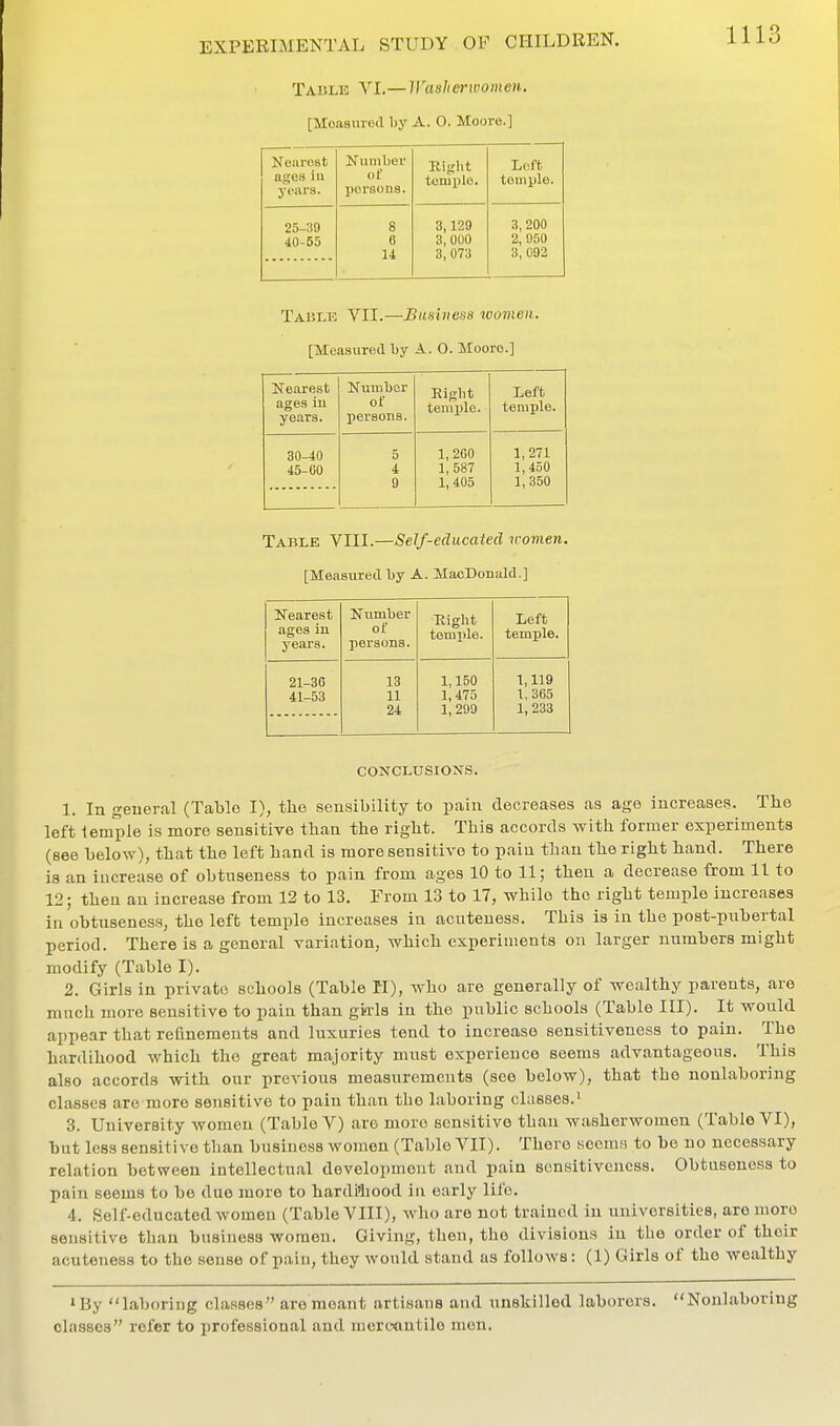 Table VI.—Waaherwomen. [Moasuretl by A. 0. Moore.] Nearest nges ill years. Number of persons. Kiglit temple. Loft temijlo. 25-39 40-55 8 6 14 3,129 3, 000 3, 073 3,200 2, 950 3,092 Table VII.—Business women. [Measured by A. 0. Moore.] Nearest ages iu years. Number of persons. Eigbt temple. Left temple. 30-40 45-CO 5 4 9 1,260 1, 587 1, 405 1,271 1,450 1,350 Table VIII.—Self-educated 7i omen. [Measured by A. MaoDonald.] Nearest ages iu years. Number of persons. ■Riglit temple. Left temple. 21-30 41-53 13 11 24 1,150 1,475 1,299 1,119 1,365 1, 233 CONCLUSIONS. 1. In geueral (Table I), the sensibility to pain decreases as age increases. The left temple is more sensitive than the right. This accords with former experiments (see below), that the left hand is more sensitive to paia than the right hand. There is an increase of obtuseness to pain from ages 10 to 11; then a decrease from 11 to 12; then an increase from 12 to 13. From 13 to 17, while the right temple increases in obtuseness, the left temple increases in acuteuess. This is in the post-piibertal period. There is a general variation, which experiments on larger numbers might modify (Table I). 2. Girls in private schools (Table H), who are generally of wealthy parents, are much more sensitive to pain than girls in the public schools (Table III). It would appear that refinements and luxuries tend to increase sensitiveness to pain. The hardihood which the great majority must experience seems advantageous. This also accords with our previous measurements (see below), that the nonlaboring classes are more sensitive to pain than the laboring classes.' 3. University women (Table V) are more sensitive than washerwomen (Table VI), but less sensitive than business women (Table VII). There seomfj to be no necessary relation between intellectual development and pain sensitiveness. Obtuseness to pain seems to be due more to hardi'hood in early life. 4. 8elf-educated women (Table VIII), Avho are not trained in universities, are more sensitive than business women. Giving, then, the divisions iu the order of their acuteneas to the sense of pain, they would stand as follows: (1) Girls of the wealthy •By laboring classes are meant artisans and unskilled laborers. Nonlaboring classes refer to professional and mcroantilo men.