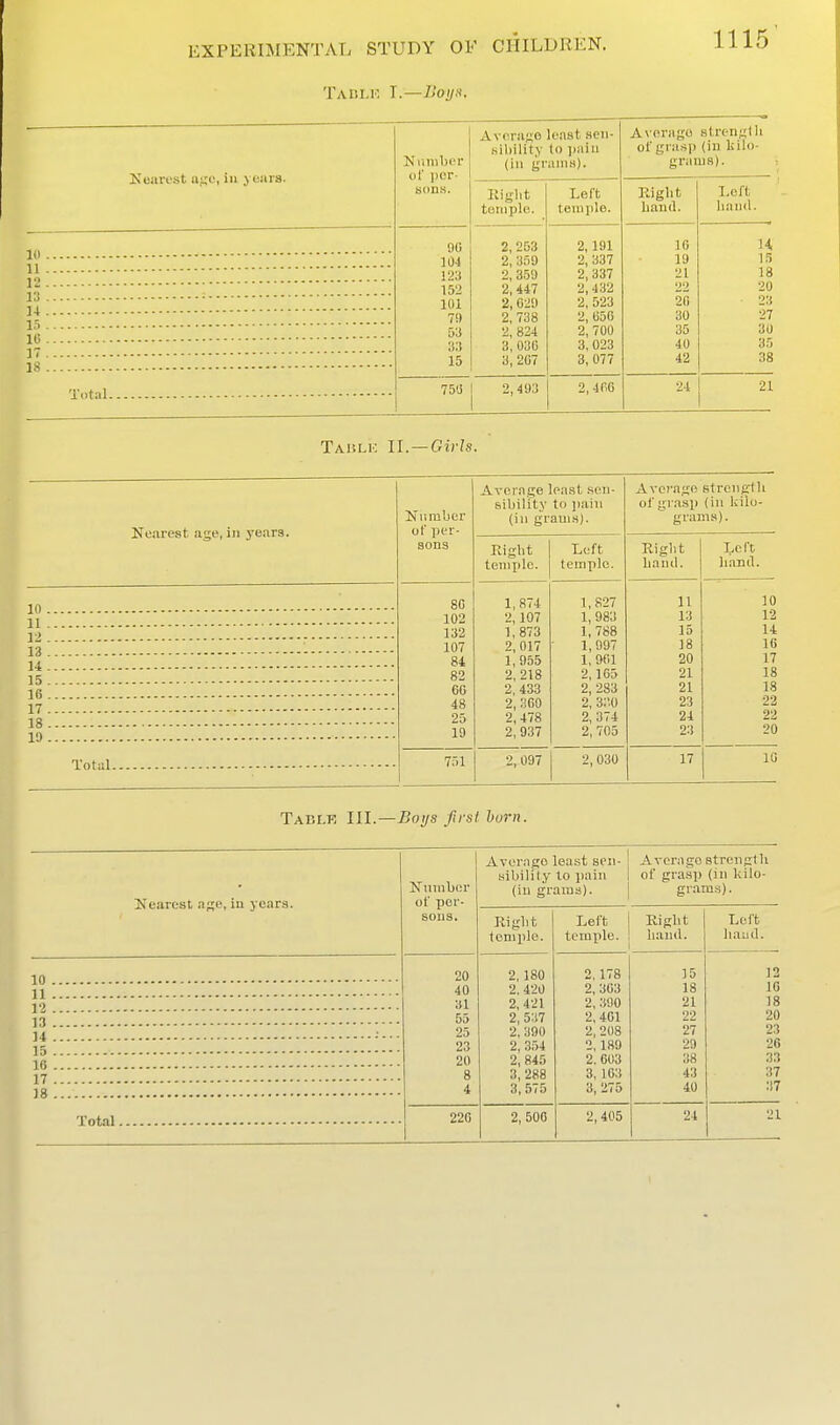 Tahlio I.—Loyx. Kearest ajjc, iii j ours. 1(1 11 12 13 14 1.') 10 17 18 Number of per- sons. 90 104 152 101 79 Da :i;t 15 Averiise least sen- sibility (o p:iiu (in grams). Kiglit temple. 2,253 2, 359 2, 359 2, 447 2, G29 2,738 2, 824 3,030 3, 2G7 750 2, 493 Left temple. 2,191 2, 337 2, 337 2, 432 2, 523 2, 056 2,700 3, 023 3, 077 2,4fi6 Average strf-ngth of gru.sp (in liilo- grams). Eight hand. IG 19 21 22 2fi 30 35 40 42 24 21 TAiiLE U. —Girls. Nearest age, in years. Number of per- sons Arerage least sen- sibility to jiaiu (in grams). Avei'age strcnglli of grasp (in kilo- grams). Eight temple. Left temple. Eight hand. 3;,eft hand. 8G 1,874 1,827 11 10 102 2,107 1,983 13 12 132 1,873 1, 788 15 14 107 2, 017 1,997 18 16 84 1,955 1, 9fil 20 17 82 2, 218 2,165 21 18 66 2,433 2, 283 21 18 48 2, 360 2,3:;o 23 22 25 2, 478 2,374 24 22 19 2,937 2, 705 23 20 751 2, 097 2, 030 17 10 Table III.—Botjs Jirsl. hum. 10 . 11 . 12 . 13 . 14 . 15 . 10 . 17 . 18 . Nearest age, in years. Number of per- sons. Total. 20 40 31 55 25 23 20 8 4 226 Average least seii- .sibilily to pain (in grama). Eight temple. 2, 180 2, 420 2, 421 2, 5:17 2, 390 2, 354 2, 845 3, 288 3,575 2, 500 Left temple. Average strenglli of grasj) (in kilo- gram.s). 2,178 2, 303 2, 390 2, 461 2, 208 2,189 2.603 3, 163 3, 275 2, 405 Eight hand. 15 18 21 22 27 29 38 43 40 24