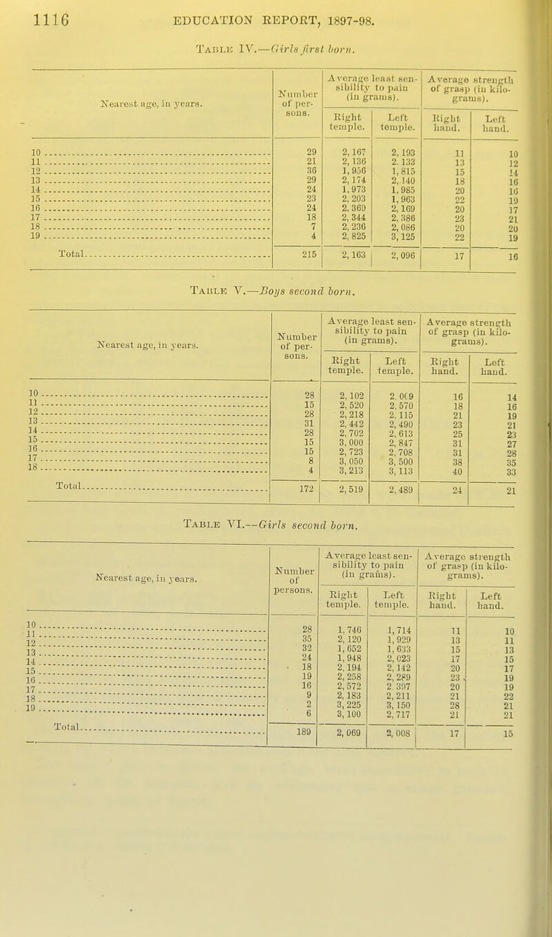 Taislic IV.—Gi)-Iafirst horn. Ifumljur of per- sons. Averajto l^ast sen- sibility to pain (in grams). Average strength of grasp (iu kilo- grams). Riglit temple. Left temple. Right hand. Left hand. 29 21 36 on 24 23 24 18 7 4 2,167 2, 136 1,956 2, 174 1.973 2, 203 2.369 2, 344 2, 236 2, 825 2,193 2.133 1,815 2, 140 1,985 1,963 2,169 2, 386 2, 086 3,125 11 13 15 18 20 22 20 23 20 22 10 12 14 16 10 19 17 21 20 19 13 1 A 35 16 17 18 19 215 2,163 2, 096 17 16 Taulk V.—Boijs second horn. lfeare.st age, in years. Number of per- sons. Average least sen- sibility to pain {in grams). Average strength of grasp (in kilo- grams). Right temple. Left temple. Right hand. Left hand. 10 28 15 28 31 28 15 15 8 4 2,102 2, 520 2,218 2,442 2, 702 3, 000 2, 723 3, 050 3, 213 2. 0C9 2,570 2,115 2, 490 2,613 2, 847 2,708 3, 500 3,113 16 18 21 23 25 31 31 38 40 14 16 19 21 23 27 28 35 33 11 32 13 14 15 16 17 18 Total 172 2,519 2,489 24 21 Table VI.—Girls second horn. Nearest age, in years. Number of persons. Average least sen- si bility to pain (in grains). Average strength of grasp (in kilo- grams). Right tenijile. Left temple. Right hand. Left hand. 10 28 35 32 24 18 19 16 9 2 6 1,740 2,120 1,652 1, 948 2,194 2, 258 2, 572 2,183 3, 225 3,100 1,714 1,929 1,033 2, 023 2,142 2, 289 2 397 2,211 3, 150 2,717 11 13 15 17 20 23 . 20 21 28 21 10 11 13 15 17 19 19 22 21 21 11 13 Total 189 2, 069 2, 008 j 17 15